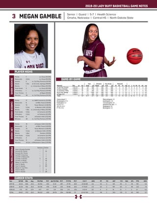 2019-20 LADY BUFF BASKETBALL GAME NOTES
3 MEGAN GAMBLE Senior | Guard | 5-7 | Health Science
Omaha, Nebraska | Central HS | North Dakota State
PLAYER HIGHS
SEASONHIGHS
Year	 GP-GS	 Min	 Avg	 FG-FGA	 PCT	 3pt FG-FGA	 PCT	 FT-FTA	 PCT	 O-D-T	 AVG	 PF	 FO	 AST	 T/O	 BLK	 STL	 PTS	 AVG
2017-18	 34-32	826	24.3	 45-104	 .433	 12-31	 .387	 47-78	 .603	 23-65-88	 2.6	 52	 0	 125	 60	 5	 39	 149	 4.4
2018-19	 30-30	764	25.5	 65-136	 .478	 13-39	 .333	 79-96	 .823	 17-70-87	 2.9	 62	 3	 164	 60	 3	 48	 222	 7.4
2019-20	 5-5	137	27.4	 8-17	 .471	 3-9	 .333	 2-6	 .333	 3-12-15	 3.0	 4	 0	 14	 13	 1	 3	 21	 4.2
TOTAL	 69-67	1727	25.0	 118-257	 .459	 28-79	 .354	 128-180	 .711	 43-147-190	 2.8	 118	 3	 303	 133	 9	 90	 392	 5.7
CAREER STATS
Points: 	 7	 vs. Drury (11/2/19)
Rebounds: 	 4 (2x)	 vs. Drury (11/2/19)
Assists: 	 5	 vs. Cal Poly Pomona (11/1/19)
Steals: 	 1 (3x)	 at UC-Colo. Springs (11/8/19)
Blocks: 	 1	 vs. University of Mary (11/3/19)
Field Goals: 	 3	 vs. Drury (11/2/19)
3-Pointers: 	 1	 vs. Cal Poly Pomona (11/1/19)
Free Throws: 	 2	 at Regis (11/9/19)
Minutes: 	 36	 vs. Cal Poly Pomona (11/1/19)
CAREERHIGHS
Points: 	 17	 vs. A&M-Commerce (3/3/18)
Rebounds: 	 8	 at MSU Texas (1/29/19)
Assists: 	 13	 Texas Woman’s (1/26/19)
Steals: 	 5 (3x)	 at Western N.M. (1/5/19)
Blocks: 	 1 (9x)	 vs. University of Mary (11/3/19)
Field Goals: 	 5 (3x)	 at Cameron (2/2/19)
3-Pointers: 	 3 (2x)	 at Cameron (2/2/19)
Free Throws: 	 11	 at Eastern N.M. (1/22/19)
Minutes: 	 36	 vs. Cal Poly Pomona (11/1/19)
LSCHIGHS
Points: 	 15	 at Eastern N.M. (1/22/19)
Rebounds: 	 8	 at MSU Texas (1/29/19)
Assists: 	 13	 Texas Woman’s (1/26/19)
Steals: 	 5 (2x)	 at Western N.M. (1/5/19)
Blocks: 	 1 (6x)	 Tarleton (1/19/19)
Field Goals: 	 5 (2x)	 at Cameron (2/2/19)
3-Pointers: 	 3	 at Cameron (2/2/19)
Free Throws: 	 11	 at Eastern N.M. (1/22/19)
Minutes: 	 34 (2x)	 at Midwestern State (2/10/18)
PRODUCTIONTRACKER
	 Season 	 Career
Had a Double-Double 	 -- 	 --
Scored 10+ Points 	 --	 10
Scored 20+ Points 	 -- 	 --
Led WT in Scoring 	 -- 	 1
Led WT in Rebounds	 -- 	 1
Led WT in Assists 	 3	 41
Led WT in Steals 	 --	 18
Made 3+ 3-pt FG’s 	 --	 2
Had 3+ Steals 	 --	 12
Had 3+ Assists	 3	 50
Made 5+ 3-pt FG’s 	 -- 	 --
Had 5+ Steals 	 --	 4
Had 5+ Assists	 1	 28
GAME-BY-GAME
 