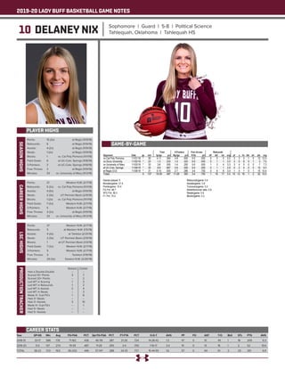 2019-20 LADY BUFF BASKETBALL GAME NOTES
10 DELANEY NIX Sophomore | Guard | 5-8 | Political Science
Tahlequah, Oklahoma | Tahlequah HS
PLAYER HIGHS
SEASONHIGHS
Year	 GP-GS	 Min	 Avg	 FG-FGA	 PCT	 3pt FG-FGA	 PCT	 FT-FTA	 PCT	 O-D-T	 AVG	 PF	 FO	 AST	 T/O	 BLK	 STL	 PTS	 AVG
2018-19	 33-17	586	17.8	 71-163	 .436	 46-119	 .387	 21-29	 .724	 14-28-42	 1.3	 47	 0	 51	 45	 1	 18	 209	 6.3
2019-20	 5-5	137	27.4	 19-39	 .487	 11-28	 .393	 3-4	 .750	 1-16-17	 3.4	 10	 0	 13	 16	 1	 2	 52	 10.4
TOTAL	 38-22	723	19.0	 90-202	 .446	 57-147	 .388	 24-33	 .727	 15-44-59	 1.6	 57	 0	 64	 61	 2	 20	 261	 6.9
CAREER STATS
Points: 	 15 (2x)	 at Regis (11/9/19)
Rebounds: 	 6	 at Regis (11/9/19)
Assists: 	 4 (2x)	 at Regis (11/9/19)
Steals: 	 1 (2x)	 at Regis (11/9/19)
Blocks: 	 1	 vs. Cal Poly Pomona (11/1/19)
Field Goals: 	 6	 at UC-Colo. Springs (11/8/19)
3-Pointers: 	 3	 at UC-Colo. Springs (11/8/19)
Free Throws	 3	 at Regis (11/9/19)
Minutes: 	 33	 vs. University of Mary (11/3/19)
CAREERHIGHS
Points: 	 21	 Western N.M. (2/7/19)
Rebounds: 	 5 (2x)	 vs. Cal Poly Pomona (11/1/19)
Assists: 	 4 (5x)	 at Regis (11/9/19)
Steals: 	 2 (3x)	 UT Permian Basin (2/9/19)
Blocks: 	 1 (2x)	 vs. Cal Poly Pomona (11/1/19)
Field Goals: 	 7 (2x)	 Western N.M. (2/7/19)
3-Pointers: 	 5	 Western N.M. (2/7/19)
Free Throws: 	 3 (2x)	 at Regis (11/9/19)
Minutes: 	 33	 vs. University of Mary (11/3/19)
LSCHIGHS
Points: 	 21	 Western N.M. (2/7/19)
Rebounds: 	 5	 at Western N.M. (1/5/19)
Assists: 	 4 (3x)	 at Tarleton (2/21/19)
Steals: 	 2 (3x)	 UT Permian Basin (2/9/19)
Blocks: 	 1	 at UT Permian Basin (1/3/19)
Field Goals: 	 7 (2x)	 Western N.M. (2/7/19)
3-Pointers: 	 5	 Western N.M. (2/7/19)
Free Throws: 	 3	 Tarleton (1/19/19)
Minutes: 	 29 (3x)	 Eastern N.M. (2/26/19)
PRODUCTIONTRACKER
	 Season 	 Career
Had a Double-Double 	 -- 	 --
Scored 10+ Points 	 3	 7
Scored 20+ Points 	 --	 2
Led WT in Scoring 	 1	 3
Led WT in Rebounds 	 1	 2
Led WT in Assists 	 2	 4
Led WT in Steals 	 --	 3
Made 3+ 3-pt FG’s 	 1	 8
Had 3+ Steals 	 -- 	 --
Had 3+ Assists	 3	 10
Made 5+ 3-pt FG’s 	 --	 1
Had 5+ Steals 	 --	 --
Had 5+ Assists	 --	 --
GAME-BY-GAME
 