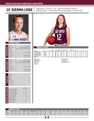 2019-20 LADY BUFF BASKETBALL GAME NOTES
12 SIENNA LENZ Sophomore | Guard | 5-8 | Sports & Exercise Science
Chilliwack, B.C. | Abbotsford Senior Secondary | Simon Fraser
PLAYER HIGHS
SEASONHIGHS
Year	 GP-GS	 Min	 Avg	 FG-FGA	 PCT	 3pt FG-FGA	 PCT	 FT-FTA	 PCT	 O-D-T	 AVG	 PF	 FO	 AST	 T/O	 BLK	 STL	 PTS	 AVG
2019-20	 5-0	101	20.2	 9-22	 .409	 0-5	 .000	 4-10	 .400	 9-8-17	 3.4	 10	 1	 6	 8	 0	 0	 22	 4.4
TOTAL	 5-0	101	20.2	 9-22	 .409	 0-5	 .000	 4-10	 .400	 9-8-17	 3.4	 10	 1	 6	 8	 0	 0	 22	 4.4
CAREER STATS
Points: 	 8	 vs. Drury (11/2/19)
Rebounds: 	 5	 at UC-Colo. Springs (11/8/19)
Assists: 	 2 (2x)	 at UC-Colo. Springs (11/8/19)
Steals: 	 --	 --
Blocks: 	 --	 --
Field Goals: 	 4	 vs. Drury (11/2/19)
3-Pointers: 	 --	 --
Free Throws: 	 2	 at Regis (11/9/19)
Minutes: 	 27	 vs. Drury (11/2/19)
CAREERHIGHS
Points: 	 8	 vs. Drury (11/2/19)
Rebounds: 	 5	 at UC-Colo. Springs (11/8/19)
Assists: 	 2 (2x)	 at UC-Colo. Springs (11/8/19)
Steals: 	 --	 --
Blocks: 	 --	 --
Field Goals: 	 4	 vs. Drury (11/2/19)
3-Pointers: 	 --	 --
Free Throws: 	 2	 at Regis (11/9/19)
Minutes: 	 27	 vs. Drury (11/2/19)
LSCHIGHS
Points: 	 --	 --
Rebounds: 	 --	 --
Assists: 	 --	 --
Steals: 	 --	 --
Blocks: 	 --	 --
Field Goals: 	 --	 --
3-Pointers: 	 --	 --
Free Throws: 	 --	 --
Minutes: 	 --	 --
PRODUCTIONTRACKER
	 Season 	 Career
Had a Double-Double 	 --	 --
Scored 10+ Points 	 --	 --
Scored 20+ Points 	 --	 --
Led WT in Scoring 	 1	 1
Led WT in Rebounds 	 --	 --
Led WT in Assists 	 --	 --
Led WT in Steals 	 --	 --
Made 3+ 3-pt FG’s 	 --	 --
Had 3+ Steals 	 --	 --
Had 3+ Assists	 --	 --
Made 5+ 3-pt FG’s 	 -- 	 --
Had 5+ Steals 	 --	 --
Had 5+ Assists	 --	 --
GAME-BY-GAME
 