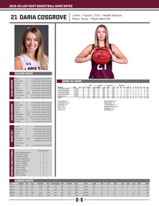 2019-20 LADY BUFF BASKETBALL GAME NOTES
21 DARIA COSGROVE Junior | Guard | 5-9 | Health Science
Plano, Texas | Plano West HS
PLAYER HIGHS
SEASONHIGHS
Year	 GP-GS	 Min	 Avg	 FG-FGA	 PCT	 3pt FG-FGA	 PCT	 FT-FTA	 PCT	 O-D-T	 AVG	 PF	 FO	 AST	 T/O	 BLK	 STL	 PTS	 AVG
2017-18	 18-0	86	 4.8	 6-20	 .300	 3-14	 .214	 2-2	 1.000	 3-6-9	 0.5	 5	 0	 6	 5	 0	 2	 17	 0.9
2018-19	 16-0	132	8.3	 5-33	 .152	 4-26	 .154	 0-0	 .000	 4-15-19	 1.2	 8	 0	 13	 5	 1	 1	 14	 0.9
2019-20	 5-0	114	22.8	 5-19	 .263	 2-11	 .182	 7-8	 .875	 6-14-20	 4.0	 6	 0	 8	 9	 1	 10	19	 3.8
TOTAL	 39-0	332	8.5	 16-72	 .222	 9-51	 .176	 9-10	 .900	 13-35-48	 1.2	 19	 0	 27	 19	 2	 13	 50	 1.3
CAREER STATS
Points: 	 9	 vs. University of Mary (11/3/19)
Rebounds: 	 7	 vs. University of Mary (11/3/19)
Assists: 	 4	 at UC-Colo. Springs (11/8/19)
Steals: 	 3	 vs. University of Mary (11/3/19)
Blocks: 	 1	 vs. University of Mary (11/3/19)
Field Goals: 	 3	 at UC-Colo. Springs (11/8/19)
3-Pointers: 	 1 (2x)	 at UC-Colo. Springs (11/8/19)
Free Throws: 	 4	 vs. University of Mary (11/3/19)
Minutes: 	 31	 vs. University of Mary (11/3/19)
CAREERHIGHS
Points: 	 9	 vs. University of Mary (11/3/19)
Rebounds: 	 7	 vs. University of Mary (11/3/19)
Assists: 	 4	 at UC-Colo. Springs (11/8/19)
Steals: 	 3	 vs. University of Mary (11/3/19)
Blocks: 	 1 (2x)	 vs. University of Mary (11/3/19)
Field Goals: 	 3 (2x)	 at UC-Colo. Springs (11/8/19)
3-Pointers: 	 2	 Univ. of the Southwest (12/29/17)
Free Throws: 	 4	 vs. University of Mary (11/3/19)
Minutes: 	 31	 vs. University of Mary (11/3/19)
LSCHIGHS
Points: 	 3	 at A&M-Kingsville (1/13/18)
Rebounds: 	 6	 at UT Permian Basin (1/3/19)
Assists: 	 2	 UT Permain Basin (2/9/19)
Steals: 	 1	 UT Permain Basin (2/9/19)
Blocks: 	 1	 at UT Permian Basin (1/3/19)
Field Goals: 	 1 (2x)	 at Tarleton State (2/24/18)
3-Pointers: 	 1	 at A&M-Kingsville (1/13/18)
Free Throws: 	 --	 --
Minutes: 	 25	 at UT Permian Basin (1/3/19)
PRODUCTIONTRACKER
	 Season 	 Career
Had a Double-Double 	 -- 	 --
Scored 10+ Points 	 --	 --
Scored 20+ Points 	 -- 	 --
Led WT in Scoring 	 -- 	 --
Led WT in Rebounds 	 1	 1
Led WT in Assists 	 1	 2
Led WT in Steals 	 3	 4
Made 3+ 3-pt FG’s 	 -- 	 --
Had 3+ Steals 	 1 	 1
Had 3+ Assists	 1	 1
Made 5+ 3-pt FG’s 	 -- 	 --
Had 5+ Steals 	 --	 --
Had 5+ Assists	 --	 --
GAME-BY-GAME
 