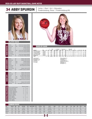 2019-20 LADY BUFF BASKETBALL GAME NOTES
34 ABBY SPURGIN Junior | Post | 6-2 | Education
Fredericksburg, Texas | Fredericksburg HS
PLAYER HIGHS
SEASONHIGHS
Year	 GP-GS	 Min	 Avg	 FG-FGA	 PCT	 3pt FG-FGA	 PCT	 FT-FTA	 PCT	 O-D-T	 AVG	 PF	 FO	 AST	 T/O	 BLK	 STL	 PTS	 AVG
2017-18	 22-1	135	6.1	 25-39	 .641	 0-0	 .000	 18-23	 .783	 11-33-44	 2.0	 17	 0	 10	 13	 11	 5	 68	 3.1
2018-19	 33-0	576	17.5	 105-206	 .510	 0-1	 .000	 68-96	 .708	 59-97-156	 4.7	 65	 0	 20	 55	 72	 11	 278	 8.4
2019-20	 5-0	103	20.6	24-48	.500	0-0	.000	11-16	.688	 10-16-26	5.2	 7	 0	 5	 11	11	 2	59	 11.8
TOTAL	 60-1	814	13.6	 154-293	 .526	 0-1	 .000	97-135	.719	 80-146-226	3.8	 89	 0	 35	 79	 94	 18	 405	 6.8
CAREER STATS
Points: 	 20	 at UC-Colo. Springs (11/8/19)
Rebounds: 	 6 (2x)	 at UC-Colo. Springs (11/8/19)
Assists: 	 3	 at Regis (11/9/19)
Steals: 	 2	 vs. Drury (11/2/19)
Blocks: 	 4 (2x)	 at UC-Colo. Springs (11/8/19)
Field Goals: 	 8	 at UC-Colo. Springs (11/8/19)
3-Pointers: 	 --	 --
Free Throws: 	 4	 at UC-Colo. Springs (11/8/19)
Minutes: 	 25	 vs. University of Mary (11/3/19)
CAREERHIGHS
Points: 	 25	 Western N.M. (2/7/19)
Rebounds: 	 15	 Western N.M. (2/7/19)
Assists: 	 3 (2x)	 at Regis (11/9/19)
Steals: 	 2 (2x)	 vs. Drury (11/2/19)
Blocks: 	 9	 vs. Angelo State (3/10/19)
Field Goals: 	 9	 N.M. Highlands (11/23/18)
3-Pointers: 	 --	 --
Free Throws: 	 13	 Western N.M. (2/7/19)
Minutes: 	 30	 vs. A&M-Commerce (3/9/19)
LSCHIGHS
Points: 	 25	 Western N.M. (2/7/19)
Rebounds: 	 15	 Western N.M. (2/7/19)
Assists: 	 3	 vs. Metro State (3/10/18)
Steals: 	 1 (4x)	 at Eastern N.M. (1/22/19)
Blocks: 	 6 (2x)	 Western N.M. (2/7/19)
Field Goals: 	 8	 at A&M-Commerce (2/23/19)
3-Pointers: 	 --	 --
Free Throws: 	 13	 Western N.M. (2/7/19)
Minutes: 	 26	 Texas A&M-Commerce (1/17/19)
PRODUCTIONTRACKER
	 Season 	 Career
Had a Double-Double 	 --	 1
Scored 10+ Points 	 3	 10
Scored 20+ Points 	 1	 3
Led WT in Scoring 	 2	 4
Led WT in Rebounds 	 1	 6
Led WT in Blocks 	 3	 19
Led WT in Steals 	 1	 2
Made 3+ 3-pt FG’s 	 -- 	 --
Had 3+ Steals 	 -- 	 --
Had 3+ Blocks	 2	 6
Made 5+ 3-pt FG’s 	 -- 	 --
Had 5+ Steals 	 --	 --
Had 5+ Blocks	 --	 2
GAME-BY-GAME
 