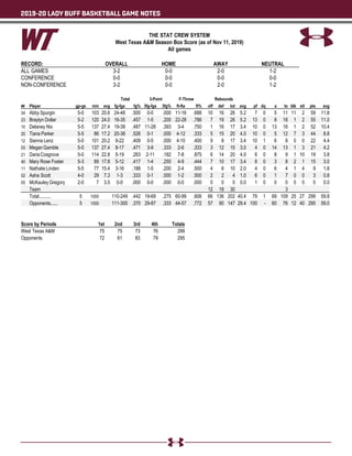 2019-20 LADY BUFF BASKETBALL GAME NOTES
THE STAT CREW SYSTEM
West Texas A&M Season Box Score (as of Nov 11, 2019)
All games
RECORD: OVERALL HOME AWAY NEUTRAL
ALL GAMES 3-2 0-0 2-0 1-2
CONFERENCE 0-0 0-0 0-0 0-0
NON-CONFERENCE 3-2 0-0 2-0 1-2
Total 3-Point F-Throw Rebounds
## Player gp-gs min avg fg-fga fg% 3fg-fga 3fg% ft-fta ft% off def tot avg pf dq a to blk stl pts avg
34 Abby Spurgin 5-0 103 20.6 24-48 .500 0-0 .000 11-16 .688 10 16 26 5.2 7 0 5 11 11 2 59 11.8
23 Braylyn Dollar 5-2 120 24.0 16-35 .457 1-5 .200 22-28 .786 7 19 26 5.2 13 0 8 18 1 2 55 11.0
10 Delaney Nix 5-5 137 27.4 19-39 .487 11-28 .393 3-4 .750 1 16 17 3.4 10 0 13 16 1 2 52 10.4
20 Tiana Parker 5-5 86 17.2 20-38 .526 0-1 .000 4-12 .333 5 15 20 4.0 10 0 5 12 7 3 44 8.8
12 Sienna Lenz 5-0 101 20.2 9-22 .409 0-5 .000 4-10 .400 9 8 17 3.4 10 1 6 8 0 0 22 4.4
03 MeganGamble 5-5 137 27.4 8-17 .471 3-9 .333 2-6 .333 3 12 15 3.0 4 0 14 13 1 3 21 4.2
21 DariaCosgrove 5-0 114 22.8 5-19 .263 2-11 .182 7-8 .875 6 14 20 4.0 6 0 8 9 1 10 19 3.8
40 Mary Rose Foster 5-3 89 17.8 5-12 .417 1-4 .250 4-9 .444 7 10 17 3.4 8 0 3 8 2 1 15 3.0
11 Nathalie Linden 5-5 77 15.4 3-16 .188 1-5 .200 2-4 .500 4 6 10 2.0 4 0 6 4 1 4 9 1.8
02 Asha Scott 4-0 29 7.3 1-3 .333 0-1 .000 1-2 .500 2 2 4 1.0 6 0 1 7 0 0 3 0.8
05 McKauley Gregory 2-0 7 3.5 0-0 .000 0-0 .000 0-0 .000 0 0 0 0.0 1 0 0 0 0 0 0 0.0
Team 12 18 30 3
Total.......... 5 1000 110-249 .442 19-69 .275 60-99 .606 66 136 202 40.4 79 1 69 109 25 27 299 59.8
Opponents...... 5 1000 111-300 .370 29-87 .333 44-57 .772 57 90 147 29.4 100 - 60 76 12 40 295 59.0
Score by Periods 1st 2nd 3rd 4th Totals
West Texas A&M 75 75 73 76 299
Opponents 72 61 83 79 295
 