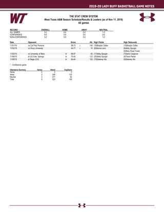 2019-20 LADY BUFF BASKETBALL GAME NOTES
THE STAT CREW SYSTEM
West Texas A&M Season Schedule/Results & Leaders (as of Nov 11, 2019)
All games
RECORD: OVERALL HOME AWAY NEUTRAL
ALL GAMES 3-2 0-0 2-0 1-2
CONFERENCE 0-0 0-0 0-0 0-0
NON-CONFERENCE 3-2 0-0 2-0 1-2
Date Opponent Score Att. High Points High Rebounds
11/01/19 vs Cal Poly Pomona 58-73 L 140 (18)Braylyn Dollar (10)Braylyn Dollar
11/02/19 vs Drury University 44-71 L 74 (8)Sienna Lenz (6)Abby Spurgin
(6)Mary Rose Foster
11/03/19 vs University of Mary W 58-57 63 (17)Abby Spurgin (7)Daria Cosgrove
11/08/19 at UC-Colo. Springs W 75-50 123 (20)Abby Spurgin (8)Tiana Parker
11/09/19 at Regis (CO) W 64-44 123 (15)Delaney Nix (6)Delaney Nix
* - Conference game
Attendance Summary Games Attend Avg/Game
Home 0 0 0
Away 2 246 123
Neutral 3 277 92
Total 5 523 105
 
