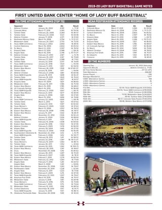 2019-20 LADY BUFF BASKETBALL GAME NOTES
FIRST UNITED BANK CENTER “HOME OF LADY BUFF BASKETBALL”
	 	Opponent	 Date	 Att.	 Result
1.		 Abilene Christian	 January 26, 2002	 4,941	 L, 77-81
2.		 Colorado Mesa	 March 17, 2014	 3,365	 W, 59-56
3.		 Tarleton State	 February 25, 2006	 3,260	 W, 90-57
4.		 Tarleton State	 February 23, 2008	 3,123	 W, 64-48
5.		 Abilene Christian	 January 17, 2009	 2,971	 W, 91-65
6.		 Northwest Missouri State	 March 14, 2008	 2,754	 L, 71-72 OT
7.		 Midwestern State	 February 24, 2007	 2,733	 W, 73-55
8.		 Texas A&M-Commerce	 February 2, 2002	 2,650	 W, 80-61
9.		 Central Oklahoma	 March 16, 2009	 2,602	 W, 65-52
10.	 St. Mary’s	 March 12, 2010	 2,597	 W, 78-50
11.		 Emporia State	 March 13, 2010	 2,586	 L, 69-76
12.	 Angelo State	 March 16, 2019	 2,346	 L, 70-73 OT
13.	 Abilene Christian	 February 27, 2010	 2,167	 L, 72-78
		 Tarleton State	 February 25, 2017	 2,147	 W, 73-69
15.	 Angelo State	 February 17, 2018	 2,088	 W, 71-62
16.	 Tarleton State	 January 23, 2010	 2,017	 W, 74-69
17.	 Texas A&M-Commerce	 January 20, 2018	 1,923	 L, 55-59
18.	 Midwestern State	 February 11, 2015	 1,957	 W, 59-55
19.	 Eastern New Mexico	 February 26, 2019	 1.926	 W, 67-60 OT
20.	 Tarleton State	 January 18, 2018	 1,917	 L, 64-66
21.	 Abilene Christian	 February 27, 2008	 1,861	 W, 60-58
22.	 Texas A&M-Kingsville	 January 18, 2014	 1,848	 W, 82-47
23.	 Tarleton State	 February 18, 2015	 1,829	 W, 76-63
24.	 Texas A&M-Kingsville	 February 7, 2015	 1,827	 W, 81-57
25.	 Emporia State	 March 14, 2009	 1,821	 W, 86-83
26.	 Midwestern State	 February 19, 2011	 1,789	 W, 75-59
27.	 Eastern New Mexico	 March 15, 2019	 1,785	 W, 68-67
28.	 UC-Colorado Springs	 March 16, 2015	 1,747	 W, 96-69
29.	 Texas A&M-Kingsville	 February 21, 2009	 1,697	 L, 66-70
30.	 Eastern New Mexico	 February 6, 2010	 1,677	 W, 84-45
31.	 Angelo State	 January 21, 2006	 1,661	 W, 67-65
32.	 St. Mary’s	 March 15, 2014	 1,656	 W, 79-66
33.	 Texas A&M-Commerce	 January 22, 2005	 1,655	 L, 69-78
34.	 Tarleton State	 March 2, 2013	 1,621	 W, 67-62
35.	 Tarleton State	 January 22, 2014	 1,587	 W, 82-60
36.	 Texas Woman’s	 Feburary 27, 2005	 1,555	 W, 97-63
37.	 Abilene Christian	 March 13, 2009	 1,552	 W, 78-53
38.	 Eastern New Mexico	 February 16, 2008	 1,546	 W, 78-57
39.	 Eastern New Mexico	 January 15, 2011	 1,532	 W, 66-51
40.	 McMurry	 November 23, 2012	 1,526	 W, 82-23
		 Abilene Christian	 January 31, 2004	 1,526	 W, 68-64
42.	 Texas A&M-Kingsville	 February 5, 2011	 1,521	 W, 72-51
43.	 Tarleton State	 February 14, 2009	 1,508	 W, 69-50
44.	 Eastern New Mexico	 January 30, 2016	 1,502	 W, 67-45
45.	 Abilene Christian	 February 5, 2005	 1,478	 W, 80-55
46.	 Angelo State	 January 29, 2004	 1,445	 W, 57-55
47.	 Texas A&M-Kingsville	 February 21, 2004	 1,428	 W, 95-49
48.	 Southwestern Oklahoma St.	 November 24, 2012	 1,412	 L, 51-79
		 Texas A&M-Kingsville	 February 4, 2006	 1,412	 W, 110-77
50.	 Tarleton State	 February 18, 2012	 1,411	 W, 58-52
51.	 Tarleton State	 January 23, 2016	 1,397	 W, 78-73 OT
52.	 Texas Woman’s	 February 10, 2007	 1,353	 W, 89-72
53.	 Tarleton State	 January 26, 2011	 1.352	 L, 43-64
54.	 Texas A&M-Commerce	 January 24, 2015	 1,342	 W, 100-73
55.	 Eastern New Mexico	 February 28, 2015	 1,341	 W, 99-67
56.	 Drury	 November 29, 2008	 1,310	 W, 80-62
57.	 Eastern New Mexico.	 January 26, 2013	 1,297	 W, 70-43
58.	 Texas A&M-Kingsville	 February 9, 2007	 1,285	 W, 78-51
59.	 Eastern New Mexico	 February 1, 2014	 1,279	 W, 82-54
60.	 Midwestern State	 February 22, 2012	 1,263	 W, 71-69
61.	 Angelo State	 February 17, 2010	 1,261	 W, 64-53
		 Angelo State	 March 5, 2004	 1,261	 L, 59-65
63.	 Eastern New Mexico	 November 25, 2006	 1,243	 W, 79-67
64.	 Northeastern State	 December 20, 2010	 1,228	 L, 62-65
65.	 Angelo State	 February 12, 2011	 1,222	 W, 71-56
66.	 Eastern New Mexico	 February 4, 2009	 1,215	 W, 87-49
67.	 Texas A&M-Kingsville	 Februaruy 23, 2013	 1,207	 W, 79-67
68.	 Arkansas-Fort Smith	 March 14, 2015	 1,194	 W, 70-57
69.	 Midwestern State	 January 4, 2018	 1,187	 W, 64-46
70.	 Texas Woman’s	 February 13, 2016	 1,175	 W, 73-69
		 Texas A&M-Commerce	 February 1, 2003	 1,175	 W, 73-64
72.	 Midwestern State	 February 10, 2010	 1,158	 W, 88-54
73.	 Central Oklahoma	 December 18, 2010	 1,157	 W, 91-77
		 Texas A&M-Kingsville	 January 13, 2010	 1,157	 W, 88-72
75.	 Oklahoma Panhandle State	 November 28, 2008	 1,149	 W. 93-43
Opening Day.................................................................................January 26, 2002 (Saturday)
Opponent (Result)............................................................................Abilene Christian (L, 77-81)
All-Time Home Record...............................................................................................217-32 (.871)
Total Attendance................................................................................................................268,087
Games Played............................................................................................................................. 249
Average Attendance............................................................................................................... 1,077
1,000+ Attendance Games........................................................................................................108
2,000+ Attendance Games.........................................................................................................16
3,000+ Attendance Games........................................................................................................... 4
4,000+ Attendance Games............................................................................................................ 1
First Win.................................................................... 50-44, Texas A&M-Kingsville (1/31/2002)
25th Win..............................................................104-55, Texas A&M-Commerce (2/19/2004)
50th Win.........................................................................................93-61, Cameron (2/28/2006)
75th Win..........................................................................73-55, Midwestern State (2/24/2007)
100th Win............................................................................... 69-50, Tarleton State (2/14/2009)
150th Win...............................................................88-57, Colorado State-Pueblo (11/30/2013)
200th Win..................................................................58-46, Western New Mexico (1/27/2018)
		Opponent	 Date	 Att.	Result
1.		 Colorado Mesa	 March 17, 2014	 3,365	 W, 59-56
2.		 Northwest Missouri St.	 March 14, 2008	 2,754	 L, 71-72 OT
3.		 Central Oklahoma	 March 16, 2009	 2,602	 W, 65-52
4.		 St. Mary’s	 March 12, 2010	 2,597	 W, 78-50
5.		 Emporia State	 March 13, 2010	 2,586	 L, 69-76
6.		 Angelo State	 March 16, 2019	 2,346	 L, 70-73 OT
6.		 Emporia State	 March 14, 2009	 1,821	 W, 86-83
7.		 Eastern New Mexico	 March 15, 2019	 1,785	 W, 68-67
7.		 UC-Colorado Springs	 March 16, 2015	 1,747	 W, 96-69
8.		 St. Mary’s	 March 15, 2014	 1,656	 W, 79-66
9.		 Abilene Christian	 March 13, 2009	 1,552	 W, 78-53
10.	 Arkansas-Fort Smith	 March 14, 2015	 1,194	 W, 70-57
11.		 St. Edward’s	 March 14, 2014	 1,104	 W, 90-72
12.	 Cameron	 March 13, 2015	 1,015	 W, 80-61
ALL-TIME ATTENDANCE MARKS (TOP 75) NCAA POSTSEASON ATTENDANCE RECORDS
BY THE NUMBERS
 