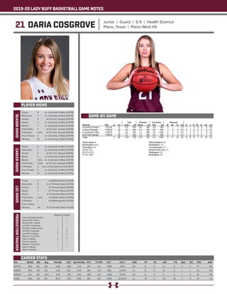 2019-20 LADY BUFF BASKETBALL GAME NOTES
21 DARIA COSGROVE Junior | Guard | 5-9 | Health Science
Plano, Texas | Plano West HS
PLAYER HIGHS
SEASONHIGHS
Year	 GP-GS	 Min	 Avg	 FG-FGA	 PCT	 3pt FG-FGA	 PCT	 FT-FTA	 PCT	 O-D-T	 AVG	 PF	 FO	 AST	 T/O	 BLK	 STL	 PTS	 AVG
2017-18	 18-0	86	 4.8	 6-20	 .300	 3-14	 .214	 2-2	 1.000	 3-6-9	 0.5	 5	 0	 6	 5	 0	 2	 17	 0.9
2018-19	 16-0	132	8.3	 5-33	 .152	 4-26	 .154	 0-0	 .000	 4-15-19	 1.2	 8	 0	 13	 5	 1	 1	 14	 0.9
2019-20	 4-0	96	24.0	 5-18	 .278	 2-10	 .200	 4-4	 1.000	 5-11-16	 4.0	 6	 0	 6	 9	 1	 8	 16	 4.0
TOTAL	 38-0	314	8.3	 16-71	 .225	 9-50	 .180	 6-6	 1.000	 12-32-44	 1.2	 19	 0	 25	 19	 2	 11	 47	 1.2
CAREER STATS
Points: 	 9	 vs. University of Mary (11/3/19)
Rebounds: 	 7	 vs. University of Mary (11/3/19)
Assists: 	 4	 at UC-Colo. Springs (11/8/19)
Steals: 	 3	 vs. University of Mary (11/3/19)
Blocks: 	 1	 vs. University of Mary (11/3/19)
Field Goals: 	 3	 at UC-Colo. Springs (11/8/19)
3-Pointers: 	 1 (2x)	 at UC-Colo. Springs (11/8/19)
Free Throws: 	 4	 vs. University of Mary (11/3/19)
Minutes: 	 31	 vs. University of Mary (11/3/19)
CAREERHIGHS
Points: 	 9	 vs. University of Mary (11/3/19)
Rebounds: 	 7	 vs. University of Mary (11/3/19)
Assists: 	 4	 at UC-Colo. Springs (11/8/19)
Steals: 	 3	 vs. University of Mary (11/3/19)
Blocks: 	 1 (2x)	 vs. University of Mary (11/3/19)
Field Goals: 	 3 (2x)	 at UC-Colo. Springs (11/8/19)
3-Pointers: 	 2	 Univ. of the Southwest (12/29/17)
Free Throws: 	 4	 vs. University of Mary (11/3/19)
Minutes: 	 31	 vs. University of Mary (11/3/19)
LSCHIGHS
Points: 	 3	 at A&M-Kingsville (1/13/18)
Rebounds: 	 6	 at UT Permian Basin (1/3/19)
Assists: 	 2	 UT Permain Basin (2/9/19)
Steals: 	 1	 UT Permain Basin (2/9/19)
Blocks: 	 1	 at UT Permian Basin (1/3/19)
Field Goals: 	 1 (2x)	 at Tarleton State (2/24/18)
3-Pointers: 	 1	 at A&M-Kingsville (1/13/18)
Free Throws: 	 --	 --
Minutes: 	 25	 at UT Permian Basin (1/3/19)
PRODUCTIONTRACKER
	 Season 	 Career
Had a Double-Double 	 -- 	 --
Scored 10+ Points 	 --	 --
Scored 20+ Points 	 -- 	 --
Led WT in Scoring 	 -- 	 --
Led WT in Rebounds 	 1	 1
Led WT in Assists 	 1	 2
Led WT in Steals 	 3	 4
Made 3+ 3-pt FG’s 	 -- 	 --
Had 3+ Steals 	 1 	 1
Had 3+ Assists	 1	 1
Made 5+ 3-pt FG’s 	 -- 	 --
Had 5+ Steals 	 --	 --
Had 5+ Assists	 --	 --
GAME-BY-GAME
 