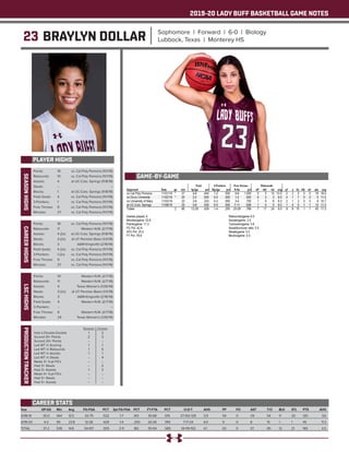 2019-20 LADY BUFF BASKETBALL GAME NOTES
23 BRAYLYN DOLLAR Sophomore | Forward | 6-0 | Biology
Lubbock, Texas | Monterey HS
PLAYER HIGHS
SEASONHIGHS
Year	 GP-GS	 Min	 Avg	 FG-FGA	 PCT	 3pt FG-FGA	 PCT	 FT-FTA	 PCT	 O-D-T	 AVG	 PF	 FO	 AST	 T/O	 BLK	 STL	 PTS	 AVG
2018-19	 33-0	444	13.5	42-79	.532	1-7	.143	35-68	.515	27-102-129	3.9	 54	0	 29	 54	11	20	120	 3.6
2019-20	 4-2	95	23.8	 12-28	 .429	 1-4	 .250	20-26	.769	 7-17-24	 6.0	 9	 0	 8	 15	 1	 1	 45	 11.3
TOTAL	 37-2	 539	14.6	 54-107	 .505	 2-11	 .182	 55-94	 .585	 34-119-153	 4.1	 63	 0	 37	 69	 12	 21	 165	 4.5
CAREER STATS
Points: 	 18	 vs. Cal Poly Pomona (11/1/19)
Rebounds: 	 10	 vs. Cal Poly Pomona (11/1/19)
Assists: 	 4	 at UC-Colo. Springs (11/8/19)
Steals: 	 --	 --
Blocks: 	 1	 at UC-Colo. Springs (11/8/19)
Field Goals: 	 4	 vs. Cal Poly Pomona (11/1/19)
3-Pointers: 	 1	 vs. Cal Poly Pomona (11/1/19)
Free Throws: 	 9	 vs. Cal Poly Pomona (11/1/19)
Minutes: 	 27	 vs. Cal Poly Pomona (11/1/19)
CAREERHIGHS
Points: 	 18	 vs. Cal Poly Pomona (11/1/19)
Rebounds: 	 11	 Western N.M. (2/7/19)
Assists: 	 4 (2x)	 at UC-Colo. Springs (11/8/19)
Steals: 	 3 (2x)	 at UT Permian Basin (1/3/19)
Blocks: 	 3	 A&M-Kingsville (2/16/19)
Field Goals: 	 4 (2x)	 vs. Cal Poly Pomona (11/1/19)
3-Pointers: 	 1 (2x)	 vs. Cal Poly Pomona (11/1/19)
Free Throws: 	 9	 vs. Cal Poly Pomona (11/1/19)
Minutes: 	 27	 vs. Cal Poly Pomona (11/1/19)
LSCHIGHS
Points: 	 14	 Western N.M. (2/7/19)
Rebounds: 	 11	 Western N.M. (2/7/19)
Assists: 	 4	 Texas Woman’s (1/26/19)
Steals: 	 3 (2x)	 at UT Permian Basin (1/3/19)
Blocks: 	 3	 A&M-Kingsville (2/16/19)
Field Goals: 	 4	 Western N.M. (2/7/19)
3-Pointers: 	 --	 --
Free Throws: 	 6	 Western N.M. (2/7/19)
Minutes: 	 24	 Texas Woman’s (1/26/19)
PRODUCTIONTRACKER
	 Season 	 Career
Had a Double-Double 	 1	 2
Scored 10+ Points 	 2	 3
Scored 20+ Points 	 -- 	 --
Led WT in Scoring 	 1 	 1
Led WT in Rebounds 	 1	 5
Led WT in Assists 	 1 	 1
Led WT in Steals 	 --	 4
Made 3+ 3-pt FG’s 	 -- 	 --
Had 3+ Steals 	 -- 	 2
Had 3+ Assists	 1	 3
Made 5+ 3-pt FG’s 	 -- 	 --
Had 5+ Steals 	 --	 --
Had 5+ Assists	 --	 --
GAME-BY-GAME
 