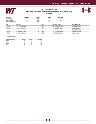 2019-20 LADY BUFF BASKETBALL GAME NOTES
THE STAT CREW SYSTEM
West Texas A&M Season Schedule/Results & Leaders (as of Nov 08, 2019)
All games
RECORD: OVERALL HOME AWAY NEUTRAL
ALL GAMES 2-2 0-0 1-0 1-2
CONFERENCE 0-0 0-0 0-0 0-0
NON-CONFERENCE 2-2 0-0 1-0 1-2
Date Opponent Score Att. High Points High Rebounds
11/01/19 vs Cal Poly Pomona 58-73 L 140 (18)Braylyn Dollar (10)Braylyn Dollar
11/02/19 vs Drury University 44-71 L 74 (8)Sienna Lenz (6)Abby Spurgin
(6)Mary Rose Foster
11/03/19 vs University of Mary W 58-57 63 (17)Abby Spurgin (7)Daria Cosgrove
11/08/19 at UC-Colo. Springs W 75-50 123 (20)Abby Spurgin (8)Tiana Parker
* - Conference game
Attendance Summary Games Attend Avg/Game
Home 0 0 0
Away 1 123 123
Neutral 3 277 92
Total 4 400 100
 