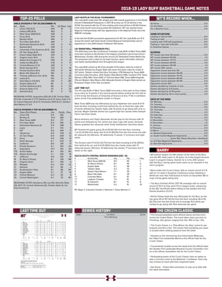 2018-19 LADY BUFF BASKETBALL GAME NOTES
TOP-25 POLLS WT’S RECORD WHEN...
At Home.......................................................................................... 6-0
On the Road................................................................................... 2-0
On a Neutral Court....................................................................... 0-0
GAME SITUATIONS
Leading or tied at Half................................................................. 8-0
Trailing at Half................................................................................ 0-0
Leading with 5:00 left (regulation)........................................... 8-0
Trailing or Tied with 5:00 left.................................................... 0-0
In Overtime Games...................................................................... 0-0
SCORING
WT scores less than 60 points.................................................. 0-0
WT scores between 60-69......................................................... 1-0
WT scores between 70-79......................................................... 2-0
WT scores between 80-89........................................................ 3-0
WT scores between 90-99......................................................... 1-0
WT scores 100+ points................................................................. 1-0
Opponent scores less than 60................................................. 4-0
Opponent scores between 60-69........................................... 2-0
Opponent scores between 70-79............................................ 2-0
Opponent scores between 80-89........................................... 0-0
Opponent scores between 90-99........................................... 0-0
Opponent scores 100+................................................................ 0-0
Games decided by 3 points or less.......................................... 1-0
Games decided by 4-9 points.................................................... 1-0
Games decided by 10-19 points................................................ 2-0
Games decided by 20 or more points.................................... 4-0
DAYS OF THE WEEK
On Monday.................................................................................... 0-0
On Tuesday.................................................................................... 0-0
On Wednesday............................................................................. 0-0
On Thursday................................................................................... 1-0
On Friday........................................................................................ 3-0
On Saturday................................................................................... 4-0
On Sunday..................................................................................... 0-0
In November...................................................................................7-0
In December................................................................................... 1-0
In January....................................................................................... 0-0
In February..................................................................................... 0-0
In March.......................................................................................... 0-0
vs. Ranked Opponents................................................................ 0-0
vs. South Central Regional Opponents.................................. 8-0
........................................(Lone Star, Rocky Mountain, Heartland)
vs. D-II Non-Regional Opponents............................................. 0-0
vs. Non-DII Opponents................................................................ 0-0
WBCA DIVISION II TOP 25 (DECEMBER 11)
No. 	 Team 	 Pts. 	 1st Place 	 Last
1	 Union (TN) (9-0)	 594	 18	 2
2	 Indiana (PA) (8-0)	 563	 3	 3
3	 West Texas A&M (8-0)	 538	 0	 4
4	 Drury (9-0)	 504	 0	 6
5	 Bentley (10-0)	 484	 0	 5
6	 Fort Hays State (8-0)	 469	 1	 9
7	 Northwest Nazarene (9-0)	 432	 0	 10
8	 Ashland (8-1)	 428	 2	 1
9	 University of the Sciences (8-0)	 392	 0	 11
10	 UC San Diego (8-0)	 369	 0	 12
11	 Grand Valley State (8-1)	 330	 0	 15
12	 Virginia Union (8-1)	 321	 0	 8
13	 Alaska Anchorage (7-1)	 293	 0	 13
14	 California (PA) (8-0)	 278	 0	 17
15	 Central Missouri (7-2)	 249	 0	 7
16	 North Georgia (6-1)	 233	 0	 16
17	 Florida Southern (6-1)	 202	 0	 18
18	 Black Hills State (6-1)	 182	 0	 14
19	 Thomas Jefferson Univ. (9-0)	 165	 0	 25
20	 Lewis (6-1)	 163	 0	 22
21	 Saint Mary’s (TX) (8-1)	 144	 0	 NR
22	 Angelo State (5-1)	 85	 0	 21
23	 Central Oklahoma (8-1)	 68	 0	 23
24	 Emporia State (7-2)	 53	 0	 24
25	 Stonehill (8-2)	 51	 0	 19
RECEIVING VOTES: Augustana (SD) (10-1) 39; Truman State
(9-1) 39; Cedarville (7-1) 17; Edinboro (4-2) 15; Sioux Falls (7-1)
12; Carson-Newman (6-3) 11; Charleston (WV) (9-1) 7; Eastern
New Mexico (7-1) 4.
D2CCA DIVISION II TOP-25 (DECEMBER 11)
No. 	 Team (First Place)	 Ovr. 	 Points	 Prev.
1	 Union (14)	 9-0	 392	 1
2	 Bentley (1)	 10-0	 380	 3
3	 West Texas A&M 	 8-0	 371	 4
4	 Fort Hays State 	 8-0	 345	 6
5	 Northwest Nazarene (1)	 9-0	 338	 7
6	 Lewis 	 6-1	 313	 9
7	IUP	 8-0	 294	 11
8	USciences	 8-0	 278	 10
9	 UC San Diego	 8-0	 269	 12
10	Drury	 9-0	 256	 14
11	 North Georgia	 6-1	 253	 13
12	California	 8-0	 218	 17
13	 Florida Southern	 6-1	 164	 20
14	Augustana	 10-1	 163	 24
T15	 Grand Valley	 8-1	 159	 RV
T15	 Alaska Anchorage 	 7-1	 159	 18
17	Jefferson	 9-0	 155	 19
18	 St. Mary’s (Texas)	 8-1	 138	 NR
19	 Virginia Union	 8-1	 109	 5
20	Wingate	 6-2	 103	 22
21	Ashland	 8-1	 96	 2
22	 Southwestern Okla. 	 8-1	 88	 RV
23	 Angelo State	 5-1	 37	 16
24	 Central Missouri	 6-2	 30	 8
25	 Central Washington	 6-1	 25	 RV
RECEIVING VOTES: Newberry (19), Lee (15), Glenville State
(14), NYIT (7), Central Oklahoma (6), Tarleton State (1), Cal
Poly Pomona (1)
LAST TIME OUT
BARRY
LADY BUFFS IN THE NCAA TOURNAMENT
The Lady Buffs made their fifth straight and 24th overall appearance in the NCAA
Division II Basketball Postseason in 2017-18 as they are 37-24 all-time in the
NCAA Tournament with the 37 wins ranking sixth-most all-time in NCAA Division
II and ranks fourth-most among active DII institutions. WT has claimed seven
Regional Championships with two appearances in the National Finals since the
1986-87 campaign.
In the last five NCAA tournament appearances for WT, the Lady Buffs are 15-5
during the stretch with three South Central Regional Championships and an
appearance in the 2014 Division II National Title Game.
LSC BASKETBALL PRESEASON POLL
The defending Lone Star Conference Champion Lady Buffs of West Texas A&M
have been picked as the favorite in the league’s preseason poll announced on
Wednesday, October 24th during the annual LSC Basketball Online Media Day.
The preseason poll is voted on by head coaches, sports information directors
and media representatives from throughout the league.
The Lady Buffs picked up 18 of the possible 31 first place votes for a total of
324 points followed by Angelo State with seven first place votes for a total of
307 points. Tarleton ranked third (four first place, 279) followed by Texas A&M-
Commerce (two first place, 252), Eastern New Mexico (199), Cameron (177), Texas
Woman’s (154), MSU Texas (140), UT Permian Basin (98), Texas A&M-Kingsville
(74) and Western New Mexico (42). Marquita Daniels of Angelo State picked up
Preseason Player of the Year accolades.
LAST TIME OUT
The #4 Lady Buffs of West Texas A&M overcame a slow start as they trailed
by as many as 12 points in the second period before ending the first half on
a 13-0 to top the Drovers of University of Science & Arts, 71-42 in exhibition
action at the First United Bank Center in Canyon.
West Texas A&M was led offensively by Lexy Hightower who went 8-of-13
from the floor including 3-of-6 from behind the arc to finish the night with
21 points followed by Tyesha Taylor with 10 points to go along with nine re-
bounds, Megan Gamble dished out a game-high four assists while Deleyah
Harris had three steals.
Reyna Ammons and Taylor Alexander led the way for the Drovers with 10
points each followed by Tori James and Jaye Cage with seven, Amanda
Gibson grabbed five rebounds while Trinity Smitherman had three steals.
WT finished the game going 25-of-59 (42.4%) from the floor including
7-of-22 (31.8%) from deep and 14-of-23 (60.9%) from the free throw line with
42 rebounds (12 offensive, 30 defensive), 11 assists, 17 turnovers and eight
steals.
The Drovers went 17-of-52 (32.7%) from the field including 4-of-14 (28.6%)
from behind the arc and 4-of-10 (40%) from the charity stripe with 21
rebounds (seven offensive, 14 defensive), five assists, 17 turnovers and 11
steals on the night.
D2CCA SOUTH CENTRAL REGION RANKINGS (DEC. 10)
#	 School (1st)		 Ovr.	 Pts.	 Prev.
1	 West Texas A&M (6)	 8-0	 60	 1
2	 St. Mary’s (Texas)	 8-1	 49	 6
3	 Angelo State		 5-1	 48	 2
4	 Tarleton State		 5-2	 33	 5
5	 Eastern New Mexico	 7-1	 30	 7
6	 Black Hills State	 6-1	 29	 3
T7	 Colorado Mesa	 6-1	 19	 9
T7	 Lubbock Christian	 7-4	 19	 4
T7	 St. Edward’s		 8-1	 19	 8
T7	 Westminster		 5-2	 19	 10
RV: Regis 2, Colorado Christian 1, Newman 1, Texas Woman’s 1
THE CRUZIN CLASSIC
• Bill Sullivan begins his 13th season at the helm of the Bucs.
Just the fifth head coach in 29 years, he is the longest tenured
coach in program history. Overall, he is in his 20th season
with the Bucs, having spent seven years as an assistant in the
men’s program.
• Barry enters the Cruzin Classic with an overall record of 3-5
with an 1-2 mark in Sunshine Conference action following a
64-63 win over then #25 Eckerd at home on December 8th to
snap a three-game losing skid.
• The Bucs finished off the 2017-18 campaign with an overall
record of 19-11 as they went 11-9 in league action, advancing
to the SSC Semifinals before falling to top-seeded and host
Florida Southern (72-57).
• Nichel Tampa leads the way offensively for the Bucs as she
has gone 45-of-107 (42.1%) from the floor including 28-of-45
(62.2%) from the free throw line to average 15.0 points per
contest to go along with 16.8 rebounds per game.
SERIES HISTORY
Date	 Location	Score
	 First Meeting
Official Basketball Box Score -- Game Totals -- Final Statistics
MSU Texas vs West Tex. A&M
12/01/18 2:00 pm at
MSU Texas 59 • 1-5
Total 3-Ptr Rebounds
## Player FG-FGA FG-FGA FT-FTA Off Def Tot PF TP A TO Blk Stl Min
14 Kityana Diaz f 3-6 1-1 1-2 2 1 3 5 8 2 1 0 3 19
15 Haevyn Risley f 1-4 0-0 1-3 2 0 2 1 3 2 0 0 0 23
32 Erin Alexander f 3-8 0-1 0-0 1 4 5 4 6 1 1 2 0 23
43 Liz Cathcart f 2-7 0-1 2-2 0 2 2 3 6 0 1 0 0 21
02 Chelcie Kizart g 0-4 0-2 4-6 2 2 4 2 4 0 3 1 1 25
03 Annette Dukes 3-6 0-0 2-3 0 0 0 1 8 1 1 0 0 16
04 Mica Schneider 4-7 2-3 0-0 1 3 4 2 10 3 2 0 0 19
11 Hannah Reynolds 4-10 0-1 0-0 1 2 3 4 8 0 0 1 0 19
24 Courtney Kerr 2-4 0-1 2-2 0 0 0 2 6 0 1 1 1 18
25 Anni Scholl 0-0 0-0 0-0 1 2 3 0 0 1 1 0 0 17
Team 0 0 0
Totals 22-56 3-10 12-18 10 16 26 24 59 10 11 5 5 200
1st - FG %: 4-12 33.3%
3FG %: 0-2 0.0%
FT %: 4-6 66.7%
2nd: 6-12 50.0%
0-1 0.0%
4-6 66.7%
3rd: 6-17 35.3%
1-2 50.0%
2-2 100.0%
4th: 6-15 40.0%
2-5 40.0%
2-4 50.0%
Game: 22-56 39.3%
3-10 30.0%
12-18 66.7%
Deadball
Rebounds
7,1
West Tex. A&M 73 • 8-0
Total 3-Ptr Rebounds
## Player FG-FGA FG-FGA FT-FTA Off Def Tot PF TP A TO Blk Stl Min
41 Tyesha Taylor c 7-12 0-0 3-4 3 6 9 4 17 0 3 3 0 21
02 Deleyah Harris g 2-4 0-0 2-2 2 4 6 4 6 2 0 0 0 38
03 Megan Gamble g 3-6 0-1 4-4 0 0 0 5 10 4 1 0 2 25
04 Lexy Hightower g 8-17 5-10 8-10 0 4 4 0 29 2 2 0 0 39
24 Reagan Haynes g 0-1 0-0 1-2 1 3 4 1 1 3 2 0 0 30
10 Delaney Nix 0-1 0-1 0-0 0 0 0 1 0 0 0 0 0 3
23 Braylyn Dollar 0-0 0-0 0-0 0 0 0 3 0 1 2 0 1 9
30 Lucy Burke 2-4 1-3 0-0 1 0 1 1 5 0 1 1 0 13
34 Abby Spurgin 0-1 0-0 3-4 0 3 3 0 3 1 1 2 0 10
40 Mary Rose Foster 1-1 0-0 0-0 1 0 1 2 2 0 1 0 0 12
Team 0 0 0
Totals 23-47 6-15 21-26 8 20 28 21 73 13 13 6 3 200
1st - FG %: 6-11 54.5%
3FG %: 2-4 50.0%
FT %: 4-4 100.0%
2nd: 5-11 45.5%
1-3 33.3%
6-8 75.0%
3rd: 7-14 50.0%
3-5 60.0%
4-6 66.7%
4th: 5-11 45.5%
0-3 0.0%
7-8 87.5%
Game: 23-47 48.9%
6-15 40.0%
21-26 80.8%
Deadball
Rebounds
4,3
Officials: Tanesha Wilkins,Curtis McMahon,Steve Lawrence
Technical fouls: MSU Texas-None. West Tex. A&M-None.
Attendance: 510
2018-19 Women's Basketball. Round: 0. MSU Texas vs West Tex. A&M. Played at .
Score by periods 1st 2nd 3rd 4th Total
MSU Texas 12 16 15 16 59
West Tex. A&M 18 17 21 17 73
• This annual basketball event attracts teams and fans from
across the United States. The event takes place just prior to
Christmas, with games ranging from Dec 16th to Dec. 21st.
• The Cruzin Classic is a “Play Where You Stay” event for par-
ticipants and fans a like. This means that everything you need
is located within walking distance from the hotel!
• Situated on the shimmering blue Intracoastal Waterway,
the Hilton Fort Lauderdale Marina is the official hotel for the
Cruzin Classic.
• Conveniently located across the street from the official hotel,
the Greater Fort Lauderdale Broward County Convention Cen-
ter is the official competition site for the Cruzin Classic.
• Participating teams of the Cruzin Classic have an option to
take a Carnival cruise to the Bahamas / Caribbean. Fans may
also choose to travel with their respective team.
• Get Social. - Follow @tscruzinclassic to stay up to date with
the latest information.
 