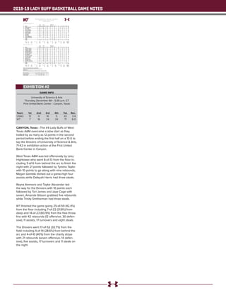 2018-19 LADY BUFF BASKETBALL GAME NOTES
GAME INFO
University of Science & Arts
Thursday, December 6th - 5:30 p.m. CT
First United Bank Center - Canyon, Texas
CANYON, Texas - The #4 Lady Buffs of West
Texas A&M overcame a slow start as they
trailed by as many as 12 points in the second
period before ending the first half on a 13-0 to
top the Drovers of University of Science & Arts,
71-42 in exhibition action at the First United
Bank Center in Canyon.
West Texas A&M was led offensively by Lexy
Hightower who went 8-of-13 from the floor in-
cluding 3-of-6 from behind the arc to finish the
night with 21 points followed by Tyesha Taylor
with 10 points to go along with nine rebounds,
Megan Gamble dished out a game-high four
assists while Deleyah Harris had three steals.
Reyna Ammons and Taylor Alexander led
the way for the Drovers with 10 points each
followed by Tori James and Jaye Cage with
seven, Amanda Gibson grabbed five rebounds
while Trinity Smitherman had three steals.
WT finished the game going 25-of-59 (42.4%)
from the floor including 7-of-22 (31.8%) from
deep and 14-of-23 (60.9%) from the free throw
line with 42 rebounds (12 offensive, 30 defen-
sive), 11 assists, 17 turnovers and eight steals.
The Drovers went 17-of-52 (32.7%) from the
field including 4-of-14 (28.6%) from behind the
arc and 4-of-10 (40%) from the charity stripe
with 21 rebounds (seven offensive, 14 defen-
sive), five assists, 17 turnovers and 11 steals on
the night.
Team	 1st	 2nd 	 3rd	 4th	 Tot.	 Rec.
USAO	12	 9	 16	 5	 42	3-4
WT	 7	 16	 24	 24	 71	8-0
EXHIBITION #2
Official Basketball Box Score -- Game Totals -- Final Statistics
Science & Arts Okla. vs West Texas A&M
12/06/18 5:30 pm at
Science & Arts Okla. 42 • 0-1
Total 3-Ptr Rebounds
## Player FG-FGA FG-FGA FT-FTA Off Def Tot PF TP A TO Blk Stl Min
02 Kaytlen Johnson * 1-3 0-1 2-4 2 1 3 1 4 2 4 0 1 28
15 Tori James * 2-4 2-4 1-2 0 1 1 4 7 0 3 0 2 31
21 Reyna Ammons * 4-11 1-1 1-4 1 2 3 0 10 1 0 0 1 27
33 Taylor Alexander * 5-13 0-0 0-0 0 3 3 3 10 0 1 0 1 32
35 Amanda Gibson * 1-4 0-2 0-0 0 5 5 2 2 0 3 0 1 33
04 Kaitlyn Hodgins 0-0 0-0 0-0 0 1 1 0 0 0 1 0 0 1
10 Alex Miller 0-1 0-0 0-0 0 0 0 0 0 0 0 0 0 2
12 Jaye Cage 3-10 1-5 0-0 0 0 0 3 7 2 1 0 2 26
24 Trinity Smitherman 0-3 0-1 0-0 0 0 0 2 0 0 0 0 3 5
34 Ndeye Khady Sene 1-3 0-0 0-0 1 4 5 4 2 0 4 0 0 15
Team 0 0 0
Totals 17-52 4-14 4-10 4 17 21 19 42 5 17 0 11 200
1st - FG %: 5-12 41.7%
3FG %: 2-4 50.0%
FT %: 0-0 0.0%
2nd: 4-9 44.4%
1-1 100.0%
0-2 0.0%
3rd: 6-15 40.0%
1-2 50.0%
3-6 50.0%
4th: 2-16 12.5%
0-7 0.0%
1-2 50.0%
Game: 17-52 32.7%
4-14 28.6%
4-10 40.0%
Deadball
Rebounds
5,4
West Texas A&M 71 • 9-0
Total 3-Ptr Rebounds
## Player FG-FGA FG-FGA FT-FTA Off Def Tot PF TP A TO Blk Stl Min
41 TAYLOR, Tyesha c 4-11 0-0 2-4 7 2 9 3 10 1 6 0 0 19
02 HARRIS, Deleyah g 2-6 0-1 3-5 2 6 8 0 7 1 0 0 3 29
03 GAMBLE, Megan g 1-4 0-1 0-0 0 1 1 2 2 4 3 0 1 22
04 HIGHTOWER, Lexy g 8-13 3-6 2-2 0 5 5 2 21 2 2 0 0 30
24 HAYNES, Reagan g 3-4 2-3 0-0 0 3 3 1 8 0 0 0 2 27
10 NIX, Delaney 2-7 1-6 0-0 0 4 4 1 5 2 2 0 0 19
21 COSGROVE, Daria 0-0 0-0 0-0 0 2 2 0 0 0 0 0 0 4
23 DOLLAR, Braylyn 2-4 0-0 5-8 1 4 5 2 9 0 2 0 1 20
25 LEGAN, Jenna 0-0 0-0 0-0 0 0 0 0 0 0 0 0 0 2
30 BURKE, Lucy 2-6 1-5 2-2 0 2 2 0 7 1 1 0 1 15
34 SPURGIN, Abby 1-1 0-0 0-2 0 1 1 0 2 0 0 0 0 4
40 FOSTER, Mary Rose 0-3 0-0 0-0 2 0 2 0 0 0 1 0 0 9
Team 0 0 0
Totals 25-59 7-22 14-23 12 30 42 11 71 11 17 0 8 200
1st - FG %: 3-15 20.0%
3FG %: 0-4 0.0%
FT %: 1-2 50.0%
2nd: 5-15 33.3%
4-9 44.4%
2-6 33.3%
3rd: 8-14 57.1%
2-5 40.0%
6-8 75.0%
4th: 9-15 60.0%
1-4 25.0%
5-7 71.4%
Game: 25-59 42.4%
7-22 31.8%
14-23 60.9%
Deadball
Rebounds
10,2
Officials: Sandy Sundine,Shane Pope,Carissa McGee
Technical fouls: Science & Arts Okla.-None. West Texas A&M-None.
Attendance: 213
2018-19 Women's Basketball. Round: 0. Science & Arts Okla. vs West Tex. A&M. P
Score by periods 1st 2nd 3rd 4th Total
Science & Arts Okla. 12 9 16 5 42
West Texas A&M 7 16 24 24 71
 