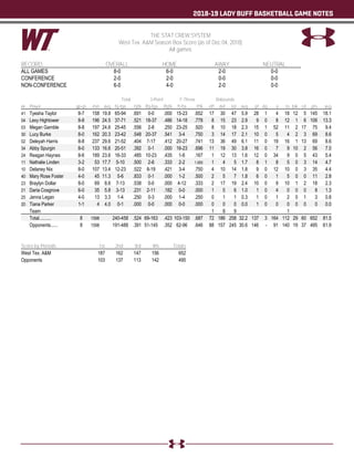 2018-19 LADY BUFF BASKETBALL GAME NOTES
THE STAT CREW SYSTEM
West Tex. A&M Season Box Score (as of Dec 04, 2018)
All games
RECORD: OVERALL HOME AWAY NEUTRAL
ALL GAMES 8-0 6-0 2-0 0-0
CONFERENCE 2-0 2-0 0-0 0-0
NON-CONFERENCE 6-0 4-0 2-0 0-0
Total 3-Point F-Throw Rebounds
## Player gp-gs min avg fg-fga fg% 3fg-fga 3fg% ft-fta ft% off def tot avg pf dq a to blk stl pts avg
41 Tyesha Taylor 8-7 158 19.8 65-94 .691 0-0 .000 15-23 .652 17 30 47 5.9 28 1 4 18 12 5 145 18.1
04 Lexy Hightower 8-8 196 24.5 37-71 .521 18-37 .486 14-18 .778 8 15 23 2.9 9 0 8 12 1 6 106 13.3
03 Megan Gamble 8-8 197 24.6 25-45 .556 2-8 .250 23-25 .920 8 10 18 2.3 15 1 52 11 2 17 75 9.4
30 Lucy Burke 8-0 162 20.3 23-42 .548 20-37 .541 3-4 .750 3 14 17 2.1 10 0 5 4 2 3 69 8.6
02 Deleyah Harris 8-8 237 29.6 21-52 .404 7-17 .412 20-27 .741 13 36 49 6.1 11 0 19 16 1 13 69 8.6
34 Abby Spurgin 8-0 133 16.6 20-51 .392 0-1 .000 16-23 .696 11 19 30 3.8 16 0 7 9 10 2 56 7.0
24 Reagan Haynes 8-6 189 23.6 16-33 .485 10-23 .435 1-6 .167 1 12 13 1.6 12 0 34 9 0 5 43 5.4
11 Nathalie Linden 3-2 53 17.7 5-10 .500 2-6 .333 2-2 1.000 1 4 5 1.7 8 1 8 5 0 3 14 4.7
10 Delaney Nix 8-0 107 13.4 12-23 .522 8-19 .421 3-4 .750 4 10 14 1.8 9 0 12 10 0 3 35 4.4
40 Mary Rose Foster 4-0 45 11.3 5-6 .833 0-1 .000 1-2 .500 2 5 7 1.8 6 0 1 5 0 0 11 2.8
23 Braylyn Dollar 8-0 69 8.6 7-13 .538 0-0 .000 4-12 .333 2 17 19 2.4 10 0 9 10 1 2 18 2.3
21 Daria Cosgrove 6-0 35 5.8 3-13 .231 2-11 .182 0-0 .000 1 5 6 1.0 1 0 4 0 0 0 8 1.3
25 Jenna Legan 4-0 13 3.3 1-4 .250 0-3 .000 1-4 .250 0 1 1 0.3 1 0 1 2 0 1 3 0.8
20 Tiana Parker 1-1 4 4.0 0-1 .000 0-0 .000 0-0 .000 0 0 0 0.0 1 0 0 0 0 0 0 0.0
Team 1 8 9 1
Total.......... 8 1598 240-458 .524 69-163 .423 103-150 .687 72 186 258 32.2 137 3 164 112 29 60 652 81.5
Opponents...... 8 1598 191-488 .391 51-145 .352 62-96 .646 88 157 245 30.6 146 - 91 140 19 37 495 61.9
Score by Periods 1st 2nd 3rd 4th Totals
West Tex. A&M 187 162 147 156 652
Opponents 103 137 113 142 495
 