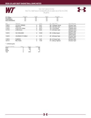 2018-19 LADY BUFF BASKETBALL GAME NOTES
THE STAT CREW SYSTEM
West Tex. A&M Season Schedule/Results & Leaders (as of Dec 04, 2018)
All games
RECORD: OVERALL HOME AWAY NEUTRAL
ALL GAMES 8-0 6-0 2-0 0-0
CONFERENCE 2-0 2-0 0-0 0-0
NON-CONFERENCE 6-0 4-0 2-0 0-0
Date Opponent Score Att. High Points High Rebounds
11/09/18 UC-COLO. SPRINGS W 84-51 586 (14)Reagan Haynes (6)Tyesha Taylor
11/10/18 REGIS (CO) W 80-53 668 (19)Tyesha Taylor (9)Deleyah Harris
11/16/18 at Colo. Sch. of Mines W 84-73 152 (17)Lucy Burke (7)Deleyah Harris
11/17/18 at MSU Denver W 66-63 174 (23)Tyesha Taylor (6)Deleyah Harris
(6)Tyesha Taylor
11/23/18 N.M. HIGHLANDS W 100-59 805 (21)Abby Spurgin (6)Braylyn Dollar
(6)Abby Spurgin
11/24/18 COLORADO ST.-PUEBLO W 91-70 467 (25)Tyesha Taylor (6)Tyesha Taylor
(6)Abby Spurgin
11/29/18 *CAMERON W 74-67 456 (21)Tyesha Taylor (8)Tyesha Taylor
12/01/18 *MSU TEXAS W 73-59 510 (29)Lexy Hightower (9)Tyesha Taylor
* - Conference game
Attendance Summary Games Attend Avg/Game
Home 6 3492 582
Away 2 326 163
Neutral 0 0 0
Total 8 3818 477
 