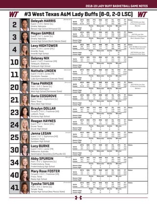 2018-19 LADY BUFF BASKETBALL GAME NOTES
Lexy HIGHTOWER
Guard | 5-8 | Junior (2VL)
Amarillo, Texas
Amarillo High School
	 GP/S	MIN	 PTS	 REB	 AST	 FG	 3FG	 FT
‘18-19	 8/8	 24.5	13.3	 2.9	 1.0	 .521	.486	.778
Career	70/54	 27.3	 12.1	 2.4	 1.5	 .486	 .443	 .795
	 Points	 Rebounds	Assists	 Minutes
Season High:	 29	 7	 2	39
Career High:	 29	 7	 6	40
Notes:
3
Megan GAMBLE
Guard | 5-7 | Junior (1L)
Omaha, Nebraska
Central High School (North Dakota State)
	 GP/S	MIN	 PTS	 REB	 AST	 FG	 3FG	 FT
‘18-19	 8/8	 24.6	 9.4	 2.3	 6.5	 .556	.250	.920
Career	42/40	24.4	5.3	2.5	4.2	.470	.359	.680
	 Points	 Rebounds	Assists	 Minutes
Season High:	 13	 5	 9	28
Career High:	 17	 6	 9	35
Notes:
2
Deleyah HARRIS
Guard | 5-9 | Senior (1L)
Omaha, Nebraska
Benson High School (Kirkwood CC)
	 GP/S	MIN	 PTS	 REB	 AST	 FG	 3FG	 FT
‘18-19	 8/8	29.6	 8.6	 6.1	 2.4	 .404	.412	 .741
Career	42/26	29.6	 8.1	 4.7	 2.0	 .442	 .380	 .746
	 Points	 Rebounds	Assists	 Minutes
Season High:	13	 7	 4	38
Career High:	 20	10	 6	38
Notes:
10
Delaney NIX
Guard | 5-8 | Freshman (HS)
Tahlequah, Oklahoma
Tahlequah High School
	 GP/S	MIN	 PTS	 REB	 AST	 FG	 3FG	 FT
‘18-19	 8/0	 13.4	 4.4	 1.8	 1.5	 .522	.421	.750
Career	8/0	 13.4	 4.4	 1.8	 1.5	 .522	.421	.750
	 Points	 Rebounds	Assists	 Minutes
Season High:	 9	 4	 3	26
Career High:	 9	 4	 3	26
Notes:
Nathalie LINDEN
Guard | 5-10 | Junior (TR)
Stockholm, Sweden
Lulea Gymnasieskola (Colorado State)
	 GP/S	MIN	 PTS	 REB	 AST	 FG	 3FG	 FT
‘18-19	 3/2	 17.7	 4.7	 1.7	 2.7	 .500	 .333	1.000
Career	 3/2	 17.7	 4.7	 1.7	 2.7	 .500	 .333	1.000
	 Points	 Rebounds	Assists	 Minutes
Season High:	 6	 3	 4	22
Career High:	 6	 3	 4	22
Notes:
20
Tiana PARKER
Post | 6-5 | Senior (1L)
Chehalis, Washington
West High School (Tennessee State)
	 GP/S	MIN	 PTS	 REB	 BLK	 FG	 3FG	 FT
‘18-19	 1/1	 4.0	 0.0	 0.0	 0.0	 .000	.000	.000
Career	35/33	 19.5	 8.1	 5.4	 2.5	 .502	 .000	 .588
	 Points	Rebounds	Blocks	 Minutes
Season High:	 0	0	0	4
Career High:	 23	10	 7	30
Notes:
21
Daria COSGROVE
Guard | 5-9 | Sophomore (1L)
Plano, Texas
Plano West High School
	 GP/S	MIN	 PTS	 REB	 AST	 FG	 3FG	 FT
‘18-19	 6/0	 5.8	 1.3	 1.0	 0.7	 .231	 .182	.000
Career	24/0	 5.0	 1.0	 0.6	 0.4	 .273	 .200	1.000
	 Points	 Rebounds	Assists	 Minutes
Season High:	 3	 3	 2	10
Career High:	 8	 3	 2	17
Notes:
23
Braylyn DOLLAR
Forward | 6-0 | Freshman (HS)
Lubbock, Texas
Monterey High School
	 GP/S	MIN	 PTS	 REB	 AST	 FG	 3FG	 FT
‘18-19	 8/0	 8.6	 2.3	 2.4	 1.1	 .538	.000	.333
Career	 8/0	 8.6	 2.3	 2.4	 1.1	 .538	.000	.333
	 Points	 Rebounds	Assists	 Minutes
Season High:	 8	 6	 4	17
Career High:	 8	 6	 4	17
Notes:
24
Reagan HAYNES
Guard | 5-7 | Senior (3VL)
Gruver, Texas
Gruver High School
	 GP/S	MIN	 PTS	 REB	 AST	 FG	 3FG	 FT
‘18-19	 8/6	 23.6	 5.4	 1.6	 4.3	 .485	.435	 .167
Career	74/6	 14.2	 3.1	 0.9	 1.5	 .355	.370	 .776
	 Points	 Rebounds	Assists	 Minutes
Season High:	 14	 4	 9	30
Career High:	 14	 4	 9	30
Notes:
25
Jenna LEGAN
Guard | 5-7 | Sophomore (HS)
Sundown, Texas
Sundown High School
	 GP/S	MIN	 PTS	 REB	 AST	 FG	 3FG	 FT
‘18-19	 4/0	 3.3	 0.8	 0.3	 0.3	 .250	.000	.250
Career	 4/0	 3.3	 0.8	 0.3	 0.3	 .250	.000	.250
	 Points	 Rebounds	Assists	 Minutes
Season High:	 2	 1	 1	6
Career High:	 2	 1	 1	6
Notes:
Lucy BURKE
Guard | 6-0 | Junior (TR)
Melbourne, Australia
Sandringham Secondary (Coffeyville CC)
	 GP/S	MIN	 PTS	 REB	 AST	 FG	 3FG	 FT
‘18-19	8/0	20.3	8.6	2.1	0.6	.548	.541	.750
Career	8/0	20.3	8.6	2.1	0.6	.548	.541	.750
	 Points	 Rebounds	Assists	 Minutes
Season High:	 17	 6	 1	27
Career High:	 17	 6	 1	27
Notes:
34
Abby SPURGIN
Post | 6-2 | Sophomore (1L)
Fredericksburg, Texas
Fredericksburg High School
	 GP/S	MIN	 PTS	 REB	 BLK	 FG	 3FG	 FT
‘18-19	 8/0	 16.6	 7.0	 3.8	 1.3	 .392	.000	.696
Career	30/1	 8.9	 4.1	 2.5	 0.7	 .500	.000	.739
	 Points	Rebounds	Blocks	 Minutes
Season High:	 21	 6	 3	23
Career High:	 21	 9	 3	23
Notes:
40
Mary Rose FOSTER
Forward | 6-0 | Freshman (HS)
Frisco, Texas
Reedy High School
	 GP/S	MIN	 PTS	 REB	 AST	 FG	 3FG	 FT
‘18-19	 4/0	 11.3	 2.8	 1.8	 0.3	 .833	.000	.500
Career	 4/0	 11.3	 2.8	 1.8	 0.3	 .833	.000	.500
	 Points	 Rebounds	Assists	 Minutes
Season High:	 6	 2	 1	15
Career High:	 6	 2	 1	15
Notes:
Tyesha TAYLOR
Post | 6-5 | Senior (1L)
Temple, Texas
Temple High School (New Mexico State)
	 GP/S	MIN	 PTS	 REB	 BLK	 FG	 3FG	 FT
‘18-19	 8/7	 19.8	 18.1	 5.9	 1.5	 .691	.000	.652
Career	39/8	 14.1	 9.0	 4.5	 1.3	 .639	.000	.566
	 Points	Rebounds	Blocks	 Minutes
Season High:	 25	9	 3	27
Career High:	 25	12	 5	27
Notes:
(Tee-on-uh)
(Dar-ee-uh)
(Spur-gin)
(Tie-ee-shuh)
(Duh-lee-uh)
#3 West Texas A&M Lady Buffs (8-0, 2-0 LSC)
4
11
30
41
(Nat-uh-lee)
(Lee-gan)
2017-18 All-Lone Star
Conference Honorable
Mention
2017-18 Lone Star
Conference Championship
Most Valuable Player
2017-18 WBCA Honorable
Mention All-American
2017-18 All-Lone Star
Conference First Team
2017-18 All-Lone Star
Conference Honorable
Mention
 