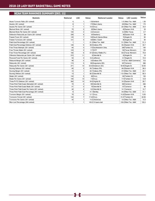 2018-19 LADY BUFF BASKETBALL GAME NOTES
NCAA TEAM RANKINGS SUMMARY (DEC. 11)
Statistic National LSC Value Value ValueNational Leader LSC Leader
 