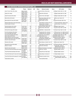 2018-19 LADY BUFF BASKETBALL GAME NOTES
NCAA INDIVIDUAL RANKINGS SUMMARY (DEC. 11)
Statistic National LSC Value Value ValueNational Leader LSC LeaderPlayer
 