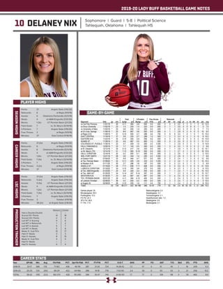 2019-20 LADY BUFF BASKETBALL GAME NOTES
10 DELANEY NIX Sophomore | Guard | 5-8 | Political Science
Tahlequah, Oklahoma | Tahlequah HS
PLAYER HIGHS
SEASONHIGHS
Year	 GP-GS	 Min	 Avg	 FG-FGA	 PCT	 3pt FG-FGA	 PCT	 FT-FTA	 PCT	 O-D-T	 AVG	 PF	 FO	 AST	 T/O	 BLK	 STL	 PTS	 AVG
2018-19	 33-17	586	17.8	 71-163	 .436	 46-119	 .387	 21-29	 .724	 14-28-42	 1.3	 47	 0	 51	 45	 1	 18	 209	 6.3
2019-20	 25-25	724	 29.0	 89-211	 .422	 64-166	 .386	 14-18	 .778	 7-52-59	 2.4	 30	 0	 55	 53	 3	 21	 256	 10.2
TOTAL	 58-42	1310	22.6	 160-374	 .428	 110-285	.386	 35-47	 .745	 21-80-101	 1.7	 77	 0	 106	 98	 4	 39	 465	 8.0
CAREER STATS
Points: 	 21	 Angelo State (1/16/20)
Rebounds: 	 6	 at Regis (11/9/19)
Assists: 	 6	 Oklahoma Panhandle (12/5/19)
Steals: 	 4	 at A&M-Kingsville (1/23/20)
Blocks: 	 1 (3x)	 UT Permian Basin (2/1/20)
Field Goals: 	 7	 vs. St. Mary’s (12/14/19)
3-Pointers: 	 7	 Angelo State (1/16/20)
Free Throws	 3	 at Regis (11/9/19)
Minutes: 	 37	 East Central (11/16/19)
CAREERHIGHS
Points: 	 21 (2x)	 Angelo State (1/16/20)
Rebounds: 	 6	 at Regis (11/9/19)
Assists: 	 6	 Oklahoma Panhandle (12/5/19)
Steals: 	 4	 at A&M-Kingsville (1/23/20)
Blocks: 	 1 (4x)	 UT Permian Basin (2/1/20)
Field Goals: 	 7 (3x)	 vs. St. Mary’s (12/14/19)
3-Pointers: 	 7	 Angelo State (1/16/20)
Free Throws: 	 3 (2x)	 at Regis (11/9/19)
Minutes: 	 37	 East Central (11/16/19)
LSCHIGHS
Points: 	 21 (2x)	 Angelo State (1/16/20)
Rebounds: 	 5 (2x)	 Angelo State (1/16/20)
Assists: 	 5 (3x)	 UT Permian Basin (2/1/20)
Steals: 	 4	 at A&M-Kingsville (1/23/20)
Blocks: 	 1 (2x)	 UT Permian Basin (2/1/20)
Field Goals: 	 7 (3x)	 vs. St. Mary’s (12/14/19)
3-Pointers: 	 7	 Angelo State (1/16/20)
Free Throws: 	 3	 Tarleton (1/19/19)
Minutes: 	 36 (2x)	 at Angelo State (2/8/20)
PRODUCTIONTRACKER
	 Season 	 Career
Had a Double-Double 	 -- 	 --
Scored 10+ Points 	 14	 18
Scored 20+ Points 	 2	 4
Led WT in Scoring 	 4	 6
Led WT in Rebounds 	 1	 2
Led WT in Assists 	 5	 7
Led WT in Steals 	 5	 8
Made 3+ 3-pt FG’s 	 10	 17
Had 3+ Steals 	 3	 3
Had 3+ Assists	 8	 15
Made 5+ 3-pt FG’s 	 4	 5
Had 5+ Steals 	 --	 --
Had 5+ Assists	 4	 4
GAME-BY-GAME
 