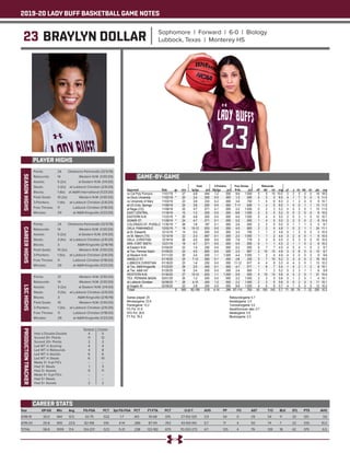2019-20 LADY BUFF BASKETBALL GAME NOTES
23 BRAYLYN DOLLAR Sophomore | Forward | 6-0 | Biology
Lubbock, Texas | Monterey HS
PLAYER HIGHS
SEASONHIGHS
Year	 GP-GS	 Min	 Avg	 FG-FGA	 PCT	 3pt FG-FGA	 PCT	 FT-FTA	 PCT	 O-D-T	 AVG	 PF	 FO	 AST	 T/O	 BLK	 STL	 PTS	 AVG
2018-19	 33-0	444	13.5	42-79	.532	1-7	.143	35-68	.515	27-102-129	3.9	 54	0	 29	 54	11	20	120	 3.6
2019-20	 25-8	565	22.6	 82-158	 .519	 4-14	 .286	87-114	.763	 43-100-143	5.7	 71	 4	 50	 74	 7	 22	255	 10.2
TOTAL	 58-8	 1009	17.4	 124-237	 .523	 5-21	 .238	 122-182	 .670	 70-202-272	 4.7	 125	 4	 79	 128	 18	 42	 375	 6.5
CAREER STATS
Points: 	 24	 Oklahoma Panhandle (12/5/19)
Rebounds: 	 14	 Western N.M. (1/30/20)
Assists: 	 5 (2x)	 at Eastern N.M. (1/4/20)
Steals: 	 3 (2x)	 at Lubbock Christian (2/6/20)
Blocks: 	 1 (6x)	 at A&M International (1/23/20)
Field Goals: 	 10 (2x)	 Western N.M. (1/30/20)
3-Pointers: 	 1 (4x)	 at Lubbock Christian (2/6/20)
Free Throws: 	 11	 Lubbock Christian (1/18/20)
Minutes: 	 29	 at A&M-Kingsville (1/23/20)
CAREERHIGHS
Points: 	 24	 Oklahoma Panhandle (12/5/19)
Rebounds: 	 14	 Western N.M. (1/30/20)
Assists: 	 5 (2x)	 at Eastern N.M. (1/4/20)
Steals: 	 3 (4x)	 at Lubbock Christian (2/6/20)
Blocks: 	 3	 A&M-Kingsville (2/16/19)
Field Goals: 	 10 (2x)	 Western N.M. (1/30/20)
3-Pointers: 	 1 (5x)	 at Lubbock Christian (2/6/20)
Free Throws: 	 11	 Lubbock Christian (1/18/20)
Minutes: 	 29	 at A&M-Kingsville (1/23/20)
LSCHIGHS
Points: 	 21	 Western N.M. (1/30/20)
Rebounds: 	 14	 Western N.M. (1/30/20)
Assists: 	 5 (2x)	 at Eastern N.M. (1/4/20)
Steals: 	 3 (3x)	 at Lubbock Christian (2/6/20)
Blocks: 	 3	 A&M-Kingsville (2/16/19)
Field Goals: 	 10	 Western N.M. (1/30/20)
3-Pointers: 	 1 (3x)	 at Lubbock Christian (2/6/20)
Free Throws: 	 11	 Lubbock Christian (1/18/20)
Minutes: 	 29	 at A&M-Kingsville (1/23/20)
PRODUCTIONTRACKER
	 Season 	 Career
Had a Double-Double 	 4	 5
Scored 10+ Points 	 11	 12
Scored 20+ Points 	 2	 2
Led WT in Scoring 	 4	 4
Led WT in Rebounds 	 4	 8
Led WT in Assists 	 6 	 6
Led WT in Steals 	 6	 10
Made 3+ 3-pt FG’s 	 -- 	 --
Had 3+ Steals 	 1 	 3
Had 3+ Assists	 9	 11
Made 5+ 3-pt FG’s 	 -- 	 --
Had 5+ Steals 	 --	 --
Had 5+ Assists	 2	 2
GAME-BY-GAME
 