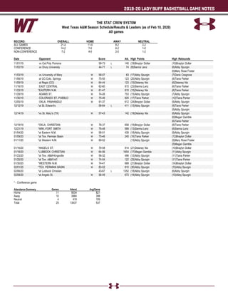 2019-20 LADY BUFF BASKETBALL GAME NOTES
THE STAT CREW SYSTEM
West Texas A&M Season Schedule/Results & Leaders (as of Feb 10, 2020)
All games
RECORD: OVERALL HOME AWAY NEUTRAL
ALL GAMES 21-4 11-0 8-2 2-2
CONFERENCE 14-2 7-0 6-2 1-0
NON-CONFERENCE 7-2 4-0 2-0 1-2
Date Opponent Score Att. High Points High Rebounds
11/01/19 vs Cal Poly Pomona 58-73 L 140 (18)Braylyn Dollar (10)Braylyn Dollar
11/02/19 vs Drury University 44-71 L 74 (8)Sienna Lenz (6)Abby Spurgin
(6)Mary Rose Foster
11/03/19 vs University of Mary W 58-57 63 (17)Abby Spurgin (7)Daria Cosgrove
11/08/19 at UC-Colo. Springs W 75-50 123 (20)Abby Spurgin (8)Tiana Parker
11/09/19 at Regis (CO) W 64-44 123 (15)Delaney Nix (6)Delaney Nix
11/16/19 EAST CENTRAL W 62-60 815 (23)Sienna Lenz (6)Tiana Parker
11/23/19 *EASTERN N.M. W 61-47 815 (15)Delaney Nix (8)Tiana Parker
11/29/19 ADAMS ST. W 74-26 753 (15)Abby Spurgin (7)Abby Spurgin
11/30/19 COLORADO ST.-PUEBLO W 75-46 825 (17)Tiana Parker (12)Tiana Parker
12/05/19 OKLA. PANHANDLE W 91-37 612 (24)Braylyn Dollar (9)Abby Spurgin
12/12/19 *at St. Edward's 58-64 L 411 (13)Abby Spurgin (9)Tiana Parker
(9)Abby Spurgin
12/14/19 *vs St. Mary's (TX) W 57-43 142 (19)Delaney Nix (6)Abby Spurgin
(6)Megan Gamble
(6)Tiana Parker
12/19/19 *OKLA. CHRISTIAN W 76-37 658 (15)Braylyn Dollar (8)Tiana Parker
12/21/19 *ARK.-FORT SMITH W 76-48 589 (13)Sienna Lenz (8)Sienna Lenz
01/04/20 *at Eastern N.M. W 58-51 439 (18)Abby Spurgin (9)Abby Spurgin
01/09/20 *at Tex. Permian Basin W 75-46 245 (16)Tiana Parker (12)Braylyn Dollar
01/11/20 *at Western N.M. W 69-52 (13)Abby Spurgin (5)Mary Rose Foster
(5)Megan Gamble
01/16/20 *ANGELO ST. W 79-58 814 (21)Delaney Nix (10)Braylyn Dollar
01/18/20 *LUBBOCK CHRISTIAN W 64-56 1654 (17)Megan Gamble (11)Abby Spurgin
01/23/20 *at Tex. A&M-Kingsville W 56-32 496 (12)Abby Spurgin (11)Tiana Parker
01/25/20 *at Tex. A&M Int'l W 74-54 122 (25)Abby Spurgin (11)Tiana Parker
01/30/20 *WESTERN N.M. W 74-41 689 (21)Braylyn Dollar (14)Braylyn Dollar
02/01/20 *TEX. PERMIAN BASIN W 83-52 810 (30)Abby Spurgin (10)Abby Spurgin
02/06/20 *at Lubbock Christian 43-67 L 1352 (18)Abby Spurgin (6)Abby Spurgin
02/08/20 *at Angelo St. W 56-49 673 (19)Abby Spurgin (10)Abby Spurgin
* - Conference game
Attendance Summary Games Attend Avg/Game
Home 11 9034 821
Away 10 3984 398
Neutral 4 419 105
Total 25 13437 537
 