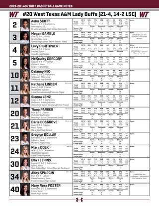 2019-20 LADY BUFF BASKETBALL GAME NOTES
Lexy HIGHTOWER
Guard | 5-8 | Senior
Amarillo, Texas
Amarillo High School
	 GP/S	MIN	 PTS	 REB	 AST	 FG	 3FG	 FT
‘19-20	---	---	---	---	---	---	---	---
Career	95/79	28.7	 13.5	 2.7	 1.7	 .494	 .448	 .781
	 Points	 Rebounds	Assists	 Minutes
Season High:	 --	--	--	--
Career High:	 29	9	 6	41
Notes:
3
Megan GAMBLE
Guard | 5-7 | Senior
Omaha, Nebraska
Central High School (North Dakota State)
	 GP/S	MIN	 PTS	 REB	 AST	 FG	 3FG	 FT
‘19-20	 25/25	26.8	 6.1	 3.8	 4.4	 .467	 .367	 .593
Career	89/87	25.4	 5.9	 3.0	 4.5	 .461	 .361	 .691
	Points	Rebounds	Assists	 Minutes
Season High:	 17	 9	 11	37
Career High:	 17	 9	 13	37
Notes:
2
Asha SCOTT
Guard | 5-8 | Sophomore
Washington, D.C.
St. John’s College High School (Vermont)
	 GP/S	MIN	 PTS	 REB	 AST	 FG	 3FG	 FT
‘19-20	 19/0	 6.2	 1.4	 1.2	 0.5	 .333	.429	.563
Career	19/0	 6.2	 1.4	 1.2	 0.5	 .333	.429	.563
	 Points	 Rebounds	Assists	 Minutes
Season High:	 5	4	5	13
Career High:	 5	4	5	13
Notes:
5
McKauley GREGORY
Guard | 5-9 | Freshman
Lubbock, Texas
Cooper High School
	 GP/S	MIN	 PTS	 REB	 AST	 FG	 3FG	 FT
‘19-20	 10/0	 3.8	 0.4	 0.5	 0.1	 .182	 .000	.000
Career	10/0	 3.8	 0.4	 0.5	 0.1	 .182	 .000	.000
	 Points	 Rebounds	Assists	 Minutes
Season High:	 4	3	 1	6
Career High:	 4	3	 1	6
Notes:
Delaney NIX
Guard | 5-8 | Sophomore
Tahlequah, Oklahoma
Tahlequah High School
	 GP/S	MIN	 PTS	 REB	 AST	FG	3FG	FT
‘19-20	 25/25	29.0	 10.2	 2.4	 2.2	 .422	 .386	 .778
Career	58/42	22.6	 8.0	 1.7	 1.8	 .428	 .386	 .745
	 Points	 Rebounds	Assists	Minutes
Season High:	 21	 6	 6	37
Career High:	 21	 6	 6	37
Notes:
11
Nathalie LINDEN
Guard | 5-10 | Senior
Stockholm, Sweden
Lulea Gymnasieskola (Colorado State)
	 GP/S	MIN	 PTS	 REB	 AST	 FG	 3FG	 FT
‘19-20	 25/12	20.3	 4.2	 2.4	 1.2	 .368	 .326	 .588
Career	53/23	 21.7	 4.5	 2.7	 1.6	 .417	 .270	 .596
	 Points	Rebounds	Assists	Minutes
Season High:	 11	 7	 3	28
Career High:	 13	 8	 6	32
Notes:
12
Sienna LENZ
Guard | 5-9 | Sophomore
Chilliwack, British Columbia
Abbotsford Senior Secodary (Simon Fraser)
	 GP/S	MIN	 PTS	 REB	 AST	 FG	 3FG	 FT
‘19-20	 25/14	22.0	 7.5	 3.5	 1.2	 .504	 .215	 .696
Career	25/14	22.0	 7.5	 3.5	 1.2	 .504	 .215	 .696
	 Points	 Rebounds	Assists	 Minutes
Season High:	 23	 8	 4	29
Career High:	 23	 8	 4	29
Notes:
20
Tiana PARKER
Post | 6-5 | Senior
Chehalis, Washington
West High School (Tennessee State)
	 GP/S	MIN	 PTS	 REB	 BLK	 FG	 3FG	 FT
‘19-20	 23/18	20.3	 9.5	 6.7	 2.9	 .476	 .000	 .617
Career	 58/51	19.9	 8.7	 5.9	 2.6	 .491	 .000	.600
	 Points	Rebounds	Blocks	 Minutes
Season High:	 17	12	 7	29
Career High:	 23	12	 7	30
Notes:
21
Daria COSGROVE
Guard | 5-9 | Junior
Plano, Texas
Plano West High School
	 GP/S	MIN	 PTS	 REB	 AST	 FG	 3FG	 FT
‘19-20	24/0	16.8	 2.1	 3.0	 1.2	 .276	.156	.684
Career	58/0	 10.7	 1.4	 1.7	 0.8	 .243	 .167	 .714
	 Points	Rebounds	Assists	 Minutes
Season High:	 9	 7	 4	31
Career High:	 9	 7	 4	31
Notes:
23
Braylyn DOLLAR
Forward | 6-0 | Sophomore
Lubbock, Texas
Monterey High School
	 GP/S	MIN	 PTS	 REB	 AST	 FG	 3FG	 FT
‘19-20	 25/9	22.6	 10.2	 5.7	 2.0	 .519	.286	.763
Career	58/9	 17.4	 6.5	 4.7	 1.4	 .523	.238	.670
	 Points	 Rebounds	Assists	Minutes
Season High:	 24	14	 5	29
Career High:	 24	14	 5	29
Notes:
Klara DOLK
Guard | 5-11 | Freshman
Stockholm, Sweden
Lulea Gymnasieskola
	 GP/S	MIN	 PTS	 REB	 AST	 FG	 3FG	 FT
‘19-20	 10/0	 4.3	 1.1	 0.5	 0.3	 .333	.300	.000
Career	10/0	 4.3	 1.1	 0.5	 0.3	 .333	.300	.000
	 Points	 Rebounds	Assists	 Minutes
Season High:	 3	 2	 2	16
Career High:	 3	 2	 2	16
Notes:
30
Ella FELKINS
Forward | 6-2 | Sophomore
Spring, Texas
Klein Collins High School (Georgia Southern)
	 GP/S	MIN	 PTS	 REB	 BLK	 FG	 3FG	 FT
‘19-20	5/0	2.0	0.0	0.2	0.0	.000	.000	.000
Career	5/0	2.0	0.0	0.2	0.0	.000	.000	.000
	 Points	Rebounds	Blocks	 Minutes
Season High:	 --	1	--	2
Career High:	 --	1	--	2
Notes:
34
Abby SPURGIN
Post | 6-2 | Junior
Fredericksburg, Texas
Fredericksburg High School
	 GP/S	MIN	 PTS	 REB	 BLK	FG	3FG	FT
‘19-20	 25/19	22.6	 13.2	 5.9	 2.5	 .526	 .000	 .739
Career	80/20	 16.0	 8.4	 4.4	 1.8	 .528	 .000	 .729
	 Points	Rebounds	Blocks	 Minutes
Season High:	 30	11	 6	31
Career High:	 30	15	 9	31
Notes:
Mary Rose FOSTER
Forward | 6-0 | Sophomore
Frisco, Texas
Reedy High School
	 GP/S	MIN	 PTS	 REB	 AST	 FG	 3FG	 FT
‘19-20	24/4	14.1	 2.7	 2.3	 0.7	 .429	.154	.600
Career	35/4	 12.0	 2.4	 1.9	 0.6	 .449	 .125	 .613
	 Points	 Rebounds	Assists	 Minutes
Season High:	 10	 6	 2	25
Career High:	 10	 6	 2	25
Notes:
(Tee-on-uh)
(Dar-ee-uh)
(Spur-gin)
#20 West Texas A&M Lady Buffs (21-4, 14-2 LSC)
4
10
24
40
(Nat-uh-lee)
2018-19 All-Lone Star
Conference Honorable
Mention
2018-19 WBCA All-American
2019-20 LSC Preseason
Player of the Year
2018-19 Lone Star
Conference Championship
Most Valuable Player
(Klar-uh)
 