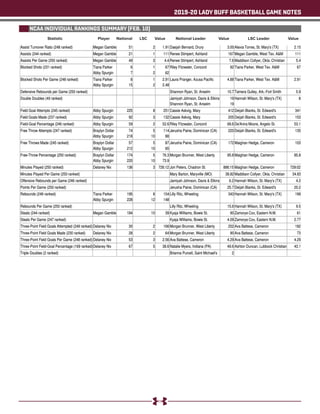 2019-20 LADY BUFF BASKETBALL GAME NOTES
NCAA INDIVIDUAL RANKINGS SUMMARY (FEB. 10)
Statistic National LSC Value ValueNational Leader LSC LeaderPlayer Value
 