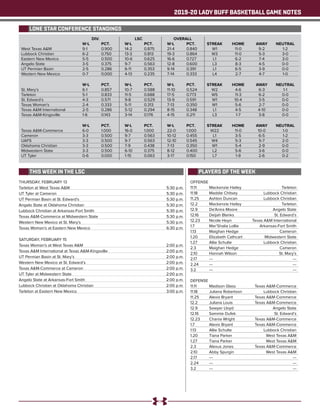 2019-20 LADY BUFF BASKETBALL GAME NOTES
	 DIV. LSC OVERALL
	 W-L 	 PCT. 	 W-L 	 PCT. 	 W-L 	 PCT. 	 STREAK	 HOME 	 AWAY	 NEUTRAL
West Texas A&M	 9-1	 0.900	 14-2	 0.875	 21-4	 0.840	 W1	 11-0	 9-2	 1-2
Lubbock Christian	 6-2	 0.750	 13-3	 0.813	 19-3	 0.864	 W3	 11-0	 5-3	 3-0
Eastern New Mexico	 5-5	 0.500	 10-6	 0.625	 16-6	 0.727	 L1	 6-2	 7-4	 3-0
Angelo State	 3-5	 0.375	 9-7	 0.563	 12-8	 0.600	 L3	 8-3	 4-5	 0-0
UT Permian Basin	 2-5	 0.286	 6-11	 0.353	 9-14	 0.391	 L1	 6-5	 3-9	 0-0
Western New Mexico	 0-7	 0.000	 4-13	 0.235	 7-14	 0.333	 L4	 2-7	 4-7	 1-0
	 W-L 	 PCT. 	 W-L 	 PCT. 	 W-L 	 PCT. 	 STREAK	 HOME 	 AWAY	 NEUTRAL
St. Mary’s	 6-1	 0.857	 10-7	 0.588	 11-10	 0.524	 W2	 4-6	 6-3	 1-1
Tarleton	 5-1	 0.833	 11-5	 0.688	17-5	0.773	 W5	 11-3	 6-2	 0-0
St. Edward’s	 4-3	 0.571	 9-8	 0.529	 13-9	 0.591	 W1	 10-4	 3-5	 0-0
Texas Woman’s	 2-4	 0.333	 5-11	 0.313	 7-13	 0.350	 W1	 5-6	 2-7	 0-0
Texas A&M International	 2-5	 0.286	 5-12	 0.294	 8-15	 0.348	 L1	 4-5	 4-10	 0-0
Texas A&M-Kingsville	 1-6	 0.143	 3-14	 0.176	 4-15	 0.211	 L3	 1-7	 3-8	 0-0
	 W-L 	 PCT. 	 W-L 	 PCT. 	 W-L 	 PCT. 	 STREAK	 HOME 	 AWAY	 NEUTRAL
Texas A&M-Commerce	 6-0	 1.000	 16-0	 1.000	 22-0	 1.000	 W22	 11-0	 10-0	 1-0
Cameron	 3-3	 0.500	 9-7	 0.563	 10-12	0.455	 L1	 3-5	 6-5	 1-2
UAFS	 3-3	 0.500	 9-7	 0.563	 12-10	0.545	 W4	 5-3	 5-7	 2-0
Oklahoma Christian	 3-3	 0.500	 7-9	 0.438	 7-13	 0.350	 W1	 5-4	 2-9	 0-0
Midwestern State	 3-3	 0.500	 6-10	 0.375	 8-12	 0.400	 L2	 5-6	 3-6	 0-0
UT Tyler	 0-6	 0.000	 1-15	 0.063	 3-17	 0.150	 L7	 1-9	 2-6	 0-2
OFFENSE
11.11	 Mackenzie Hailey	 Tarleton
11.18	 Maddie Chitsey	 Lubbock Christian
11.25	 Ashton Duncan	 Lubbock Christian
12.2	 Mackenzie Hailey	 Tarleton
12.9	 De’Anira Moore	 Angelo State
12.16	 Deijah Blanks	 St. Edward’s
12.23	 Nicole Heyn	 Texas A&M International
1.7	 Mar’Shalia Lollie	 Arkansas-Fort Smith
1.13	 Maighan Hedge	 Cameron
1.20	 Elizabeth Cathcart	 Midwestern State
1.27	 Allie Schulte	 Lubbock Christian
2.3	 Maighan Hedge	 Cameron
2.10	 Hannah Wilson	 St. Mary’s
2.17	---	 ---
2.24	---	 ---
3.2	---	 ---
DEFENSE
11.11	 Madison Glass	 Texas A&M-Commerce
11.18	 Juliana Robertson	 Lubbock Christian
11.25	 Alexis Bryant 	 Texas A&M-Commerce
12.2	 Juliana Louis	 Texas A&M-Commerce
12.9	 Sawyer Lloyd	 Angelo State
12.16	 Sammie Dufek	 St. Edward’s
12.23	 Chania Wright	 Texas A&M-Commerce
1.7	 Alexis Bryant	 Texas A&M-Commerce
1.13	 Allie Schulte	 Lubbock Christian
1.20	 Tiana Parker	 West Texas A&M
1.27	 Tiana Parker	 West Texas A&M
2.3	 Alexus Jones	 Texas A&M-Commerce
2.10	 Abby Spurgin	 West Texas A&M
2.17	---	 ---
2.24	---	 ---
3.2	---	 ---
THURSDAY, FEBRUARY 13
Tarleton at West Texas A&M	 5:30 p.m.
UT Tyler at Cameron	 5:30 p.m.
UT Permian Basin at St. Edward’s	 5:30 p.m.
Angelo State at Oklahoma Christian	 5:30 p.m.
Lubbock Christian at Arkansas-Fort Smith	 5:30 p.m.
Texas A&M-Commerce at Midwestern State	 5:30 p.m.
Western New Mexico at St. Mary’s	 5:30 p.m.
Texas Woman’s at Eastern New Mexico	 6:30 p.m.
SATURDAY, FEBRUARY 15
Texas Woman’s at West Texas A&M	 2:00 p.m.
Texas A&M International at Texas A&M-Kingsville	 2:00 p.m.
UT Permian Basin at St. Mary’s	 2:00 p.m.
Western New Mexico at St. Edward’s	 2:00 p.m.
Texas A&M-Commerce at Cameron	 2:00 p.m.
UT Tyler at Midwestern State	 2:00 p.m.
Angelo State at Arkansas-Fort Smith	 2:00 p.m.
Lubbock Christian at Oklahoma Christian	 2:00 p.m.
Tarleton at Eastern New Mexico	 3:00 p.m.
LONE STAR CONFERENCE STANDINGS
THIS WEEK IN THE LSC PLAYERS OF THE WEEK
 