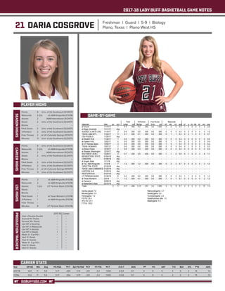 2017-18 LADY BUFF BASKETBALL GAME NOTES
GOBUFFSGO.COM
21 DARIA COSGROVE Freshman | Guard | 5-9 | Biology
Plano, Texas | Plano West HS
PLAYER HIGHS
SEASONHIGHS
Year	 GP-GS	 Min	 Avg	 FG-FGA	 PCT	 3pt FG-FGA	 PCT	 FT-FTA	 PCT	 O-D-T	 AVG	 PF	 FO	 AST	 T/O	 BLK	 STL	 PTS	 AVG
2017-18	 12-0	71	 5.9	 5-17	 .294	 3-13	 .231	 2-2	 1.000	 3-5-8	 0.7	 4	 0	 5	 4	 0	 2	 15	 1.3
TOTAL	 12-0	71	 5.9	 5-17	 .294	 3-13	 .231	 2-2	 1.000	 3-5-8	 0.7	 4	 0	 5	 4	 0	 2	 15	 1.3
CAREER STATS
Points: 	 8	 Univ. of the Southwest (12/29/17)
Rebounds: 	 2 (2x)	 at A&M-Kingsville (1/13/18)
Assists: 	 2	 A&M-International (11/24/17)
Steals: 	 2	 Univ. of the Southwest (12/29/17)
Blocks: 	 --	 --
Field Goals: 	 3	 Univ. of the Southwest (12/29/17)
3-Pointers: 	 2	 Univ. of the Southwest (12/29/17)
Free Throws: 	 2	 at UC-Colorado Springs (11/10/17)
Minutes: 	 17	 Univ. of the Southwest (12/29/17)
CAREERHIGHS
Points: 	 8	 Univ. of the Southwest (12/29/17)
Rebounds: 	 2 (2x)	 at A&M-Kingsville (1/13/18)
Assists: 	 2	 A&M-International (11/24/17)
Steals: 	 2	 Univ. of the Southwest (12/29/17)
Blocks: 	 --	 --
Field Goals: 	 3	 Univ. of the Southwest (12/29/17)
3-Pointers: 	 2	 Univ. of the Southwest (12/29/17)
Free Throws: 	 2	 at UC-Colorado Springs (11/10/17)
Minutes: 	 17	 Univ. of the Southwest (12/29/17)
LSCHIGHS
Points: 	 3	 at A&M-Kingsville (1/13/18)
Rebounds: 	 2	 at A&M-Kingsville (1/13/18)
Assists: 	 1 (2x)	 UT Permian Basin (1/30/18)
Steals: 	 --	 --
Blocks: 	 --	 --
Field Goals: 	 1	 at Texas Woman’s (2/3/18)
3-Pointers: 	 1	 at A&M-Kingsville (1/13/18)
Free Throws: 	 --	 --
Minutes: 	 8	 UT Permian Basin (1/30/18)
PRODUCTIONTRACKER
	 2017-18 	 Career
Had a Double-Double 	 -- 	 --
Scored 10+ Points 	 --	 --
Scored 20+ Points 	 -- 	 --
Led WT in Scoring 	 -- 	 --
Led WT in Rebounds 	 -- 	 --
Led WT in Assists 	 -- 	 --
Led WT in Steals 	 1 	 1
Made 3+ 3-pt FG’s 	 -- 	 --
Had 3+ Steals 	 -- 	 --
Had 3+ Assists	 --	 --
Made 5+ 3-pt FG’s 	 -- 	 --
Had 5+ Steals 	 --	 --
Had 5+ Assists	 --	 --
GAME-BY-GAME
 