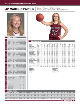 2017-18 LADY BUFF BASKETBALL GAME NOTES
#BUFFNATION
42 MADISON PARKER Senior | Forward | 5-10 | Pre-Med
Canyon, Texas | Canyon HS | Abilene Christian
PLAYER HIGHS
SEASONHIGHS
Year	 GP-GS	 Min	 Avg	 FG-FGA	 PCT	 3pt FG-FGA	 PCT	 FT-FTA	 PCT	 O-D-T	 AVG	 PF	 FO	 AST	 T/O	 BLK	 STL	 PTS	 AVG
2015-16	 33-0	 630	19.1	 64-139	 .460	 4-16	 .250	 38-51	 .745	 42-93-135	 4.1	 47	 0	 31	 55	 6	 19	 170	 5.2
2016-17	 35-0	779	22.3	 72-162	 .444	 7-28	 .250	 70-94	 .745	 43-141-184	 5.3	 56	 1	 41	 63	 12	 15	 221	 6.3
2017-18	 24-24	654	27.3	 101-167	 .605	 7-25	 .280	 43-60	 .717	 47-105-152	 6.3	 53	 2	 44	 67	 6	 17	 252	 10.5
TOTAL	 92-24	 2063	22.4	 237-468	 .506	 18-69	 .261	 151-205	 .737	 132-339-471	 5.1	 156	 3	 116	 185	 24	 51	 643	 7.0
CAREER STATS
Points: 	 23	 Univ. of the Southwest (12/29/17)
Rebounds: 	 11	 Science & Arts (11/16/17)
Assists: 	 5 (2x)	 Eastern New Mexico (1/25/18)
Steals: 	 3	 at Regis (11/11/17)
Blocks: 	 2	 Western New Mexico (1/27/18)
Field Goals: 	 9 (2x)	 U. of the Southwest (12/29/17)
3-Pointers: 	 2 (2x)	 A&M-Commerce (1/20/18)
Free Throws: 	 5	 Univ. of the Southwest (12/29/17)
Minutes: 	 40	 Eastern New Mexico (1/25/18)
CAREERHIGHS
Points: 	 23	 Univ. of the Southwest (12/29/17)
Rebounds: 	 11 (2x)	 Science & Arts (11/16/17)
Assists: 	 5 (2x)	 Eastern New Mexico (1/25/18)
Steals: 	 3	 at Regis (11/11/17)
Blocks: 	 3	 Cameron (2/9/17)
Field Goals: 	 9 (2x)	 U. of the Southwest (12/29/17)
3-Pointers: 	 2 (2x)	 A&M-Commerce (1/20/18)
Free Throws: 	 8	 at Eastern New Mexico (1/26/17)
Minutes: 	 40	 Eastern New Mexico (1/25/18)
LSCHIGHS
Points: 	 19	 Eastern New Mexico (1/25/18)
Rebounds: 	 11	 Eastern New Mexico (1/25/18)
Assists: 	 5	 Eastern New Mexico (1/25/18)
Steals: 	 2 (10x)	 at Western N.M. (11/30/17)
Blocks: 	 3	 Cameron (2/9/17)
Field Goals: 	 7 (2x)	 Eastern New Mexico (1/25/18)
3-Pointers: 	 2 (2x)	 A&M-Commerce (1/20/18)
Free Throws: 	 8	 at Eastern New Mexico (1/26/17)
Minutes: 	 40	 Eastern New Mexico (1/25/18)
PRODUCTIONTRACKER
	 2017-18 	 Career
Had a Double-Double 	 2 	 3
Scored 10+ Points 	 8	 18
Scored 20+ Points 	 1 	 1
Led WT in Scoring 	 4	 5
Led WT in Rebounds 	 7	 13
Led WT in Assists 	 2 	 3
Led WT in Steals 	 1 	 3
Made 3+ 3-pt FG’s 	 -- 	 --
Had 3+ Steals 	 1 	 1
Had 3+ Assists	 5	 14
Made 5+ 3-pt FG’s 	 -- 	 --
Had 5+ Steals 	 --	 --
Had 5+ Assists	 2	 2
GAME-BY-GAME
 