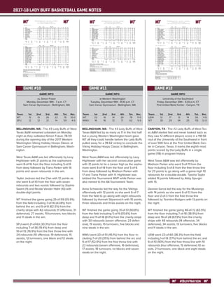2017-18 LADY BUFF BASKETBALL GAME NOTES
#BUFFNATION
GAME INFO
vs. Simon Fraser
Monday, December 18th - 7 p.m. CT
Sam Carver Gymnasium - Bellingham, WA
BELLINGHAM, WA - The #3 Lady Buffs of West
Texas A&M remained unbeaten on Monday
night as they outlasted Simon Fraser, 78-59
during the opening day of the 2017 Western
Washington Viking Holiday Hoops Classic at
Sam Carver Gymnasium in Bellingham, Wash-
ington.
West Texas A&M was led offensively by Lexy
Hightower with 21 points as the sophomore
went 8-of-16 from the floor including 5-of-9
from deep followed by Tiana Parker with 18
points and seven rebounds in the win.
Taylor Jackson led the Clan with 12 points as
she went 6-of-10 from the floor with seven
rebounds and two assists followed by Sophie
Swant (11) and Nicole Vander Helm (10) with
double-digit points.
WT finished the game going 33-of-59 (55.9%)
from the field including 7-of-16 (43.8%) from
behind the arc and 5-of-8 (62.5%) from the
charity stripe with 42 rebounds (11 offensive, 31
defensive), 27 assists, 19 turnovers, two blocks
and 11 steals in the win.
SFU went 21-of-63 (33.3%) from the floor
including 7-of-36 (19.4%) from deep and
10-of-13 (76.9%) from the free throw line with
24 rebounds (10 offensive, 19 defensive), 15
assists, 12 turnovers, one block and 12 steals
on the night.
Team	 1st	 2nd 	 3rd	 4th	 Tot.	 Rec.
WT	 15	 15	 26	 22	 78	10-0
SFU	 12	12	21	14	59	4-5
GAME #10
Official Basketball Box Score -- Game Totals -- Final Statistics
Simon Fraser vs West Texas A&M
12/18/17 5:00 pm at Bellingham, WA (Carver Gym)
Simon Fraser 59 • 4-5
Total 3-Ptr Rebounds
## Player FG-FGA FG-FGA FT-FTA Off Def Tot PF TP A TO Blk Stl Min
21 Swant,Sophie f 4-12 0-5 3-3 0 0 0 2 11 2 2 0 1 21
12 Jackson,Tayla c 6-10 0-1 0-0 2 5 7 1 12 2 0 1 0 30
04 Vander Helm,Nicole g 2-8 1-5 5-6 1 1 2 2 10 1 1 0 3 31
05 Drynan,Tayler g 3-11 3-10 0-0 0 1 1 0 9 3 0 0 4 36
33 Jones,Jessica g 2-9 2-8 2-4 0 0 0 2 8 2 3 0 1 25
01 Tsang,Tia 1-8 1-7 0-0 1 2 3 1 3 0 3 0 2 20
13 Hart,Claudia 3-5 0-0 0-0 3 3 6 1 6 3 1 0 1 25
15 Sands,Kendal 0-0 0-0 0-0 0 1 1 0 0 2 2 0 0 12
Team 3 1 4
Totals 21-63 7-36 10-13 10 14 24 9 59 15 12 1 12 200
1st - FG %: 5-16 31.3%
3FG %: 2-11 18.2%
FT %: 0-0 0.0%
2nd: 5-16 31.3%
1-8 12.5%
1-2 50.0%
3rd: 8-19 42.1%
3-8 37.5%
2-3 66.7%
4th: 3-12 25.0%
1-9 11.1%
7-8 87.5%
Game: 21-63 33.3%
7-36 19.4%
10-13 76.9%
Deadball
Rebounds
4
West Texas A&M 78 • 10-0
Total 3-Ptr Rebounds
## Player FG-FGA FG-FGA FT-FTA Off Def Tot PF TP A TO Blk Stl Min
42 PARKER, Madison f 4-7 0-0 0-0 2 4 6 2 8 2 2 0 2 30
20 PARKER, Tiana c 8-11 0-0 2-4 2 5 7 2 18 5 1 0 3 26
02 HARRIS, Deleyah g 2-5 0-1 1-2 3 3 6 0 5 3 3 2 2 24
03 GAMBLE, Megan g 2-2 0-0 0-0 0 4 4 1 4 7 1 0 1 28
04 HIGHTOWER, Lexy g 8-16 5-9 0-0 2 4 6 1 21 1 3 0 1 29
05 WHITMORE, Payton 0-0 0-0 0-0 0 0 0 1 0 1 0 0 0 1
10 WALTON, Sydney 2-5 0-2 0-0 0 1 1 1 4 6 2 0 2 19
12 QUISENBERRY, Baylee 0-0 0-0 0-0 0 0 0 0 0 0 0 0 0 2
15 SWOOPES, Zada 1-3 0-1 2-2 0 1 1 0 4 0 2 0 0 5
21 COSGROVE, Daria 0-0 0-0 0-0 0 0 0 0 0 0 0 0 0 2
24 HAYNES, Reagan 2-3 2-3 0-0 0 0 0 1 6 2 1 0 0 12
30 WOOTEN, CeCe 0-1 0-0 0-0 0 2 2 2 0 0 2 0 0 8
34 SPURGIN, Abby 0-0 0-0 0-0 0 1 1 0 0 0 0 0 0 2
41 TAYLOR, Tyesha 4-6 0-0 0-0 1 2 3 2 8 0 2 0 0 12
Team 1 4 5
Totals 33-59 7-16 5-8 11 31 42 13 78 27 19 2 11 200
1st - FG %: 7-16 43.8%
3FG %: 1-5 20.0%
FT %: 0-0 0.0%
2nd: 7-17 41.2%
0-3 0.0%
1-2 50.0%
3rd: 11-13 84.6%
3-3 100.0%
1-2 50.0%
4th: 8-13 61.5%
3-5 60.0%
3-4 75.0%
Game: 33-59 55.9%
7-16 43.8%
5-8 62.5%
Deadball
Rebounds
4
Officials: Steve Landro, Manuel Fernadnez, Lindsey Newman
Technical fouls: Simon Fraser-None. West Texas A&M-None.
Attendance: 75
2017 Viking Holiday Hoops Classic - Game 1
Score by periods 1st 2nd 3rd 4th Total
Simon Fraser 12 12 21 14 59
West Texas A&M 15 15 26 22 78
GAME INFO
at Western Washington
Tuesday, December 19th - 9:30 p.m. CT
Sam Carver Gymnasium - Bellingham, WA
BELLINGHAM, WA - The #3 Lady Buffs of West
Texas A&M led by as many as 11 in the first half
but a young Western Washington team gave
WT all they could handle before the Lady Buffs
pulled away for a 78-62 victory to conclude the
Viking Holiday Hoops Classic in Bellingham,
Washington.
West Texas A&M was led offensively by Lexy
Hightower with her second consecutive game
with 21 points to tie a career high as the sopho-
more went 8-of-14 from the floor and 5-of-6
from deep followed by Madison Parker with
17 and Tiana Parker with 11. Hightower was
tabbed the Tournament MVP while Parker was
also named to the All-Tournament Team.
Anna Schwecke led the way for the Vikings
offensively with 12 points as she went 6-of-7
from the field to go along with eight rebounds
followed by Hannah Stipanovich with 10 points,
three rebounds and three assists on the night.
WT finished the game going 31-of-51 (60.8%)
from the field including 5-of-9 (55.6%) from
deep and 11-of-18 (61.1%) from the charity stripe
with 30 rebounds (seven offensive, 23 defen-
sive), 19 assists, 15 turnovers, five blocks and
nine steals in the win.
WWU went 23-of-51 (45.1%) from the floor in-
cluding 7-of-20 (35%) from behind the arc and
9-of-17 (52,9%) from the free throw line with
23 rebounds (seven offensive, 16 defensive),
17 assists, 18 turnovers, no blocks and seven
steals on the night.
Team	 1st	 2nd 	 3rd	 4th	 Tot.	 Rec.
WT	 22	 16	 14	 26	 78	11-0
WWU	 16	 16	 13	 17	 62	5-5
GAME #11
Official Basketball Box Score -- Game Totals -- Final Statistics
West Texas A&M vs Western Washington
12/19/17 7:30 pm at Bellingham, WA (Carver Gym)
West Texas A&M 78 • 11-0
Total 3-Ptr Rebounds
## Player FG-FGA FG-FGA FT-FTA Off Def Tot PF TP A TO Blk Stl Min
42 PARKER, Madison f 6-8 0-0 5-8 3 5 8 3 17 5 3 0 1 30
20 PARKER, Tiana c 5-10 0-0 1-2 3 3 6 2 11 2 0 3 1 26
02 HARRIS, Deleyah g 4-7 0-1 1-2 0 1 1 3 9 3 3 1 1 23
03 GAMBLE, Megan g 2-2 0-0 3-4 0 3 3 1 7 4 1 0 1 33
04 HIGHTOWER, Lexy g 8-14 5-6 0-0 0 0 0 1 21 1 1 0 4 36
10 WALTON, Sydney 2-4 0-1 1-2 1 2 3 1 5 1 5 1 0 21
24 HAYNES, Reagan 0-1 0-1 0-0 0 0 0 1 0 1 1 0 0 7
30 WOOTEN, CeCe 0-1 0-0 0-0 0 3 3 4 0 1 1 0 0 11
41 TAYLOR, Tyesha 4-4 0-0 0-0 0 3 3 1 8 1 0 0 1 13
Team 0 3 3
Totals 31-51 5-9 11-18 7 23 30 17 78 19 15 5 9 200
1st - FG %: 9-12 75.0%
3FG %: 3-3 100.0%
FT %: 1-2 50.0%
2nd: 7-11 63.6%
0-1 0.0%
2-2 100.0%
3rd: 5-13 38.5%
1-3 33.3%
3-6 50.0%
4th: 10-15 66.7%
1-2 50.0%
5-8 62.5%
Game: 31-51 60.8%
5-9 55.6%
11-18 61.1%
Deadball
Rebounds
4
Western Washington 62 • 5-5
Total 3-Ptr Rebounds
## Player FG-FGA FG-FGA FT-FTA Off Def Tot PF TP A TO Blk Stl Min
15 Stipanovich,Hannah f 4-10 0-0 2-5 0 3 3 2 10 3 1 0 4 37
44 Schwecke,Anna c 6-7 0-0 0-0 2 6 8 4 12 2 3 0 0 26
03 Bland,Lexie g 1-4 1-3 4-8 0 3 3 4 7 3 3 0 0 30
10 Iwami,Dani g 3-9 3-8 0-0 0 1 1 5 9 2 2 0 0 26
22 Castaneda,Gracie g 3-9 1-4 2-2 1 0 1 1 9 4 6 0 1 35
12 Lance,Amanda 0-0 0-0 0-0 1 0 1 1 0 0 0 0 0 7
23 Duff,Emma 4-8 2-5 0-0 2 0 2 1 10 1 2 0 2 21
34 Rogers,Kelsey 2-4 0-0 1-2 1 2 3 3 5 2 1 0 0 18
Team 0 1 1
Totals 23-51 7-20 9-17 7 16 23 21 62 17 18 0 7 200
1st - FG %: 7-19 36.8%
3FG %: 2-6 33.3%
FT %: 0-1 0.0%
2nd: 6-12 50.0%
2-5 40.0%
2-2 100.0%
3rd: 3-9 33.3%
1-5 20.0%
6-12 50.0%
4th: 7-11 63.6%
2-4 50.0%
1-2 50.0%
Game: 23-51 45.1%
7-20 35.0%
9-17 52.9%
Deadball
Rebounds
6
Officials: Jacob Petz, Lezley Smith, DJ Desjardin
Technical fouls: West Texas A&M-None. Western Washington-None.
Attendance: 426
2017 Viking Holiday Hoops Classic - Game 4
Score by periods 1st 2nd 3rd 4th Total
West Texas A&M 22 16 14 26 78
Western Washington 16 16 13 17 62
GAME INFO
University of the Southwest
Friday, December 29th - 5:30 p.m. CT
First United Bank Center - Canyon, TX
CANYON, TX - The #2 Lady Buffs of West Tex-
as A&M started fast and never looked back as
they saw 12 different players score in a 118-56
rout of the University of the Southwest in front
of over 500 fans at the First United Bank Cen-
ter in Canyon, Texas. It marks the eighth most
points scored by the Lady Buffs in a single
game (118) in program history.
West Texas A&M was led offensively by
Madison Parker who went 9-of-11 from the
floor including 5-of-8 from the free throw line
for 23 points to go along with a game-high 10
rebounds for a double-double. Tyesha Taylor
added 16 points followed by Abby Spurgin
with 15.
Desiree Garza led the way for the Mustangs
with 14 points as she went 6-of-13 from the
floor and 2-of-3 from the free throw line
followed by Teanikia Rodgers with 13 points on
the night.
WT finished the game going 46-of-72 (63.9%)
from the floor including 7-of-18 (38.9%) from
deep and 19-of-28 (67.9%) from the charity
stripe with 48 rebounds (14 offensive, 34
defensive), 34 assists, 13 turnovers, five blocks
and 11 steals in the win.
USW went 23-of-60 (38.3%) from the field
including 1-of-13 (7.7%) from behind the arc and
9-of-10 (90%) from the free throw line with 19
rebounds (four offensive, 15 defensive) 10 as-
sists, 21 turnovers, one block and eight steals
on the night.
Team	 1st	 2nd 	 3rd	 4th	 Tot.	 Rec.
USW	 12	 17	 13	 14	 56	1-10
WT	 30	29	34	25	118	12-0
GAME #12
Official Basketball Box Score -- Game Totals -- Final Statistics
Soutwest (N.M.) vs West Texas A&M
12/29/17 5:30 p.m. at Canyon, Texas (First United Bank Center)
Soutwest (N.M.) 56 • 1-10
Total 3-Ptr Rebounds
## Player FG-FGA FG-FGA FT-FTA Off Def Tot PF TP A TO Blk Stl Min
01 GARCIA, Catarina * 0-4 0-1 0-0 1 2 3 2 0 2 4 0 0 29
03 AUSTIN, Aaliyah * 4-14 1-4 0-0 1 0 1 0 9 3 3 0 4 28
04 SOLSBERRY, Naomi * 0-2 0-1 0-0 0 0 0 1 0 0 0 0 0 12
20 GARZA, Desiree * 6-13 0-2 2-3 1 3 4 4 14 1 4 0 0 30
21 THOMAS, Mykal * 4-7 0-0 2-2 0 0 0 2 10 1 1 1 0 29
10 RODGERS, Teanikia 4-11 0-4 5-5 0 3 3 3 13 2 2 0 1 22
11 MACIEL, Eliza 1-3 0-1 0-0 0 0 0 2 2 1 1 0 1 14
23 OCHOA, Mikaela 1-2 0-0 0-0 0 2 2 5 2 0 3 0 0 12
30 STANSELL, Jasmine 3-4 0-0 0-0 0 3 3 5 6 0 3 0 2 24
Team 1 2 3
Totals 23-60 1-13 9-10 4 15 19 24 56 10 21 1 8 200
1st - FG %: 6-14 42.9%
3FG %: 0-2 0.0%
FT %: 0-0 0.0%
2nd: 8-16 50.0%
1-3 33.3%
0-0 0.0%
3rd: 4-16 25.0%
0-4 0.0%
5-5 100.0%
4th: 5-14 35.7%
0-4 0.0%
4-5 80.0%
Game: 23-60 38.3%
1-13 7.7%
9-10 90.0%
Deadball
Rebounds
0,6
West Texas A&M 118 • 12-0
Total 3-Ptr Rebounds
## Player FG-FGA FG-FGA FT-FTA Off Def Tot PF TP A TO Blk Stl Min
02 HARRIS, Deleyah * 5-10 1-3 0-0 0 1 1 0 11 6 0 0 1 19
03 GAMBLE, Megan * 0-1 0-0 0-0 1 2 3 2 0 4 0 0 0 12
04 HIGHTOWER, Lexy * 4-4 3-3 0-0 0 0 0 2 11 2 1 0 1 15
20 PARKER, Tiana * 3-8 0-0 0-0 3 3 6 0 6 1 0 1 1 12
42 PARKER, Madison * 9-11 0-1 5-8 4 6 10 2 23 4 2 0 1 19
05 WHITMORE, Payton 1-2 0-1 0-0 1 0 1 1 2 2 3 0 0 7
10 WALTON, Sydney 0-0 0-0 0-0 1 0 1 1 0 4 2 0 0 8
12 QUISENBERRY, Baylee 3-4 1-1 0-0 0 2 2 1 7 3 2 1 0 17
15 SWOOPES, Zada 2-5 0-2 3-6 0 9 9 2 7 2 0 0 2 21
21 COSGROVE, Daria 3-7 2-5 0-0 1 1 2 0 8 1 0 0 2 17
24 HAYNES, Reagan 1-4 0-2 1-2 0 1 1 0 3 3 1 0 0 11
30 WOOTEN, CeCe 3-3 0-0 3-5 1 2 3 1 9 0 0 0 1 14
34 SPURGIN, Abby 5-6 0-0 5-5 0 3 3 1 15 1 1 2 2 16
41 TAYLOR, Tyesha 7-7 0-0 2-2 0 2 2 1 16 1 1 1 0 12
Team 2 2 4
Totals 46-72 7-18 19-28 14 34 48 14 118 34 13 5 11 200
1st - FG %: 10-17 58.8%
3FG %: 3-6 50.0%
FT %: 7-11 63.6%
2nd: 13-17 76.5%
1-2 50.0%
2-3 66.7%
3rd: 13-20 65.0%
1-3 33.3%
7-11 63.6%
4th: 10-18 55.6%
2-7 28.6%
3-3 100.0%
Game: 46-72 63.9%
7-18 38.9%
19-28 67.9%
Deadball
Rebounds
0
Officials: Darcy Schlabach, Reggie Cooper, Shane Pope
Technical fouls: Soutwest (N.M.)-None. West Texas A&M-None.
Attendance: 568
Exhibition for University of the Southwest
WT ranked #2 in the latest WBCA Top 25
Score by periods 1st 2nd 3rd 4th Total
Soutwest (N.M.) 12 17 13 14 56
West Texas A&M 30 29 34 25 118
 