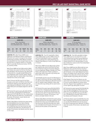 2017-18 LADY BUFF BASKETBALL GAME NOTES
GOBUFFSGO.COM
GAME INFO
Eastern New Mexico
Thursday, January 25th - 5:30 p.m. CT
First United Bank Center - Canyon, TX
CANYON, TX - West Texas A&M’s Lexy
Hightower and Madison Parker combined for
36 points but it wasn’t enough as the visiting
Greyhounds of Eastern New Mexico handed
the Lady Buffs their third straight home loss for
the first time in program history on Thursday
night in Lone Star Conference action, 73-71 in
an overtime thriller.
West Texas A&M was led offensively by Mad-
ison Parker who went 7-of-15 from the floor to
lead all players with 19 points to go along with
11 rebounds for a double-double followed by
Lexy Hightower with 11 points, Parker dished
out a game high five assists while Tiana Parker
rejected four shots on the night.
Sarina Johnson led the way for the Grey-
hounds as she went 7-of-14 from the floor and
4-of-10 from deep to score 18 points on the
night followed by Mikaehl Conner with 15 and
Daeshi McCants and Kaylee Edgemon with 14
each.
WT finished the game going 26-of-62 (41.9%)
from the floor including 8-of-17 (47.1%) from
deep and 11-of-17 (64.7%) from the charity stripe
with 36 rebounds (13 offensive, 23 defensive),
16 assists, 14 turnovers, seven blocks and
seven steals in the loss.
Eastern New Mexico finished the game going
26-of-64 (40.6%) from the field including
10-of-26 (38.5%) from behind the arc and
11-of-13 (84.6%) from the free throw line with
41 rebounds (16 offensive, 25 defensive), 13
assists, 14 turnovers, two blocks and four steals
on the night.
Team	 1st	 2nd 	 3rd	 4th/OT	 Tot.	 Rec.
ENMU	16	13	19	15/10	73	10-8
WT	 21	 16	 13	 13/8	 71	15-4
GAME #19
Official Basketball Box Score -- Game Totals -- Final Statistics
Eastern N.M. vs West Texas A&M
01/25/18 5:30 p.m. at Canyon, Texas (First United Bank Center)
Eastern N.M. 73 • 10-8 (6-5 LSC)
Total 3-Ptr Rebounds
## Player FG-FGA FG-FGA FT-FTA Off Def Tot PF TP A TO Blk Stl Min
04 JOHNSON, Sarina * 7-14 4-10 0-0 1 2 3 1 18 1 1 0 0 34
05 JOHNSON, Dasia * 1-5 0-3 0-0 0 1 1 2 2 5 3 0 0 34
32 JONES, Shelby * 2-8 0-0 4-4 4 2 6 0 8 0 0 0 1 32
33 CONNOR, Mikaehla * 7-15 1-3 0-0 1 5 6 5 15 2 1 0 2 38
35 MCCANTS, Daeshi * 4-10 1-1 5-5 2 4 6 2 14 3 3 1 1 28
02 HOTCHKINS, Jasmine 0-2 0-1 0-0 0 1 1 2 0 1 3 0 0 13
10 JOSEPH, Amari 0-1 0-0 2-4 1 3 4 0 2 1 0 0 0 14
12 LEWIS, Alivia 0-0 0-0 0-0 0 3 3 1 0 0 0 1 0 9
34 EDGEMON, Kaylee 5-9 4-8 0-0 2 0 2 1 14 0 2 0 0 23
Team 5 4 9 1
Totals 26-64 10-26 11-13 16 25 41 14 73 13 14 2 4 225
1st - FG %: 5-11 45.5%
3FG %: 3-7 42.9%
FT %: 3-4 75.0%
2nd: 4-15 26.7%
1-7 14.3%
4-4 100.0%
3rd: 8-16 50.0%
3-4 75.0%
0-0 0.0%
4th: 6-14 42.9%
3-7 42.9%
0-0 0.0%
Game: 26-64 40.6%
10-26 38.5%
11-13 84.6%
Deadball
Rebounds
0,4
West Texas A&M 71 • 15-4 (7-4 LSC)
Total 3-Ptr Rebounds
## Player FG-FGA FG-FGA FT-FTA Off Def Tot PF TP A TO Blk Stl Min
04 HIGHTOWER, Lexy * 7-14 3-4 0-0 3 2 5 3 17 0 1 0 1 37
10 WALTON, Sydney * 3-4 1-1 0-0 0 0 0 3 7 1 3 0 0 15
15 SWOOPES, Zada * 1-3 1-3 0-0 0 3 3 1 3 1 0 0 1 21
41 TAYLOR, Tyesha * 1-3 0-0 3-6 2 2 4 1 5 4 0 1 0 16
42 PARKER, Madison * 7-15 0-3 5-7 4 7 11 1 19 5 2 0 1 40
02 HARRIS, Deleyah 2-5 0-0 2-2 0 1 1 2 6 1 3 0 4 24
03 GAMBLE, Megan 0-3 0-0 1-2 1 3 4 0 1 1 1 1 0 14
20 PARKER, Tiana 2-8 0-0 0-0 3 1 4 1 4 1 2 4 0 29
24 HAYNES, Reagan 3-7 3-6 0-0 0 3 3 1 9 2 1 1 0 29
Team 0 1 1 1
Totals 26-62 8-17 11-17 13 23 36 13 71 16 14 7 7 225
1st - FG %: 7-10 70.0%
3FG %: 2-3 66.7%
FT %: 5-9 55.6%
2nd: 6-14 42.9%
4-4 100.0%
0-0 0.0%
3rd: 5-15 33.3%
2-6 33.3%
1-2 50.0%
4th: 5-17 29.4%
0-3 0.0%
3-4 75.0%
Game: 26-62 41.9%
8-17 47.1%
11-17 64.7%
Deadball
Rebounds
0,1
Officials: Robert Gill, Dustin Ray, Jeremy Hohn
Technical fouls: Eastern N.M.-None. West Texas A&M-None.
Attendance: 1018
Lady Buffs #17 in latest WBCA Top 25
Score by periods 1st 2nd 3rd 4th OT Total
Eastern N.M. 16 13 19 15 10 73
West Texas A&M 21 16 13 13 8 71
GAME INFO
Western New Mexico
Saturday, January 27th - 2:00 p.m. CT
First United Bank Center - Canyon, TX
Team	 1st	 2nd 	 3rd	 4th	 Tot.	 Rec.
WNMU	4	 15	12	15	46	0-20
WT	 12	 7	 14	 25	 58	16-4
GAME #20
Official Basketball Box Score -- Game Totals -- Final Statistics
Western N.M. vs West Texas A&M
01/27/18 2 p.m. at Canyon, Texas (First United Bank Center)
Western N.M. 46 • 0-20 (0-12 LSC)
Total 3-Ptr Rebounds
## Player FG-FGA FG-FGA FT-FTA Off Def Tot PF TP A TO Blk Stl Min
01 MCLAUGHLIN, Melody * 3-5 1-2 0-0 3 1 4 3 7 2 5 0 0 39
10 LOPEZ, Takiyah * 2-9 2-5 0-0 0 6 6 2 6 1 3 0 1 36
15 FRANCISCO, Rachel * 4-7 3-4 0-0 0 0 0 1 11 3 2 0 0 40-
20 FIELDS, Ciara * 1-8 1-2 2-2 0 4 4 4 5 3 3 0 1 22
31 BOTELHO, Jade * 7-15 0-0 0-1 1 3 4 3 14 0 1 0 3 36
11 PADILLA, Jenika 0-4 0-3 0-0 2 0 2 0 0 0 0 0 0 6
42 WOODS-BROWN, Myla 1-3 0-1 1-2 0 3 3 1 3 1 1 0 0 21
Team 3 3 6 2
Totals 18-51 7-17 3-5 9 20 29 14 46 10 17 0 5 200
1st - FG %: 2-15 13.3%
3FG %: 0-3 0.0%
FT %: 0-0 0.0%
2nd: 6-10 60.0%
3-5 60.0%
0-0 0.0%
3rd: 5-11 45.5%
2-3 66.7%
0-0 0.0%
4th: 5-15 33.3%
2-6 33.3%
3-5 60.0%
Game: 18-51 35.3%
7-17 41.2%
3-5 60.0%
Deadball
Rebounds
0,2
West Texas A&M 58 • 16-4 (8-4 LSC)
Total 3-Ptr Rebounds
## Player FG-FGA FG-FGA FT-FTA Off Def Tot PF TP A TO Blk Stl Min
04 HIGHTOWER, Lexy * 2-9 2-7 2-2 0 0 0 3 8 2 0 0 2 32
10 WALTON, Sydney * 2-5 0-2 0-0 0 2 2 0 4 0 3 0 2 13
15 SWOOPES, Zada * 1-4 0-2 0-0 2 1 3 0 2 0 1 0 0 13
34 SPURGIN, Abby * 1-2 0-0 0-0 1 1 2 0 2 0 0 2 0 10
42 PARKER, Madison * 2-5 0-1 2-2 0 4 4 3 6 1 5 2 0 33
02 HARRIS, Deleyah 3-5 1-2 0-1 1 3 4 0 7 3 2 0 1 17
03 GAMBLE, Megan 3-4 1-1 1-2 1 1 2 0 8 1 0 0 0 18
20 PARKER, Tiana 2-2 0-0 4-4 2 5 7 0 8 0 2 3 2 17
24 HAYNES, Reagan 2-9 2-6 4-4 0 3 3 0 10 1 0 0 1 27
30 WOOTEN, CeCe 0-0 0-0 3-6 2 2 4 1 3 2 1 1 0 13
41 TAYLOR, Tyesha 0-1 0-0 0-0 2 2 4 0 0 1 1 1 0 7
Team 0 2 2
Totals 18-46 6-21 16-21 11 26 37 7 58 11 15 9 8 200
1st - FG %: 5-14 35.7%
3FG %: 2-6 33.3%
FT %: 0-0 0.0%
2nd: 2-8 25.0%
0-2 0.0%
3-4 75.0%
3rd: 5-14 35.7%
2-8 25.0%
2-4 50.0%
4th: 6-10 60.0%
2-5 40.0%
11-13 84.6%
Game: 18-46 39.1%
6-21 28.6%
16-21 76.2%
Deadball
Rebounds
0
Officials: Symbri Tuttle, Jim Tennison, Chris Cardenas
Technical fouls: Western N.M.-None. West Texas A&M-None.
Attendance: 804
West Texas A&M ranked #17 in latest WBCA Top 25
Score by periods 1st 2nd 3rd 4th Total
Western N.M. 4 15 12 15 46
West Texas A&M 12 7 14 25 58
CANYON, TX - The #17 Lady Buffs of West
Texas A&M picked up their 200th victory at
the First United Bank Center on Saturday
as they outlasted the visiting Mustangs of
Western New Mexico in front of over 800 fans
in Canyon.
West Texas A&M was led offensively by Rea-
gan Haynes who went 2-of-9 from the floor
and 2-of-6 from deep for 10 points followed
by Lexy Hightower, Megan Gamble and Tiana
Parker with eight each. Parker grabbed a
game-high seven rebounds to go along with
three blocks in the win.
Jade Botelho led the way for the Mustangs as
she went 7-of-15 from the floor to lead all play-
ers with 14 points followed by Rachel Francisco
with 11, Takiyah Lopez grabbed a team high
six rebounds to go along with an assist and a
steal.
WT finished the game going 18-of-46 (39.1%)
from the floor including 6-of-21 (28.6%) from
behind the arc and 16-of-21 (76.2%) from the
free throw line with 37 rebounds (11 offensive,
26 defensive), 11 assists, 15 turnovers, nine
blocks and eight steals in the win.
Western New Mexico finished the game going
18-of-51 (35.3%) from the field including 7-of-17
(41.2%) from deep and 3-of-5 (60%) from the
free throw line with 29 rebounds (nine offen-
sive, 20 defensive), 10 assists, 17 turnovers, no
blocks and five steals on the afternoon.
GAME INFO
UT Permian Basin
Tuesday, January 30th - 5:30 p.m. CT
First United Bank Center - Canyon, TX
Team	 1st	 2nd 	 3rd	 4th	 Tot.	 Rec.
UTPB	 4	 10	 13	 9	 36	6-15
WT	 20	 18	 21	 13	 72	17-4
GAME #21
Official Basketball Box Score -- Game Totals -- Final Statistics
UT Permian Basin vs West Texas A&M
01/30/18 5:30 p.m. at Canyon, Texas (First United Bank Center)
UT Permian Basin 36 • 6-15 (4-9 LSC)
Total 3-Ptr Rebounds
## Player FG-FGA FG-FGA FT-FTA Off Def Tot PF TP A TO Blk Stl Min
05 LOPEZ, Victoria * 1-9 0-2 0-0 2 2 4 4 2 1 3 0 4 22
10 LaGRANDE, Sierra * 1-5 1-4 0-0 1 3 4 2 3 0 3 0 1 29
13 BRETHERTON, Kayla * 1-8 0-1 0-0 1 2 3 4 2 1 5 0 0 19
20 CRITTENDEN, Heather * 0-3 0-0 0-0 1 0 1 3 0 0 1 1 1 8
21 PIPPINS-TYRON, Khali * 3-7 2-3 3-5 3 3 6 2 11 1 1 0 0 29
01 PEREZ, Jackie 2-9 1-6 4-4 0 0 0 2 9 0 5 0 4 24
03 BURKE, Nakedra 1-5 0-0 0-0 0 0 0 0 2 2 0 0 1 20
11 DOCKERY, Alexandria 0-0 0-0 2-2 0 0 0 0 2 0 0 0 0 7
14 RIVERA, Chynna 0-0 0-0 0-0 0 0 0 0 0 0 0 0 0 1
24 REID, Kristel 1-4 0-0 1-2 1 1 2 2 3 0 0 0 0 20
33 McCOY, Brittani 0-1 0-1 0-0 0 0 0 0 0 0 0 1 0 1
42 SPRIGGINS, Jasmine 1-7 0-3 0-0 0 0 0 2 2 0 0 0 0 20
Team 0 1 1 1
Totals 11-58 4-20 10-13 9 12 21 21 36 5 19 2 11 200
1st - FG %: 2-14 14.3%
3FG %: 0-4 0.0%
FT %: 0-0 0.0%
2nd: 4-13 30.8%
2-4 50.0%
0-0 0.0%
3rd: 3-18 16.7%
1-6 16.7%
6-6 100.0%
4th: 2-13 15.4%
1-6 16.7%
4-7 57.1%
Game: 11-58 19.0%
4-20 20.0%
10-13 76.9%
Deadball
Rebounds
0,1
West Texas A&M 72 • 17-4 (9-4 LSC)
Total 3-Ptr Rebounds
## Player FG-FGA FG-FGA FT-FTA Off Def Tot PF TP A TO Blk Stl Min
03 GAMBLE, Megan * 1-3 0-0 0-0 1 2 3 1 2 4 5 1 1 17
04 HIGHTOWER, Lexy * 8-13 2-4 2-2 2 2 4 0 20 1 0 0 4 27
10 WALTON, Sydney * 0-2 0-1 2-2 2 4 6 0 2 1 4 0 2 16
20 PARKER, Tiana * 3-8 0-0 4-5 4 5 9 2 10 0 1 2 2 19
42 PARKER, Madison * 2-4 0-1 5-6 1 3 4 0 9 1 2 1 0 19
02 HARRIS, Deleyah 3-5 2-2 2-2 2 4 6 0 10 0 2 0 1 13
12 QUISENBERRY, Baylee 1-1 0-0 0-0 0 0 0 0 2 1 3 0 2 10
15 SWOOPES, Zada 1-3 1-3 1-2 0 2 2 1 4 0 0 0 1 12
21 COSGROVE, Daria 0-2 0-2 0-0 0 0 0 1 0 1 2 0 0 8
24 HAYNES, Reagan 0-4 0-3 0-0 1 1 2 2 0 4 2 0 1 20
30 WOOTEN, CeCe 1-1 0-0 1-1 0 6 6 5 3 0 4 0 0 18
34 SPURGIN, Abby 2-3 0-0 0-0 1 5 6 1 4 0 2 0 0 10
41 TAYLOR, Tyesha 3-5 0-0 0-0 4 3 7 1 6 1 1 0 0 11
Team 1 2 3
Totals 25-54 5-16 17-20 19 39 58 14 72 14 28 4 14 200
1st - FG %: 7-13 53.8%
3FG %: 2-3 66.7%
FT %: 4-5 80.0%
2nd: 7-19 36.8%
2-5 40.0%
2-2 100.0%
3rd: 5-12 41.7%
0-4 0.0%
11-13 84.6%
4th: 6-10 60.0%
1-4 25.0%
0-0 0.0%
Game: 25-54 46.3%
5-16 31.3%
17-20 85.0%
Deadball
Rebounds
0,2
Officials: Shane Pope, Reggie Cooper, Johnny Atwood
Technical fouls: UT Permian Basin-None. West Texas A&M-None.
Attendance: 982
WT #25 in latest WBCA Top 25
Score by periods 1st 2nd 3rd 4th Total
UT Permian Basin 4 10 13 9 36
West Texas A&M 20 18 21 13 72
CANYON, TX - The #25 Lady Buffs of West
Texas A&M went on an early 17-0 run and
never looked back as their strong defensive
performance gave WT a 72-36 win over the
visiting Falcons of UT Permian Basin in Lone
Star Conference action at the First United Bank
Center in Canyon.
West Texas A&M was led offensively by Lexy
Hightower who went 8-of-13 from the floor
including 2-of-4 from deep to lead all players
with 20 points on the night followed by Tiana
Parker and Delyah Harris with 10 each, Parker
grabbed nine rebounds to finish just shy of a
double-double to go along with two blocks.
Khali Pippins-Tryon led the Falcons as she
went 3-of-7 from the floor and 2-of-3 from deep
to score 11 points followed by Jackie Perez
with nine, Pippins-Tryon grabbed six rebounds
on the night to go along with an assist.
WT finished the game going 25-of-54 (46.3%)
from the field including 5-of-16 (31.3%) from
deep and 17-of-20 (85%) from the free throw
line to go along with 58 rebounds (19 offen-
sive, 39 defensive), 14 assists, 28 turnovers,
four blocks and 14 steals in the win.
UT Permian Basin went 11-of-58 (19%) from the
floor including 4-of-20 (20%) from behind the
arc and 10-of-13 (76.9%) from the free throw
line with 21 rebounds (nine offensive, 12 defen-
sive), five assists, 19 turnovers, two blocks and
11 steals.
 