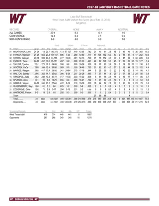 2017-18 LADY BUFF BASKETBALL GAME NOTES
GOBUFFSGO.COM
Lady Buff Basketball
West Texas A&M Season Box Score (as of Feb 12, 2018)
All games
RECORD: OVERALL HOME AWAY NEUTRAL
ALL GAMES 20-4 9-3 10-1 1-0
CONFERENCE 12-4 5-3 7-1 0-0
NON-CONFERENCE 8-0 4-0 3-0 1-0
Total 3-Point F-Throw Rebounds
## Player gp-gs min avg fg-fga fg% 3fg-fga 3fg% ft-fta ft% off def tot avg pf dq a to blk stl pts avg
04 HIGHTOWER, Lexy 24-24 713 29.7 130-275 .473 57-127 .449 43-55 .782 21 40 61 2.5 45 0 43 49 0 36 360 15.0
42 PARKER, Madison 24-24 654 27.3 101-167 .605 7-25 .280 43-60 .717 47 105 152 6.3 53 2 44 67 6 17 252 10.5
02 HARRIS, Deleyah 24-18 559 23.3 74-155 .477 18-46 .391 54-74 .730 37 75 112 4.7 39 0 47 44 5 34 220 9.2
20 PARKER, Tiana 24-22 457 19.0 75-151 .497 0-0 .000 27-55 .491 46 82 128 5.3 45 2 33 36 52 19 177 7.4
41 TAYLOR, Tyesha 22-1 275 12.5 59-99 .596 0-0 .000 18-36 .500 18 62 80 3.6 36 0 18 36 22 11 136 6.2
30 WOOTEN, CeCe 23-0 354 15.4 33-58 .569 0-0 .000 36-48 .750 31 62 93 4.0 57 2 15 44 13 12 102 4.4
24 HAYNES, Reagan 24-0 417 17.4 29-85 .341 24-64 .375 17-18 .944 5 25 30 1.3 22 0 42 33 3 14 99 4.1
10 WALTON, Sydney 24-6 352 14.7 32-82 .390 6-29 .207 20-29 .690 7 37 44 1.8 29 0 57 58 2 24 90 3.8
15 SWOOPES, Zada 23-2 238 10.3 30-72 .417 11-33 .333 14-22 .636 5 51 56 2.4 16 0 13 17 1 11 85 3.7
34 SPURGIN, Abby 15-1 99 6.6 19-29 .655 0-0 .000 16-21 .762 7 27 34 2.3 10 0 4 8 6 4 54 3.6
03 GAMBLE, Megan 24-22 556 23.2 27-64 .422 6-19 .316 19-38 .500 18 44 62 2.6 37 0 90 39 5 23 79 3.3
12 QUISENBERRY, Bayl 12-0 61 5.1 5-8 .625 1-2 .500 5-8 .625 2 5 7 0.6 4 0 7 5 1 3 16 1.3
21 COSGROVE, Daria 12-0 71 5.9 5-17 .294 3-13 .231 2-2 1.000 3 5 8 0.7 4 0 5 4 0 2 15 1.3
05 WHITMORE, Payton 5-0 19 3.8 1-5 .200 0-3 .000 0-0 .000 1 1 2 0.4 3 0 3 3 0 0 2 0.4
Team 27 59 86 4
Total.......... 24 4825 620-1267 .489 133-361 .368 314-466 .674 275 680 955 39.8 400 6 421 447 116 210 1687 70.3
Opponents...... 24 4824 447-1337 .334 122-439 .278 254-370 .686 259 439 698 29.1 433 - 265 404 42 171 1270 52.9
Score by Periods 1st 2nd 3rd 4th OT Totals
West Texas A&M 416 374 448 441 8 1687
Opponents 287 288 340 345 10 1270
 