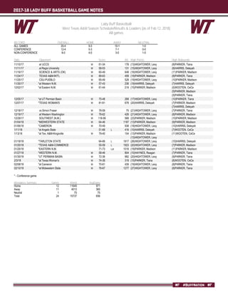 2017-18 LADY BUFF BASKETBALL GAME NOTES
#BUFFNATION
Lady Buff Basketball
West Texas A&M Season Schedule/Results & Leaders (as of Feb 12, 2018)
All games
RECORD: OVERALL HOME AWAY NEUTRAL
ALL GAMES 20-4 9-3 10-1 1-0
CONFERENCE 12-4 5-3 7-1 0-0
NON-CONFERENCE 8-0 4-0 3-0 1-0
Date Opponent Score Att. High Points High Rebounds
11/10/17 at UCCS W 61-34 178 (13)HIGHTOWER, Lexy (8)PARKER, Tiana
11/11/17 at Regis University W 58-53 131 (15)HIGHTOWER, Lexy (8)HARRIS, Deleyah
11/16/17 SCIENCE & ARTS (OK) W 60-49 648 (16)HIGHTOWER, Lexy (11)PARKER, Madison
11/24/17 TEXAS A&M-INT'L W 89-63 458 (19)PARKER, Madison (8)PARKER, Tiana
11/25/17 CSU-PUEBLO W 65-49 528 (19)HIGHTOWER, Lexy (10)PARKER, Madison
11/30/17 *at Western N.M. W 57-43 236 (19)HARRIS, Deleyah (7)HARRIS, Deleyah
12/02/17 *at Eastern N.M. W 61-44 219 (15)PARKER, Madison (5)WOOTEN, CeCe
(5)PARKER, Madison
(5)PARKER, Tiana
12/05/17 *at UT Permian Basin W 75-48 268 (17)HIGHTOWER, Lexy (10)PARKER, Tiana
12/07/17 *TEXAS WOMAN'S W 81-61 678 (20)HARRIS, Deleyah (7)PARKER, Madison
(7)HARRIS, Deleyah
12/18/17 vs Simon Fraser W 78-59 75 (21)HIGHTOWER, Lexy (7)PARKER, Tiana
12/19/17 at Western Washington W 78-62 426 (21)HIGHTOWER, Lexy (8)PARKER, Madison
12/29/17 SOUTWEST (N.M.) W 118-56 568 (23)PARKER, Madison (10)PARKER, Madison
01/04/18 *MIDWESTERN STATE W 64-46 1187 (13)PARKER, Madison (9)PARKER, Madison
01/06/18 *CAMERON W 70-49 938 (18)HIGHTOWER, Lexy (10)HARRIS, Deleyah
1/11/18 *at Angelo State 51-68 L 416 (10)HARRIS, Deleyah (7)WOOTEN, CeCe
1/13/18 *at Tex. A&M-Kingsville W 79-40 104 (13)PARKER, Madison (11)WOOTEN, CeCe
(13)HIGHTOWER, Lexy
01/18/18 *TARLETON STATE 64-66 L 1917 (26)HIGHTOWER, Lexy (10)HARRIS, Deleyah
01/20/18 *TEXAS A&M-COMMERCE 55-59 L 1923 (20)HIGHTOWER, Lexy (7)PARKER, Madison
01/25/18 *EASTERN N.M. 71-73 Lot 1018 (19)PARKER, Madison (11)PARKER, Madison
01/27/18 *WESTERN N.M. W 58-46 804 (10)HAYNES, Reagan (7)PARKER, Tiana
01/30/18 *UT PERMIAN BASIN W 72-36 982 (20)HIGHTOWER, Lexy (9)PARKER, Tiana
2/3/18 *at Texas Woman's W 74-38 319 (15)PARKER, Tiana (8)WOOTEN, CeCe
02/08/18 *at Cameron W 70-61 439 (19)HIGHTOWER, Lexy (8)PARKER, Tiana
02/10/18 *at Midwestern State W 78-67 1277 (27)HIGHTOWER, Lexy (8)PARKER, Tiana
* - Conference game
Attendance Summary Games Attend Avg/Game
Home 12 11649 971
Away 11 4013 365
Neutral 1 75 75
Total 24 15737 656
 
