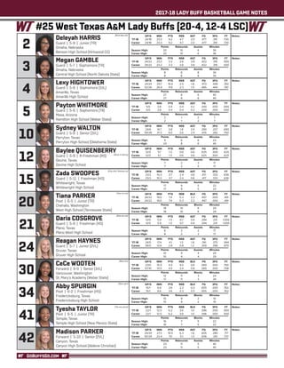 2017-18 LADY BUFF BASKETBALL GAME NOTES
GOBUFFSGO.COM
Lexy HIGHTOWER
Guard | 5-8 | Sophomore (1VL)
Amarillo, Texas
Amarillo High School
	 GP/S	MIN	 PTS	 REB	 AST	 FG	 3FG	 FT
‘17-18	 24/24	29.7	 15.0	 2.5	 1.8	 .473	 .449	 .782
Career	52/26	26.9	 11.8	 2.3	 1.5	 .485	 .440	 .787
	 Points	 Rebounds	Assists	 Minutes
Season High:	 27	 6	 6	40
Career High:	 27	 6	 6	40
Notes:
3
Megan GAMBLE
Guard | 5-7 | Sophomore (TR)
Omaha, Nebraska
Central High School (North Dakota State)
	 GP/S	MIN	 PTS	 REB	 AST	 FG	 3FG	 FT
‘17-18	 24/22	23.2	 3.3	 2.6	 3.8	 .422	 .316	 .500
Career	24/22	23.2	 3.3	 2.6	 3.8	 .422	 .316	 .500
	 Points	 Rebounds	Assists	 Minutes
Season High:	 8	6	8	34
Career High:	 8	6	8	34
Notes:
2
Deleyah HARRIS
Guard | 5-9 | Junior (TR)
Omaha, Nebraska
Benson High School (Kirkwood CC)
	 GP/S	MIN	 PTS	 REB	 AST	 FG	 3FG	 FT
‘17-18	 24/18	23.3	 9.2	 4.7	 2.0	 .477	 .391	 .730
Career	24/18	23.3	 9.2	 4.7	 2.0	 .477	 .391	 .730
	 Points	 Rebounds	Assists	 Minutes
Season High:	 20	10	 6	36
Career High:	 20	10	 6	36
Notes:
5
Payton WHITMORE
Guard | 5-6 | Sophomore (TR)
Mesa, Arizona
Hamilton High School (Weber State)
	 GP/S	MIN	 PTS	 REB	 AST	 FG	 3FG	 FT
‘17-18	5/0	3.8	0.4	0.4	0.2	.200	.000	.000
Career	5/0	3.8	0.4	0.4	0.2	.200	.000	.000
	 Points	 Rebounds	Assists	 Minutes
Season High:	 2	1	2	7
Career High:	 2	1	2	7
Notes:
Sydney WALTON
Guard | 5-8 | Senior (1VL)
Perryton, Texas
Perryton High School (Oklahoma State)
	 GP/S	MIN	 PTS	 REB	 AST	 FG	 3FG	 FT
‘17-18	 24/6	 14.7	 3.8	 1.8	 2.4	 .390	.207	.690
Career	59/28	 21.3	 6.0	 2.6	 2.4	 .435	 .282	 .750
	 Points	 Rebounds	Assists	 Minutes
Season High:	 9	6	6	22
Career High:	 24	 8	 6	40
Notes:
12
Baylee QUISENBERRY
Guard | 5-9 | R-Freshman (RS)
Devine, Texas
Devine High School
	 GP/S	MIN	 PTS	 REB	 AST	 FG	 3FG	 FT
‘17-18	 12/0	 5.1	 1.3	 0.6	 0.6	 .625	.500	.625
Career	12/0	 5.1	 1.3	 0.6	 0.6	 .625	.500	.625
	 Points	 Rebounds	Assists	 Minutes
Season High:	 7	 2	 3	17
Career High:	 7	 2	 3	17
Notes:
15
Zada SWOOPES
Guard | 5-11 | Freshman (HS)
Whitewright, Texas
Whitewright High School
	 GP/S	MIN	 PTS	 REB	 AST	 FG	 3FG	 FT
‘17-18	 23/2	10.3	 3.7	 2.4	 0.6	 .417	.333	.636
Career	23/2	 10.3	 3.7	 2.4	 0.6	 .417	 .333	.636
	 Points	 Rebounds	Assists	 Minutes
Season High:	 17	 9	 5	23
Career High:	 17	 9	 5	23
Notes:
20
Tiana PARKER
Post | 6-5 | Junior (TR)
Chehalis, Washington
West High School (Tennessee State)
	 GP/S	MIN	 PTS	 REB	 BLK	 FG	 3FG	 FT
‘17-18	 24/22	19.0	 7.4	 5.3	 2.2	 .497	 .000	 .491
Career	24/22	 19.0	 7.4	 5.3	 2.2	 .497	 .000	 .491
	 Points	Rebounds	Blocks	 Minutes
Season High:	 18	10	 6	29
Career High:	 18	10	 6	29
Notes:
21
Daria COSGROVE
Guard | 5-9 | Freshman (HS)
Plano, Texas
Plano West High School
	 GP/S	MIN	 PTS	 REB	 AST	 FG	 3FG	 FT
‘17-18	 12/0	 5.9	 1.3	 0.7	 0.4	 .294	 .231	1.000
Career	12/0	 5.9	 1.3	 0.7	 0.4	 .294	 .231	1.000
	 Points	 Rebounds	Assists	 Minutes
Season High:	 8	 2	 2	17
Career High:	 8	 2	 2	17
Notes:
24
Reagan HAYNES
Guard | 5-7 | Junior (2VL)
Gruver, Texas
Gruver High School
	 GP/S	MIN	 PTS	 REB	 AST	 FG	 3FG	 FT
‘17-18	 24/0	17.4	 4.1	 1.3	 1.8	 .341	.375	.944
Career	56/0	 12.6	 2.8	 0.8	 1.2	 .359	.396	 .875
	 Points	 Rebounds	Assists	 Minutes
Season High:	 10	 4	 4	29
Career High:	 10	 4	 4	29
Notes:
CeCe WOOTEN
Forward | 6-0 | Senior (1VL)
Vancouver, Washington
St. Mary’s Academy (Weber State)
	 GP/S	MIN	 PTS	 REB	 BLK	 FG	 3FG	 FT
‘17-18	 23/0	15.4	 4.4	 4.0	 0.6	 .569	.000	.750
Career	57/10	 14.5	 4.0	 3.4	 0.8	 .565	 .000	 .708
	 Points	Rebounds	Blocks	 Minutes
Season High:	 12	 11	 3	24
Career High:	 17	 11	 3	28
Notes:
34
Abby SPURGIN
Post | 6-2 | Freshman (HS)
Fredericksburg, Texas
Fredericksburg High School
	 GP/S	MIN	 PTS	 REB	 BLK	 FG	 3FG	 FT
‘17-18	 15/1	 6.6	 3.6	 2.3	 0.3	 .655	.000	.762
Career	 15/1	 6.6	 3.6	 2.3	 0.3	 .655	.000	.762
	 Points	Rebounds	Blocks	 Minutes
Season High:	 15	 9	 2	19
Career High:	 15	 9	 2	19
Notes:
41
Tyesha TAYLOR
Post | 6-5 | Junior (TR)
Temple, Texas
Temple High School (New Mexico State)
	 GP/S	MIN	 PTS	 REB	 BLK	 FG	 3FG	 FT
‘17-18	 22/1	 12.5	 6.2	 3.6	 1.0	 .596	.000	.500
Career	22/1	 12.5	 6.2	 3.6	 1.0	 .596	.000	.500
	 Points	Rebounds	Blocks	 Minutes
Season High:	 16	 7	 5	22
Career High:	 16	 7	 5	22
Notes:
Madison PARKER
Forward | 5-10 | Senior (2VL)
Canyon, Texas
Canyon High School (Abilene Christian)
	 GP/S	MIN	 PTS	 REB	 AST	 FG	 3FG	 FT
‘17-18	 24/24	27.3	 10.5	 6.3	 1.8	 .605	 .280	 .717
Career	92/24	22.4	 7.0	 5.1	 1.3	 .506	 .261	 .737
	 Points	 Rebounds	Assists	 Minutes
Season High:	 23	11	 5	40
Career High:	 23	11	 5	40
Notes:
(Quiz-in-berry)
(Zay-duh Swoop-ss)
(Tee-on-uh)
(Dar-ee-uh)
(Spur-gin)
(Tie-ee-shuh)
(Duh-lee-uh)
#25 West Texas A&M Lady Buffs (20-4, 12-4 LSC)
(Woo-tin)
4
10
30
42
 