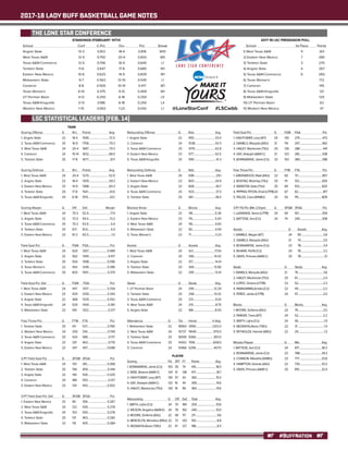 2017-18 LADY BUFF BASKETBALL GAME NOTES
#BUFFNATION
STANDINGS (FEBRUARY 14TH)
School	 Conf	C-Pct.	 Ovr.	 Pct.	 Streak
Angelo State	 13-3	 0.813	 18-4	 0.818	 W10
West Texas A&M	 12-4	 0.750	 20-4	 0.833	 W5
Texas A&M-Commerce	 12-5	 0.706	 16-9	 0.640	 L1
Tarleton State	 11-6	 0.647	 17-8	 0.680	 W1
Eastern New Mexico	 10-6	 0.625	 14-9	 0.609	 W1
Midwestern State	 9-7	 0.563	12-10	0.545	 L1
Cameron	 8-8	 0.500	10-14	 0.417	 W1
Texas Woman’s	 6-10	 0.375	 9-13	 0.409	 W1
UT Permian Basin	 4-12	 0.250	 6-18	 0.250	 L5
Texas A&M-Kingsville	 3-13	 0.188	 6-18	 0.250	 L4
Western New Mexico	 1-15	 0.063	 1-23	 0.042	 L1 @LoneStarConf #LSCwbb
THE LONE STAR CONFERENCE
LSC STATISTICAL LEADERS (FEB. 14)
2017-18 LSC PRESEASON POLL
School	 1st Place	 Points
1) West Texas A&M	 11	 301
2) Eastern New Mexico	 7	 280
3) Tarleton State	 3	 270
4) Angelo State	 4	 267
5) Texas A&M-Commerce	 6	 260
6) Texas Woman’s		 172
7) Cameron		 145
8) Texas A&M-Kingsville		 121
9) Midwestern State		 120
10) UT Permian Basin		 63
11) Western New Mexico		 47
TEAM
Scoring Offense		 G 	 W-L 	 Points 	 Avg.
1. Angelo State		 22	 18-4	 1595.............................72.5
2. Texas A&M-Commerce	 25	 16-9	 1758.............................70.3
3. West Texas A&M		 24	 20-4	 1687.............................70.3
4. Cameron		 24	 10-14	 1632.............................68.0
5. Tarleton State		 25	 17-8	 1677...............................67.1
Scoring Defense	 	 G	 W-L	 Points 	 Avg.
1. West Texas A&M		 24	 20-4	 1270............................ 52.9
2. Angelo State		 22	 18-4	 1305.............................59.3
3. Eastern New Mexico	 23	 14-9	 1388.............................60.3
4. Tarleton State		 25	 17-8	 1541...............................61.6
5. Texas A&M-Kingsville	 24	 6-18	 1515...............................63.1
Scoring Margin		 G	 Off. 	 Def. 	 Margin
1. West Texas A&M		 24	 70.3	 52.9.............................. 17.4
2. Angelo State		 22	 72.5	 59.3...............................13.2
3. Texas A&M-Commerce	 25	 70.3	 63.9...............................6.4
4. Tarleton State		 25	 67.1	 61.6................................5.4
5. Eastern New Mexico	 23	 61.3	 60.3................................1.0
Field Goal Pct.		 G 	 FGM 	 FGA...............................Pct.
1. West Texas A&M		 24	 620	 1267..........................0.489
2. Angelo State		 22	 562	 1349............................0.417
3. Tarleton State		 25	 554	 1398..........................0.396
4. Texas Woman’s		 22	 493	 1246..........................0.396
5. Texas A&M-Commerce	 25	 603	 1591........................... 0.379
Field Goal Pct. Def.		 G	 FGM	 FGA 	 Pct.
1. West Texas A&M		 24	 447	 1337.......................... 0.334
2. Eastern New Mexico	 23	 429	 1250.......................... 0.343
3. Angelo State		 22	 468	 1329..........................0.352
4. Texas A&M-Kingsville	 24	 520	 1439...........................0.361
5. Midwestern State		 22	 491	 1322............................0.371
Free Throw Pct.		 G	 FTM 	 FTA	 Pct.
1. Tarleton State		 25	 411	 537.............................0.765
2. Western New Mexico	 24	 250	 334.............................0.749
3. Texas A&M-Commerce	 25	 420	 586.............................0.717
4. Angelo State		 22	 331	 463..............................0.715
5. Eastern New Mexico	 23	 347	 497............................0.698
3-PT Field Goal Pct.		 G	 3FGM 	 3FGA	 Pct.
1. West Texas A&M		 24	 133	 361............................0.368
2. Tarleton State		 25	 158	 459........................... 0.344
3. Angelo State		 22	 140	 426...........................0.329
4. Cameron		 24	 188	 593.............................0.317
5. Eastern New Mexico	 23	 134	 443............................0.302
3-PT Field Goal Pct. Def.	 G	 3FGM 	 3FGA	 Pct.
1. Eastern New Mexico		 23	 95	 356...........................0.267
2. West Texas A&M		 24	 122	 439............................ 0.278
3. Texas A&M-Kingsville	 24	 153	 550........................... 0.278
4. Tarleton State		 25	 131	 463............................0.283
5. Midwestern State		 22	 115	 405...........................0.284
	
Rebounding Offense			G	Reb.	 Avg.
1. Angelo State			 22	 955..............................43.4
2. Cameron			24	1038.............................43.3
3. Texas A&M-Commerce		 25	 1070.............................42.8
4. Eastern New Mexico		 23	 977...............................42.5
5. Texas A&M-Kingsville		 24	 990...............................41.3
Rebounding Defense			G	Reb.	 Avg.
1. West Texas A&M			 24	 698...............................29.1
2. Eastern New Mexico		 23	 803..............................34.9
3. Angelo State			 22	 808..............................36.7
4. Texas A&M-Commerce		 25	 933............................... 37.3
5. Tarleton State			 25	 961...............................38.4
Blocked Shots			G	Blocks	 Avg.
1. Angelo State			 22	 118................................5.36
2. Eastern New Mexico		 23	 115............................... 5.00
3. West Texas A&M			 24	 116................................4.83
4. Midwestern State			 22	 90.................................4.09
5. Texas Woman’s			 22	 71..................................3.23
Assists			G	Assists	 Avg.
1. West Texas A&M			 24	 421..............................17.54
2. Cameron			24	346.............................14.42
3. Angelo State			 22	 317............................... 14.41
4. Tarleton State			 25	 349.............................13.96
5. Midwestern State			 22	 295............................. 13.41
Steals			G	Steals	 Avg.
1. UT Permian Basin			 24	 295............................12.29
2. Tarleton State			 25	 258............................10.32
3. Texas A&M-Commerce		 25	 231...............................9.24
4. West Texas A&M			 24	 210...............................8.75
5. Angelo State			 22	 188...............................8.55
Attendance		 G	 Tot.	 Home	 H Avg.
1. Midwestern State		 22	 18564	 13160.......................1,012.0
2. West Texas A&M		 24	 15737	 11649........................ 970.0
3. Tarleton State		 25	 16595	 9366..........................851.0
4. Texas A&M-Commerce	 25	 14302	 7916..........................608.0
5. Cameron		 24	 10466	 5296..........................407.0
PLAYER
Scoring 	 FG 	 3PT 	 FT 	 Points	 Avg.
1. BONNARENS, Jamie (CU)	 153	 35	 74	 415................................18.0
2. WISE, Brianna (A&M-C)	 124	 31	 138	 417.................................16.7
3. HIGHTOWER, Lexy (WT)	 130	 57	 43	 360...............................15.0
4. GAY, Artaejah (A&M-C)	 123	 16	 44	 306...............................14.6
5. HAILEY, Mackenzie (TSU)	 126	 16	 96	 364...............................14.6
Rebounding 	 G	 Off. 	 Def. 	 Total	 Avg.
1. SMITH, Lejha (CU)	 24	 70	 184	 254...............................10.6
2. WILSON, Angelica (A&M-K)	 24	 78	 162	 240...............................10.0
3. MOORE, De’Anira (ASU)	 22	 94	 117	 211...................................9.6
4. MERCELITA, Micheline (MSU)	22	 73	 120	 193..................................8.8
5. NEZIANYA,Alexis (TWU)	 22	 61	 127	 188..................................8.5
Field Goal Pct. 		 G	 FGM 	 FGA 	 Pct.
1. HIGHTOWER, Lexy (WT)	 24	 130	 275.....................................473
2. DANIELS, Marquita (ASU)	 21	 114	 247....................................462
3. HAILEY, Mackenzie (TSU)	 25	 126	 286....................................441
4. GAY, Artaejah (A&M-C)	 21	 123	 281....................................438
5. BONNARENS, Jamie (CU)	 23	 153	 384....................................398
Free Throw Pct.		 G	 FTM 	 FTA	 Pct.
1. GREENWOOD, Madi (ASU)	 22	 60	 70......................................857
2. BOSTAD, Mckinley (TSU)	 25	 111	 133.....................................835
3. WEBSTER, Katie (TSU)	 25	 85	 103....................................825
4. PIPPINS-TRYON, Khali (UTPB)	24	 67	 82.......................................817
5. FIELDS, Ciara (WNMU)	 24	 93	 115......................................809
3-PT FG Pct. (Min 2.5/gm)	 G	 3FGM	 3FGA	 Pct.
1. LaGRANDE, Sierra (UTPB)	 24	 60	 167.....................................359
2. BATTESE, Ava (CU)		 24	 74	 240...................................308
Assists 		 	 G 	 Assists 	 Avg.
1. GAMBLE, Megan (WT)			 24	 90...................................3.8
2. DANIELS, Marquita (ASU)			 21	 74....................................3.5
3. BONNARENS, Jamie (CU)			 23	 78....................................3.4
4. McNAIR, Parfitt (CU)			 24	 76....................................3.2
5. DAVIS, Princess (A&M-C)			 25	 78.....................................3.1
Steals			G 	Steals	 Avg.
1. DANIELS, Marquita (ASU)		 21	 76........................................3.6
2. HAILEY, Mackenzie (TSU)		 25	 61.........................................2.4
3. LOPEZ, Victoria (UTPB)		 23	 52........................................2.3
4. NWAKAMMA,Amaka (CU)		 22	 49........................................2.2
5. PEREZ, Jackie (UTPB)			 24	 47........................................2.0
Blocks			G 	Blocks	 Avg.
1. MOORE, De’Anira (ASU)		 22	 76........................................3.5
2. PARKER, Tiana (WT)			 24	 52........................................2.2
3. SMITH, Lejha (CU)			 24	 46.........................................1.9
4. NEZIANYA,Alexis (TWU)		 22	 31..........................................1.4
5. REYNOLDS, Hannah (MSU)		 22	 29.........................................1.3
Minutes Played			 G 	 Min.	 Avg.
1. BATTESE, Ava (CU)			 24	 871....................................36.3
2. BONNARENS, Jamie (CU)		 23	 788...................................34.3
3. CONNOR, Mikaehla (ENMU)		 23	 777...................................33.8
4. HAMPTON, Dezirae (ASU)		 22	 730...................................33.2
5. DAVIS, Princess (A&M-C)		 25	 810...................................32.4
 
