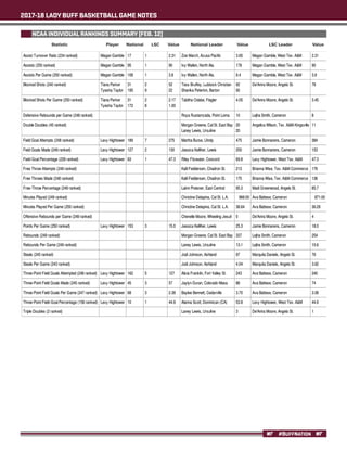 2017-18 LADY BUFF BASKETBALL GAME NOTES
#BUFFNATION
NCAA INDIVIDUAL RANKINGS SUMMARY (FEB. 12)
Statistic National LSC Value Value ValueNational Leader LSC LeaderPlayer
 