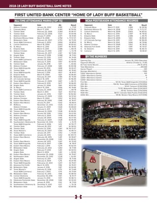 2018-19 LADY BUFF BASKETBALL GAME NOTES
FIRST UNITED BANK CENTER “HOME OF LADY BUFF BASKETBALL”
	 	Opponent	 Date	 Att.	 Result
1.		 Abilene Christian	 January 26, 2002	 4,941	 L, 77-81
2.		 Colorado Mesa	 March 17, 2014	 3,365	 W, 59-56
3.		 Tarleton State	 February 25, 2006	 3,260	 W, 90-57
4.		 Tarleton State	 February 23, 2008	 3,123	 W, 64-48
5.		 Abilene Christian	 January 17, 2009	 2,971	 W, 91-65
6.		 Northwest Missouri State	 March 14, 2008	 2,754	 L, 71-72 OT
7.		 Midwestern State	 February 24, 2007	 2,733	 W, 73-55
8.		 Texas A&M-Commerce	 February 2, 2002	 2,650	 W, 80-61
9.		 Central Oklahoma	 March 16, 2009	 2,602	 W, 65-52
10.	 St. Mary’s	 March 12, 2010	 2,597	 W, 78-50
11.		 Emporia State	 March 13, 2010	 2,586	 L, 69-76
12.	 Abilene Christian	 February 27, 2010	 2,167	 L, 72-78
		 Tarleton State	 February 25, 2017	 2,147	 W, 73-69
14.	 Angelo State	 February 17, 2018	 2,088	 W, 71-62
15.	 Tarleton State	 January 23, 2010	 2,017	 W, 74-69
16.	 Texas A&M-Commerce	 January 20, 2018	 1,923	 L, 55-59
17.	 Midwestern State	 February 11, 2015	 1,957	 W, 59-55
18.	 Tarleton State	 January 18, 2018	 1,917	 L, 64-66
19.	 Abilene Christian	 February 27, 2008	 1,861	 W, 60-58
20.	 Texas A&M-Kingsville	 January 18, 2014	 1,848	 W, 82-47
21.	 Tarleton State	 February 18, 2015	 1,829	 W, 76-63
22.	 Texas A&M-Kingsville	 February 7, 2015	 1,827	 W, 81-57
23.	 Emporia State	 March 14, 2009	 1,821	 W, 86-83
24.	 Midwestern State	 February 19, 2011	 1,789	 W, 75-59
25.	 UC-Colorado Springs	 March 16, 2015	 1,747	 W, 96-69
26.	 Texas A&M-Kingsville	 February 21, 2009	 1,697	 L, 66-70
27.	 Eastern New Mexico	 February 6, 2010	 1,677	 W, 84-45
28.	 Angelo State	 January 21, 2006	 1,661	 W, 67-65
29.	 St. Mary’s	 March 15, 2014	 1,656	 W, 79-66
30.	 Texas A&M-Commerce	 January 22, 2005	 1,655	 L, 69-78
31.	 Tarleton State	 March 2, 2013	 1,621	 W, 67-62
32.	 Tarleton State	 January 22, 2014	 1,587	 W, 82-60
33.	 Texas Woman’s	 Feburary 27, 2005	 1,555	 W, 97-63
34.	 Abilene Christian	 March 13, 2009	 1,552	 W, 78-53
35.	 Eastern New Mexico	 February 16, 2008	 1,546	 W, 78-57
36.	 Eastern New Mexico	 January 15, 2011	 1,532	 W, 66-51
37.	 McMurry	 November 23, 2012	 1,526	 W, 82-23
		 Abilene Christian	 January 31, 2004	 1,526	 W, 68-64
39.	 Texas A&M-Kingsville	 February 5, 2011	 1,521	 W, 72-51
40.	 Tarleton State	 February 14, 2009	 1,508	 W, 69-50
41.	 Eastern New Mexico	 January 30, 2016	 1,502	 W, 67-45
42.	 Abilene Christian	 February 5, 2005	 1,478	 W, 80-55
43.	 Angelo State	 January 29, 2004	 1,445	 W, 57-55
44.	 Texas A&M-Kingsville	 February 21, 2004	 1,428	 W, 95-49
45.	 Southwestern Oklahoma St.	 November 24, 2012	 1,412	 L, 51-79
		 Texas A&M-Kingsville	 February 4, 2006	 1,412	 W, 110-77
47.	 Tarleton State	 February 18, 2012	 1,411	 W, 58-52
48.	 Tarleton State	 January 23, 2016	 1,397	 W, 78-73 OT
49.	 Texas Woman’s	 February 10, 2007	 1,353	 W, 89-72
50.	 Tarleton State	 January 26, 2011	 1.352	 L, 43-64
51.	 Texas A&M-Commerce	 January 24, 2015	 1,342	 W, 100-73
52.	 Eastern New Mexico	 February 28, 2015	 1,341	 W, 99-67
53.	 Drury	 November 29, 2008	 1,310	 W, 80-62
54.	 Eastern New Mexico.	 January 26, 2013	 1,297	 W, 70-43
55.	 Texas A&M-Kingsville	 February 9, 2007	 1,285	 W, 78-51
56.	 Eastern New Mexico	 February 1, 2014	 1,279	 W, 82-54
57.	 Midwestern State	 February 22, 2012	 1,263	 W, 71-69
58.	 Angelo State	 February 17, 2010	 1,261	 W, 64-53
		 Angelo State	 March 5, 2004	 1,261	 L, 59-65
60.	 Eastern New Mexico	 November 25, 2006	 1,243	 W, 79-67
61.	 Northeastern State	 December 20, 2010	 1,228	 L, 62-65
62.	 Angelo State	 February 12, 2011	 1,222	 W, 71-56
63.	 Eastern New Mexico	 February 4, 2009	 1,215	 W, 87-49
64.	 Texas A&M-Kingsville	 Februaruy 23, 2013	 1,207	 W, 79-67
65.	 Arkansas-Fort Smith	 March 14, 2015	 1,194	 W, 70-57
66.	 Midwestern State	 January 4, 2018	 1,187	 W, 64-46
67.	 Texas Woman’s	 February 13, 2016	 1,175	 W, 73-69
		 Texas A&M-Commerce	 February 1, 2003	 1,175	 W, 73-64
69.	 Midwestern State	 February 10, 2010	 1,158	 W, 88-54
70.	 Central Oklahoma	 December 18, 2010	 1,157	 W, 91-77
		 Texas A&M-Kingsville	 January 13, 2010	 1,157	 W, 88-72
72.	 Oklahoma Panhandle State	 November 28, 2008	 1,149	 W. 93-43
73.	 Midwestern State	 January 8, 2014	 1,132	 W, 71-54
74.	 Southwestern Oklahoma St.	 December 4, 2010	 1,127	 L, 70-78
75.	 Midwestern State	 January 21, 2009	 1,120	 W, 69-56
Opening Day.................................................................................January 26, 2002 (Saturday)
Opponent (Result)............................................................................Abilene Christian (L, 77-81)
All-Time Home Record...............................................................................................214-31 (.873)
Total Attendance.................................................................................................................261,058
Games Played............................................................................................................................. 245
Average Attendance...............................................................................................................1,066
1,000+ Attendance Games........................................................................................................105
2,000+ Attendance Games.........................................................................................................15
3,000+ Attendance Games........................................................................................................... 4
4,000+ Attendance Games............................................................................................................ 1
First Win.................................................................... 50-44, Texas A&M-Kingsville (1/31/2002)
25th Win..............................................................104-55, Texas A&M-Commerce (2/19/2004)
50th Win.........................................................................................93-61, Cameron (2/28/2006)
75th Win..........................................................................73-55, Midwestern State (2/24/2007)
100th Win............................................................................... 69-50, Tarleton State (2/14/2009)
150th Win...............................................................88-57, Colorado State-Pueblo (11/30/2013)
200th Win..................................................................58-46, Western New Mexico (1/27/2018)
		Opponent	 Date	 Att.	Result
1.		 Colorado Mesa	 March 17, 2014	 3,365	 W, 59-56
2.		 Northwest Missouri St.	 March 14, 2008	 2,754	 L, 71-72 OT
3.		 Central Oklahoma	 March 16, 2009	 2,602	 W, 65-52
4.		 St. Mary’s	 March 12, 2010	 2,597	 W, 78-50
5.		 Emporia State	 March 13, 2010	 2,586	 L, 69-76
6.		 Emporia State	 March 14, 2009	 1,821	 W, 86-83
7.		 UC-Colorado Springs	 March 16, 2015	 1,747	 W, 96-69
8.		 St. Mary’s	 March 15, 2014	 1,656	 W, 79-66
9.		 Abilene Christian	 March 13, 2009	 1,552	 W, 78-53
10.	 Arkansas-Fort Smith	 March 14, 2015	 1,194	 W, 70-57
11.		 St. Edward’s	 March 14, 2014	 1,104	 W, 90-72
12.	 Cameron	 March 13, 2015	 1,015	 W, 80-61
ALL-TIME ATTENDANCE MARKS (TOP 75) NCAA POSTSEASON ATTENDANCE RECORDS
BY THE NUMBERS
 