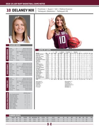 2018-19 LADY BUFF BASKETBALL GAME NOTES
10 DELANEY NIX Freshman | Guard | 5-8 | Political Science
Tahlequah, Oklahoma | Tahlequah HS
PLAYER HIGHS
SEASONHIGHS
Year	 GP-GS	 Min	 Avg	 FG-FGA	 PCT	 3pt FG-FGA	 PCT	 FT-FTA	 PCT	 O-D-T	 AVG	 PF	 FO	 AST	 T/O	 BLK	 STL	 PTS	 AVG
2018-19	 23-7	 404	17.6	 56-113	 .496	 35-80	 .438	 17-25	 .680	 12-23-35	 1.5	 29	 0	 34	 36	 1	 15	 164	 7.1
TOTAL	 23-7	 404	17.6	 56-113	 .496	 35-80	 .438	 17-25	 .680	 12-23-35	 1.5	 29	 0	 34	 36	 1	 15	 164	 7.1
CAREER STATS
Points: 	 21	 Western N.M. (2/7/19)
Rebounds: 	 5	 at Western N.M. (1/5/19)
Assists: 	 4 (2x)	Texas A&M-Commerce (1/17/19)
Steals: 	 2 (3x)	 UT Permian Basin (2/9/19)
Blocks: 	 1	 at UT Permian Basin (1/3/19)
Field Goals: 	 7 (2x)	 Western N.M. (2/7/19)
3-Pointers: 	 5	 Western N.M. (2/7/19)
Free Throws: 	 3	 Tarleton (1/19/19)
Minutes: 	 29 (2x)	 Tarleton (1/19/19)
CAREERHIGHS
Points: 	 21	 Western N.M. (2/7/19)
Rebounds: 	 5	 at Western N.M. (1/5/19)
Assists: 	 4 (2x)	Texas A&M-Commerce (1/17/19)
Steals: 	 2 (3x)	 UT Permian Basin (2/9/19)
Blocks: 	 1	 at UT Permian Basin (1/3/19)
Field Goals: 	 7 (2x)	 Western N.M. (2/7/19)
3-Pointers: 	 5	 Western N.M. (2/7/19)
Free Throws: 	 3	 Tarleton (1/19/19)
Minutes: 	 29 (2x)	 Tarleton (1/19/19)
LSCHIGHS
Points: 	 21	 Western N.M. (2/7/19)
Rebounds: 	 5	 at Western N.M. (1/5/19)
Assists: 	 4 (2x)	Texas A&M-Commerce (1/17/19)
Steals: 	 2 (3x)	 UT Permian Basin (2/9/19)
Blocks: 	 1	 at UT Permian Basin (1/3/19)
Field Goals: 	 7 (2x)	 Western N.M. (2/7/19)
3-Pointers: 	 5	 Western N.M. (2/7/19)
Free Throws: 	 3	 Tarleton (1/19/19)
Minutes: 	 29 (2x)	 Tarleton (1/19/19)
PRODUCTIONTRACKER
	 2018-19 	 Career
Had a Double-Double 	 -- 	 --
Scored 10+ Points 	 4	 4
Scored 20+ Points 	 2	 2
Led WT in Scoring 	 2	 2
Led WT in Rebounds 	 1	 1
Led WT in Assists 	 1 	 1
Led WT in Steals 	 3	 3
Made 3+ 3-pt FG’s 	 5 	 5
Had 3+ Steals 	 -- 	 --
Had 3+ Assists	 5	 5
Made 5+ 3-pt FG’s 	 1	 1
Had 5+ Steals 	 --	 --
Had 5+ Assists	 --	 --
GAME-BY-GAME
 