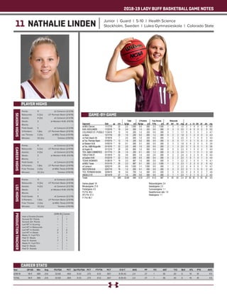 2018-19 LADY BUFF BASKETBALL GAME NOTES
11 NATHALIE LINDEN Junior | Guard | 5-10 | Health Science
Stockholm, Sweden | Lulea Gymnasieskola | Colorado State
PLAYER HIGHS
SEASONHIGHS
Year	 GP-GS	 Min	 Avg	 FG-FGA	 PCT	 3pt FG-FGA	 PCT	 FT-FTA	 PCT	 O-D-T	 AVG	 PF	 FO	 AST	 T/O	 BLK	 STL	 PTS	 AVG
2018-19	 18-11	 389	21.6	 32-69	 .464	 9-33	 .273	 8-12	 .667	 8-35-43	 2.4	 27	 1	 36	 20	 0	 19	 81	 4.5
TOTAL	 18-11	 389	21.6	 32-69	 .464	 9-33	 .273	 8-12	 .667	 8-35-43	 2.4	 27	 1	 36	 20	 0	 19	 81	 4.5
CAREER STATS
Points: 	 11	 at Cameron (2/2/19)
Rebounds: 	 5 (2x)	 UT Permain Basin (2/9/19)
Assists: 	 4 (3x)	 at Cameron (2/2/19)
Steals: 	 3	 at Western N.M. (1/5/19)
Blocks: 	 --	 --
Field Goals: 	 5	 at Cameron (2/2/19)
3-Pointers: 	 1 (8x)	 UT Permain Basin (2/9/19)
ree Throws: 	 2 (3x)	 at MSU Texas (1/31/19)
Minutes: 	 32 (2x)	 Tarleton (1/19/19)
CAREERHIGHS
Points: 	 11	 at Cameron (2/2/19)
Rebounds: 	 5 (2x)	 UT Permain Basin (2/9/19)
Assists: 	 4 (3x)	 at Cameron (2/2/19)
Steals: 	 3	 at Western N.M. (1/5/19)
Blocks: 	 --	 --
Field Goals: 	 5	 at Cameron (2/2/19)
3-Pointers: 	 1 (8x)	 UT Permain Basin (2/9/19)
Free Throws: 	 2 (3x)	 at MSU Texas (1/31/19)
Minutes: 	 32 (2x)	 Tarleton (1/19/19)
LSCHIGHS
Points: 	 11	 at Cameron (2/2/19)
Rebounds: 	 5 (2x)	 UT Permain Basin (2/9/19)
Assists: 	 4 (2x)	 at Cameron (2/2/19)
Steals: 	 3	 at Western N.M. (1/5/19)
Blocks: 	 --	 --
Field Goals: 	 5	 at Cameron (2/2/19)
3-Pointers: 	 1 (5x)	 UT Permain Basin (2/9/19)
Free Throws: 	 2 (2x)	 at MSU Texas (1/31/19)
Minutes: 	 32 (2x)	 Tarleton (1/19/19)
PRODUCTIONTRACKER
	 2018-19 	 Career
Had a Double-Double 	 -- 	 --
Scored 10+ Points 	 1	 1
Scored 20+ Points 	 -- 	 --
Led WT in Scoring 	 -- 	 --
Led WT in Rebounds 	 -- 	 --
Led WT in Assists 	 2	 2
Led WT in Steals 	 2 	 2
Made 3+ 3-pt FG’s 	 -- 	 --
Had 3+ Steals 	 1 	 1
Had 3+ Assists	 7	 7
Made 5+ 3-pt FG’s 	 -- 	 --
Had 5+ Steals 	 --	 --
Had 5+ Assists	 --	 --
GAME-BY-GAME
 