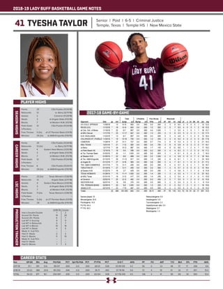 2018-19 LADY BUFF BASKETBALL GAME NOTES
41 TYESHA TAYLOR Senior | Post | 6-5 | Criminal Justice
Temple, Texas | Temple HS | New Mexico State
PLAYER HIGHS
SEASONHIGHS
Year	 GP-GS	 Min	 Avg	 FG-FGA	 PCT	 3pt FG-FGA	 PCT	 FT-FTA	 PCT	 O-D-T	 AVG	 PF	 FO	 AST	 T/O	 BLK	 STL	 PTS	 AVG
2017-18	 31-1	 391	12.6	 89-147	 .605	 0-0	 .000	 28-53	.528	 30-99-129	 4.2	 56	 0	 22	 48	 37	 17	 206	 6.6
2018-19	 23-22	480	20.9	 161-250	 .644	 0-0	 .000	 35-71	 .493	 37-79-116	 5.0	 72	 4	 19	 51	 32	 17	 357	 15.5
TOTAL	 54-23	871	 16.1	 250-397	 .630	 0-0	 .000	 63-124	 .508	 67-178-245	 4.5	 128	 4	 41	 99	 69	 34	 563	 10.4
CAREER STATS
Points: 	 25	 CSU-Pueblo (11/24/18)
Rebounds: 	 12	 vs. Barry (12/17/18)
Assists: 	 2	 Cameron (11/29/18)
Steals: 	 3	 at Angelo State (1/12/19)
Blocks: 	 7	 at Western N.M. (1/5/19)
Field Goals: 	 12	 CSU-Pueblo (11/24/18)
3-Pointers: 	 --	 --
Free Throws:	 5 (2x)	 at UT Permian Basin (1/3/19)
Minutes: 	 29 (2x)	 at A&M-Kingsville (1/10/19)
CAREERHIGHS
Points: 	 25	 CSU-Pueblo (11/24/18)
Rebounds: 	 12 (2x)	 vs. Barry (12/17/18)
Assists: 	 4	 Eastern New Mexico (1/25/18)
Steals: 	 3	 at Angelo State (1/12/19)
Blocks: 	 7	 at Western N.M. (1/5/19)
Field Goals: 	 12	 CSU-Pueblo (11/24/18)
3-Pointers: 	 --	 --
Free Throws: 	 6	 CSU-Pueblo (11/25/17)
Minutes: 	 29 (2x)	 at A&M-Kingsville (1/10/19)
LSCHIGHS
Points: 	 23 (2x)	 Texas Woman’s (1/26/19)
Rebounds: 	 12	 Angelo State (2/17/18)
Assists: 	 4	 Eastern New Mexico (1/25/18)
Steals: 	 3	 at Angelo State (1/12/19)
Blocks:	 7	 at Western N.M. (1/5/19)
Field Goals: 	 11 (2x)	 Texas Woman’s (1/26/19)
3-Pointers: 	 --	 --
Free Throws: 	 5 (3x)	 at UT Permian Basin (1/3/19)
Minutes: 	 29	 at A&M-Kingsville (1/10/19)
PRODUCTIONTRACKER
	 2018-19 	 Career
Had a Double-Double 	 1	 2
Scored 10+ Points 	 19	 26
Scored 20+ Points 	 6	 7
Led WT in Scoring 	 9	 11
Led WT in Rebounds	 5	 7
Led WT in Blocks 	 10	 16
Led WT in Steals 	 4	 5
Made 3+ 3-pt FG’s 	 -- 	 --
Had 3+ Steals 	 2 	 2
Had 3+ Blocks	 5	 10
Made 5+ 3-pt FG’s 	 -- 	 --
Had 5+ Steals 	 --	 --
Had 5+ Blocks	 1	 3
2017-18 GAME-BY-GAME
 