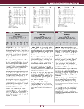 2018-19 LADY BUFF BASKETBALL GAME NOTES
GAME INFO
Colorado State-Pueblo
Saturday, November 24th - 5:30 p.m. CT
First United Bank Center - Canyon, Texas
CANYON, Texas - West Texas A&M senior Tye-
sha Taylor continued to dominate in the paint
as the Temple product scored a career-high 25
points as the #7 Lady Buffs remained unbeaten
with a 91-70 victory over the visiting Colorado
State-Pueblo ThunderWolves in the finale of
the Pak-A-Sak WT Thanksgiving Classic at the
First United Bank Center.
West Texas A&M was led offensively by Tour-
nament MVP Tyesha Taylor with a career-high
25 points as the senior went 12-of-16 from the
floor including 1-of-3 from the free throw line
followed by Lucy Burke with 17 and Deleyah
Harris with 11 points, Taylor and Abby Spurgin
grabbed six rebounds each while Reagan
Haynes dished out nine assists.
Jenna Knafelc finished the game going 7-of-15
from the floor and 4-of-9 from behind the arc
with 18 points followed by Sydni Williams with
13 and Khiya Adams with 11, Williams and Ja-
Naiya Davis grabbed seven boards each.
WT finished the game going 36-of-64 (56.3%)
from the floor including 8-of-17 (47.1%) from be-
hind the arc and 11-of-16 (68.8%) from the free
throw line with 30 total rebounds (12 offensive,
18 defensive), 27 assists, 12 turnovers, eight
steals and five blocks in the win.
The Pack went 27-of-63 (42.9%) from the
field including 5-of-12 (41.7%) from deep and
11-of-17 (64.7%) from the charity stripe with 30
rebounds (14 offensive, 16 defensive), nine
assists, 18 turnovers, nine steals and a pair of
bocks on the afternoon.
Team	 1st	 2nd 	 3rd	 4th	 Tot.	 Rec.
CSUP	 14	 22	 15	 19	 70	2-4
WT	 24	21	24	22	91	6-0
GAME #6
Official Basketball Box Score -- Game Totals -- Final Statistics
Colorado St.-Pueblo vs West Tex. A&M
11/24/18 2:30 pm at
Colorado St.-Pueblo 70 • 2-3
Total 3-Ptr Rebounds
## Player FG-FGA FG-FGA FT-FTA Off Def Tot PF TP A TO Blk Stl Min
33 Lauren Heyn f 0-2 0-0 2-2 2 0 2 1 2 0 0 0 0 10
02 JaNaiya Davis g 3-11 0-1 2-2 4 3 7 2 8 4 5 0 2 36
11 Jennah Knafelc g 7-15 4-9 0-0 0 4 4 2 18 4 3 1 4 36
13 Khiya Adams g 4-7 0-0 3-5 1 3 4 4 11 1 2 1 1 29
23 Naomi Torgerson g 4-7 1-1 0-0 2 2 4 1 9 0 0 0 1 32
03 Sydni Williams 5-12 0-0 3-3 3 4 7 4 13 0 4 0 1 27
12 Jade Adams 0-2 0-0 1-4 1 0 1 2 1 0 2 0 0 7
21 Kansas Watts 1-1 0-0 0-0 1 0 1 1 2 0 1 0 0 7
24 Nadirah Oakman 3-6 0-1 0-1 0 0 0 0 6 0 1 0 0 16
Team 0 0 0
Totals 27-63 5-12 11-17 14 16 30 17 70 9 18 2 9 200
1st - FG %: 6-16 37.5%
3FG %: 0-1 0.0%
FT %: 2-2 100.0%
2nd: 10-14 71.4%
2-2 100.0%
0-2 0.0%
3rd: 5-15 33.3%
2-5 40.0%
3-6 50.0%
4th: 6-18 33.3%
1-4 25.0%
6-7 85.7%
Game: 27-63 42.9%
5-12 41.7%
11-17 64.7%
Deadball
Rebounds
9,3
West Tex. A&M 91 • 5-0
Total 3-Ptr Rebounds
## Player FG-FGA FG-FGA FT-FTA Off Def Tot PF TP A TO Blk Stl Min
41 Tyesha Taylor c 12-16 0-0 1-3 3 3 6 4 25 0 2 3 0 19
02 Deleyah Harris g 3-6 1-2 4-5 2 3 5 0 11 2 1 0 4 28
03 Megan Gamble g 2-8 0-0 2-2 3 0 3 0 6 5 0 0 2 23
04 Lexy Hightower g 3-5 1-1 0-0 2 1 3 0 7 2 1 0 0 26
11 Nathalie Linden g 1-4 1-3 0-0 0 1 1 5 3 3 1 0 1 12
10 Delaney Nix 1-2 0-1 0-0 0 0 0 1 2 3 1 0 0 14
21 Daria Cosgrove 1-1 0-0 0-0 0 0 0 0 2 0 0 0 0 2
23 Braylyn Dollar 1-1 0-0 2-2 0 2 2 0 4 2 1 1 0 5
24 Reagan Haynes 0-2 0-2 0-0 0 0 0 0 0 9 1 0 0 15
25 Jenna Legan 0-0 0-0 1-2 0 0 0 0 1 0 0 0 0 2
30 Lucy Burke 6-10 5-8 0-0 1 1 2 2 17 1 0 0 1 21
34 Abby Spurgin 3-6 0-0 1-2 1 5 6 4 7 0 2 1 0 18
40 Mary Rose Foster 3-3 0-0 0-0 0 2 2 1 6 0 2 0 0 15
Team 0 0 0
Totals 36-64 8-17 11-16 12 18 30 17 91 27 12 5 8 200
1st - FG %: 8-21 38.1%
3FG %: 4-10 40.0%
FT %: 4-5 80.0%
2nd: 9-13 69.2%
2-2 100.0%
1-2 50.0%
3rd: 10-19 52.6%
2-4 50.0%
2-2 100.0%
4th: 9-11 81.8%
0-1 0.0%
4-7 57.1%
Game: 36-64 56.3%
8-17 47.1%
11-16 68.8%
Deadball
Rebounds
2,1
Officials: Rebecca Sokoterro,Larry Varoz,Brad Burgess
Technical fouls: Colorado St.-Pueblo-None. West Tex. A&M-None.
Attendance: 467
2018-19 Women's Basketball. Round: 0. Colorado St.-Pueblo vs West Tex. A&M. Pl
Score by periods 1st 2nd 3rd 4th Total
Colorado St.-Pueblo 14 22 15 19 70
West Tex. A&M 24 21 24 22 91
GAME INFO
Cameron
Thursday, November 29th - 5:30 p.m. CT
First United Bank Center - Canyon, Texas
CANYON, Texas - The #5 Lady Buffs of West
Texas A&M began their Lone Star Conference
schedule on a high note as they outlasted the
visiting Cameron Aggies, 74-67 in front of over
450 fans at the First United Bank Center in
Canyon.
West Texas A&M was led offensively by Tyesha
Taylor with a 21 points as the senior has now
scored atleast 10 points in every game so far
this season, Lexy Hightower grabbed a ca-
reer-high seven rebounds to go along with 18
points followed by Megan Gamble with 13.
Natalie Halbleib led the way for the Aggies
with 17 points to go along with 10 rebounds for
a double-double followed by Ava Battese with
13 and Chelsea Heidebrecht with 11.
WT finished the game going 24-of-53 (45.3%)
from the floor including 6-of-17 (35.3%) from
behind the arc and 20-of-33 (60.6%) from the
free throw line with 34 total rebounds (12 of-
fensive, 22 defensive), 15 assists, 19 turnovers,
eight steals and six blocks.
The Aggies went 24-of-63 (38.1%) from the
field including 12-of-28 (42.9%) from deep
and 7-of-14 (50%) from the charity stripe with
33 rebounds (nine offensive, 24 defensive), 11
assists, 23 turnovers, three steals and three
blocks.
Team	 1st	 2nd 	 3rd	 4th	 Tot.	 Rec.
CU	 10	 25	 11	 21	 67	2-5
WT	 24	 20	 15	 15	 74	7-0
GAME #7
Official Basketball Box Score -- Game Totals -- Final Statistics
Cameron vs West Tex. A&M
11/29/18 5:30 pm at
Cameron 67 • 2-5
Total 3-Ptr Rebounds
## Player FG-FGA FG-FGA FT-FTA Off Def Tot PF TP A TO Blk Stl Min
02 McKenna Spikes f 1-6 1-2 1-2 3 1 4 2 4 1 3 0 0 15
25 Lejha Smith f 2-3 0-0 1-6 1 3 4 4 5 1 2 2 1 26
04 Maighan Hedge g 4-15 1-4 0-0 0 4 4 1 9 5 4 0 0 28
15 Parfitt McNair g 0-3 0-2 1-2 1 1 2 5 1 3 3 0 1 15
21 Natalie Halbleib g 6-9 3-4 2-2 2 8 10 4 17 1 2 0 0 32
05 Sydney Ellis 3-3 1-1 0-0 1 1 2 1 7 0 2 0 0 9
11 Chelsea Heidebrecht 4-10 3-6 0-0 0 5 5 5 11 0 4 0 0 28
20 Andrea Martinez 0-2 0-1 0-0 0 0 0 0 0 0 0 0 0 7
22 Whitney Outon 0-0 0-0 0-0 0 0 0 1 0 0 3 0 0 5
30 Ava Battese 4-12 3-8 2-2 1 1 2 3 13 0 0 1 1 35
Team 0 0 0
Totals 24-63 12-28 7-14 9 24 33 26 67 11 23 3 3 200
1st - FG %: 4-16 25.0%
3FG %: 2-4 50.0%
FT %: 0-0 0.0%
2nd: 10-17 58.8%
5-10 50.0%
0-0 0.0%
3rd: 4-15 26.7%
2-6 33.3%
1-4 25.0%
4th: 6-15 40.0%
3-8 37.5%
6-10 60.0%
Game: 24-63 38.1%
12-28 42.9%
7-14 50.0%
Deadball
Rebounds
10
West Tex. A&M 74 • 7-0
Total 3-Ptr Rebounds
## Player FG-FGA FG-FGA FT-FTA Off Def Tot PF TP A TO Blk Stl Min
41 Tyesha Taylor c 8-11 0-0 5-7 2 6 8 4 21 2 3 2 0 27
02 Deleyah Harris g 1-5 0-0 5-8 3 4 7 1 7 2 2 1 2 34
03 Megan Gamble g 5-10 0-3 3-4 2 1 3 1 13 4 2 1 1 25
04 Lexy Hightower g 6-15 3-8 3-4 3 4 7 3 18 0 1 0 3 27
24 Reagan Haynes g 1-4 1-2 0-2 0 1 1 3 3 4 3 0 1 27
10 Delaney Nix 2-3 2-3 0-0 0 2 2 2 6 2 5 0 1 20
21 Daria Cosgrove 0-0 0-0 0-0 0 0 0 0 0 0 0 0 0 1
23 Braylyn Dollar 0-0 0-0 0-2 0 1 1 0 0 0 0 0 0 1
30 Lucy Burke 0-2 0-1 2-2 1 0 1 1 2 0 1 0 0 21
34 Abby Spurgin 0-2 0-0 1-2 0 2 2 3 1 1 0 2 0 11
40 Mary Rose Foster 1-1 0-0 1-2 1 1 2 1 3 0 2 0 0 6
Team 0 0 0
Totals 24-53 6-17 20-33 12 22 34 19 74 15 19 6 8 200
1st - FG %: 9-14 64.3%
3FG %: 3-7 42.9%
FT %: 3-4 75.0%
2nd: 6-12 50.0%
2-5 40.0%
6-7 85.7%
3rd: 6-14 42.9%
1-4 25.0%
2-4 50.0%
4th: 3-13 23.1%
0-1 0.0%
9-18 50.0%
Game: 24-53 45.3%
6-17 35.3%
20-33 60.6%
Deadball
Rebounds
6,5
Officials: Cole Hasie,Kelsey Curry,Reggie Cooper
Technical fouls: Cameron-None. West Tex. A&M-None.
Attendance: 456
2018-19 Women's Basketball. Round: 0. Cameron vs West Tex. A&M. Played at .
Score by periods 1st 2nd 3rd 4th Total
Cameron 10 25 11 21 67
West Tex. A&M 24 20 15 15 74
GAME INFO
MSU Texas
Saturday, December 1st - 2:00 p.m. CT
First United Bank Center - Canyon, Texas
CANYON, Texas - West Texas A&M’s Lexy
Hightower and Tyesha Taylor combined for 46
points as the fifth ranked Lady Buffs ran their
win streak to 11 games over the rival Mustangs
of MSU Texas with a 73-59 Lone Star Confer-
ence victory at the First United Bank Center in
Canyon, Texas.
West Texas A&M was led offensively by Lexy
Hightower who went 8-of-17 from the floor
including 5-of-10 from deep and 8-of-10 for
a career-high 29 points followed by Tyesha
Taylor with 17 points, Taylor grabbed nine
rebounds while Megan Gamble dished out four
assists with her 10 points in the win.
Mica Schneider led the way for the Mustangs
as she went 4-of-7 from the floor and 2-of-3
from behind the arc with 10 points, Erin Alexan-
der grabbed five rebounds to go along with six
points while Kityana Diaz led all players with
three steals.
WT finished the game going 23-of-47 (48.9%)
from the floor including 6-of-15 (40%) from
deep and 21-of-26 (80.8%) from the charity
stripe with 28 rebounds (eight offensive, 20
defensive), 13 assists, 13 turnovers, three steals
and six blocks.
The Mustangs went 22-of-56 (39.3%) from the
field including 3-of-10 (30%) from deep and
12-of-18 (66.7%) from the free throw line with
26 rebounds (10 offensive, 16 defensive), 10
assists, 11 turnovers, five steals and five blocks
on the afternoon
Team	 1st	 2nd 	 3rd	 4th	 Tot.	 Rec.
MSU	12	16	15	16	59	1-5
WT	 18	17	21	17	73	8-0
GAME #8
Official Basketball Box Score -- Game Totals -- Final Statistics
MSU Texas vs West Tex. A&M
12/01/18 2:00 pm at
MSU Texas 59 • 1-5
Total 3-Ptr Rebounds
## Player FG-FGA FG-FGA FT-FTA Off Def Tot PF TP A TO Blk Stl Min
14 Kityana Diaz f 3-6 1-1 1-2 2 1 3 5 8 2 1 0 3 19
15 Haevyn Risley f 1-4 0-0 1-3 2 0 2 1 3 2 0 0 0 23
32 Erin Alexander f 3-8 0-1 0-0 1 4 5 4 6 1 1 2 0 23
43 Liz Cathcart f 2-7 0-1 2-2 0 2 2 3 6 0 1 0 0 21
02 Chelcie Kizart g 0-4 0-2 4-6 2 2 4 2 4 0 3 1 1 25
03 Annette Dukes 3-6 0-0 2-3 0 0 0 1 8 1 1 0 0 16
04 Mica Schneider 4-7 2-3 0-0 1 3 4 2 10 3 2 0 0 19
11 Hannah Reynolds 4-10 0-1 0-0 1 2 3 4 8 0 0 1 0 19
24 Courtney Kerr 2-4 0-1 2-2 0 0 0 2 6 0 1 1 1 18
25 Anni Scholl 0-0 0-0 0-0 1 2 3 0 0 1 1 0 0 17
Team 0 0 0
Totals 22-56 3-10 12-18 10 16 26 24 59 10 11 5 5 200
1st - FG %: 4-12 33.3%
3FG %: 0-2 0.0%
FT %: 4-6 66.7%
2nd: 6-12 50.0%
0-1 0.0%
4-6 66.7%
3rd: 6-17 35.3%
1-2 50.0%
2-2 100.0%
4th: 6-15 40.0%
2-5 40.0%
2-4 50.0%
Game: 22-56 39.3%
3-10 30.0%
12-18 66.7%
Deadball
Rebounds
7,1
West Tex. A&M 73 • 8-0
Total 3-Ptr Rebounds
## Player FG-FGA FG-FGA FT-FTA Off Def Tot PF TP A TO Blk Stl Min
41 Tyesha Taylor c 7-12 0-0 3-4 3 6 9 4 17 0 3 3 0 21
02 Deleyah Harris g 2-4 0-0 2-2 2 4 6 4 6 2 0 0 0 38
03 Megan Gamble g 3-6 0-1 4-4 0 0 0 5 10 4 1 0 2 25
04 Lexy Hightower g 8-17 5-10 8-10 0 4 4 0 29 2 2 0 0 39
24 Reagan Haynes g 0-1 0-0 1-2 1 3 4 1 1 3 2 0 0 30
10 Delaney Nix 0-1 0-1 0-0 0 0 0 1 0 0 0 0 0 3
23 Braylyn Dollar 0-0 0-0 0-0 0 0 0 3 0 1 2 0 1 9
30 Lucy Burke 2-4 1-3 0-0 1 0 1 1 5 0 1 1 0 13
34 Abby Spurgin 0-1 0-0 3-4 0 3 3 0 3 1 1 2 0 10
40 Mary Rose Foster 1-1 0-0 0-0 1 0 1 2 2 0 1 0 0 12
Team 0 0 0
Totals 23-47 6-15 21-26 8 20 28 21 73 13 13 6 3 200
1st - FG %: 6-11 54.5%
3FG %: 2-4 50.0%
FT %: 4-4 100.0%
2nd: 5-11 45.5%
1-3 33.3%
6-8 75.0%
3rd: 7-14 50.0%
3-5 60.0%
4-6 66.7%
4th: 5-11 45.5%
0-3 0.0%
7-8 87.5%
Game: 23-47 48.9%
6-15 40.0%
21-26 80.8%
Deadball
Rebounds
4,3
Officials: Tanesha Wilkins,Curtis McMahon,Steve Lawrence
Technical fouls: MSU Texas-None. West Tex. A&M-None.
Attendance: 510
2018-19 Women's Basketball. Round: 0. MSU Texas vs West Tex. A&M. Played at .
Score by periods 1st 2nd 3rd 4th Total
MSU Texas 12 16 15 16 59
West Tex. A&M 18 17 21 17 73
 