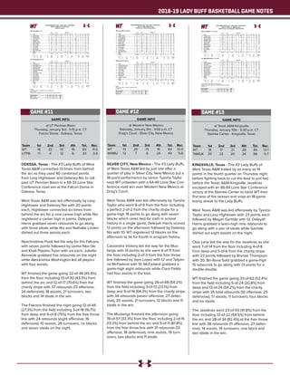 2018-19 LADY BUFF BASKETBALL GAME NOTES
GAME INFO
at UT Permian Basin
Thursday, January 3rd - 5:15 p.m. CT
Falcon Dome - Odessa, Texas
ODESSA, Texas - The #3 Lady Buffs of West
Texas A&M connected 13-times from behind
the arc as they used 40 combined points
from Lexy Hightower and Delaney Nix to roll
past UT Permian Basin in a 69-33 Lone Star
Conference road win at the Falcon Dome in
Odessa, Texas.
West Texas A&M was led offensively by Lexy
Hightower and Delaney Nix with 20 points
each, Hightower connected six times from
behind the arc for a new career-high while Nix
registered a career high in points. Deleyah
Harris grabbed seven rebounds to go along
with three steals while Nix and Nathalie Linden
dished out three assists each.
Nyachristmas Puok led the way for the Falcons
with seven points followed by Lemia Ntor-Ue
and Khali Pippins-Tryon with six each, Juliette
Akinwole grabbed five rebounds on the night
while Alexandrea Washington led all players
with four assists.
WT finished the game going 22-of-48 (45.8%)
from the floor including 13-of-30 (43.3%) from
behind the arc and 12-of-17 (70.6%) from the
charity stripe with 37 rebounds (13 offensive,
24 defensive), 18 assists, 21 turnovers, two
blocks and 14 steals in the win.
The Falcons finished the night going 12-of-44
(27.3%) from the field including 3-of-18 (16.7%)
from deep and 6-of-8 (75%) from the free throw
line with 24 rebounds (eight offensive, 16
defensive), 10 assists, 26 turnovers, no blocks
and seven steals on the night.
Team	 1st	 2nd 	 3rd	 4th	 Tot.	 Rec.
WT	 18	 22	 10	 19	 69	11-0
UTPB	 11	 4	 12	 6	 33	3-8
GAME #11
Official Basketball Box Score -- Game Totals -- Final Statistics
West Tex. A&M vs Tex. Permian Basin
01/03/19 5:15 pm at
West Tex. A&M 69 • 11-0
Total 3-Ptr Rebounds
## Player FG-FGA FG-FGA FT-FTA Off Def Tot PF TP A TO Blk Stl Min
41 Tyesha Taylor c 1-1 0-0 5-6 3 1 4 4 7 0 4 0 0 20
02 Deleyah Harris g 1-4 1-4 2-4 1 6 7 1 5 3 4 0 5 27
04 Lexy Hightower g 7-8 6-7 0-0 1 2 3 0 20 2 2 0 3 29
10 Delaney Nix g 7-13 4-9 2-2 1 0 1 2 20 3 2 1 1 24
11 Nathalie Linden g 1-5 0-2 0-0 0 0 0 1 2 3 1 0 0 12
21 Daria Cosgrove 0-4 0-3 0-0 1 5 6 1 0 1 1 1 0 25
23 Braylyn Dollar 1-3 0-0 2-3 3 4 7 3 4 2 3 0 3 20
25 Jenna Legan 1-1 1-1 0-0 1 0 1 0 3 0 1 0 0 3
30 Lucy Burke 1-5 1-4 1-2 0 2 2 2 4 3 2 0 2 25
34 Abby Spurgin 2-3 0-0 0-0 2 4 6 1 4 0 0 0 0 15
40 Mary Rose Foster 0-1 0-0 0-0 0 0 0 0 0 1 0 0 0 2
Team 0 0 0
Totals 22-48 13-30 12-17 13 24 37 15 69 18 20 2 14 202
1st - FG %: 6-16 37.5%
3FG %: 3-10 30.0%
FT %: 3-6 50.0%
2nd: 7-14 50.0%
6-11 54.5%
2-2 100.0%
3rd: 2-8 25.0%
1-4 25.0%
5-6 83.3%
4th: 7-10 70.0%
3-5 60.0%
2-3 66.7%
Game: 22-48 45.8%
13-30 43.3%
12-17 70.6%
Deadball
Rebounds
2,1
Tex. Permian Basin 33 • 3-8
Total 3-Ptr Rebounds
## Player FG-FGA FG-FGA FT-FTA Off Def Tot PF TP A TO Blk Stl Min
20 Lemia Ntor-Ue f 1-7 0-2 4-6 0 2 2 2 6 0 4 0 0 26
21 Khali Pippins-Tryon f 3-9 0-4 0-0 0 1 1 1 6 2 4 0 1 25
41 Juliette Akinwole f 1-2 0-0 0-0 2 2 4 4 2 0 2 0 0 16
10 Sarah Bersang g 2-5 0-0 0-0 0 0 0 3 4 0 6 0 1 21
15 Alexandrea Washingto g 1-4 1-3 0-0 1 0 1 1 3 4 2 0 0 20
01 Jada Berry 1-6 0-4 0-0 1 2 3 1 2 1 1 0 0 16
03 Nyachristmas Puok 2-3 1-1 2-2 1 1 2 2 7 0 1 0 1 22
05 Teya Morris 1-4 1-2 0-0 1 0 1 0 3 0 2 0 0 17
11 Alexus Moore 0-0 0-0 0-0 0 1 1 1 0 1 1 0 0 8
13 Kristian James 0-2 0-0 0-0 1 4 5 3 0 2 0 0 3 20
14 Chynna Rivera 0-2 0-2 0-0 0 2 2 2 0 0 2 0 1 8
24 Kiara Collins 0-0 0-0 0-0 0 0 0 0 0 0 0 0 0 2
Team 1 1 2
Totals 12-44 3-18 6-8 8 16 24 20 33 10 25 0 7 201
1st - FG %: 5-14 35.7%
3FG %: 1-5 20.0%
FT %: 0-0 0.0%
2nd: 1-10 10.0%
0-2 0.0%
2-4 50.0%
3rd: 4-11 36.4%
2-7 28.6%
2-2 100.0%
4th: 2-9 22.2%
0-4 0.0%
2-2 100.0%
Game: 12-44 27.3%
3-18 16.7%
6-8 75.0%
Deadball
Rebounds
1
Officials:
Technical fouls: West Tex. A&M-None. Tex. Permian Basin-None.
Attendance: 285
2018-19 Women's Basketball. Round: 0. Tex. Permian Basin vs West Tex. A&M. Pla
Score by periods 1st 2nd 3rd 4th Total
West Tex. A&M 18 22 10 19 69
Tex. Permian Basin 11 4 12 6 33
GAME INFO
at Western New Mexico
Saturday, January 5th - 3:00 p.m. CT
Drag’s Court - Silver City, New Mexico
SILVER CITY, New Mexico - The #3 Lady Buffs
of West Texas A&M led by just one after a
quarter of play in Silver City, New Mexico but a
18-point performance by senior Tyesha Taylor
kept WT unbeaten with a 64-49 Lone Star Con-
ference road win over Western New Mexico at
Drag’s Court.
West Texas A&M was led offensively by Tyesha
Taylor who went 8-of-9 from the floor including
a perfect 2-of-2 from the charity stripe for a
game-high 18 points to go along with seven
blocks which ranks tied for sixth in school
history in a single game, Deleyah Harris scored
13 points on the afternoon followed by Delaney
Nix with 10. WT registered 12 blocks on the
afternoon to tie for fourth in program history.
Cassandra Vickery led the way for the Mus-
tangs with 14 points as she went 6-of-11 from
the floor including 2-of-3 from the free throw
line followed by Sara Lopez with 12 and Tatyan-
na McFarland with 10, McFarland grabbed a
game-high eight rebounds while Ciara Fields
had four assists in the loss.
WT finished the game going 26-of-48 (54.2%)
from the field including 3-of-13 (23.1%) from
deep and 9-of-14 (64.3%) from the charity stripe
with 34 rebounds (seven offensive, 27 defen-
sive), 20 assists, 21 turnovers, 12 blocks and 11
steals in the win.
The Mustangs finished the afternoon going
19-of-57 (33.3%) from the floor including 2-of-15
(13.3%) from behind the arc and 9-of-11 (81.8%)
from the free throw line with 31 rebounds (13
offensive, 18 defensive), nine assists, 19 turn-
overs, two blocks and 11 steals.
Team	 1st	 2nd 	 3rd	 4th	 Tot.	 Rec.
WT	 13	 20	 15	 16	 64	12-0
WNMU	12	 7	 6	 24	 49	 5-6
GAME #12
Official Basketball Box Score -- Game Totals -- Final Statistics
West Tex. A&M vs Western N.M.
01/05/19 3 p.m. at Silver City, New Mexico
West Tex. A&M 64 • 12-0 (4-0)
Total 3-Ptr Rebounds
## Player FG-FGA FG-FGA FT-FTA Off Def Tot PF TP A TO Blk Stl Min
02 Deleyah Harris * 6-7 0-0 1-1 0 3 3 2 13 0 2 0 0 21
03 Megan Gamble * 1-4 0-1 2-2 0 0 0 0 4 6 2 0 5 19
04 Lexy Hightower * 3-7 0-3 0-0 0 3 3 0 6 4 0 0 0 33
11 Nathalie Linden * 0-1 0-1 0-0 0 3 3 0 0 4 2 0 3 19
41 Tyesha Taylor * 8-9 0-0 2-2 0 4 4 3 18 0 3 7 2 22
10 Delaney Nix 4-7 2-5 0-0 2 3 5 0 10 4 2 0 0 23
21 Daria Cosgrove 0-1 0-0 0-0 0 1 1 0 0 0 2 0 0 7
23 Braylyn Dollar 0-4 0-0 2-4 0 4 4 4 2 2 3 2 0 21
25 Jenna Legan 0-0 0-0 0-0 0 0 0 0 0 0 0 0 0 2
30 Lucy Burke 1-5 1-3 0-0 1 2 3 2 3 0 1 1 1 18
34 Abby Spurgin 3-3 0-0 2-5 2 2 4 2 8 0 3 2 0 13
40 Mary Rose Foster 0-0 0-0 0-0 0 0 0 1 0 0 1 0 0 2
Team 2 2 4
Totals 26-48 3-13 9-14 7 27 34 14 64 20 21 12 11 200
1st - FG %: 5-11 45.5%
3FG %: 0-4 0.0%
FT %: 3-4 75.0%
2nd: 7-8 87.5%
2-2 100.0%
4-6 66.7%
3rd: 7-16 43.8%
0-5 0.0%
1-3 33.3%
4th: 7-13 53.8%
1-2 50.0%
1-1 100.0%
Game: 26-48 54.2%
3-13 23.1%
9-14 64.3%
Deadball
Rebounds
0
Western N.M. 49 • 5-6 (1-3)
Total 3-Ptr Rebounds
## Player FG-FGA FG-FGA FT-FTA Off Def Tot PF TP A TO Blk Stl Min
12 Tatyanna McFarland * 4-10 0-0 2-3 0 8 8 3 10 1 3 0 0 29
13 Cassandra Vickery * 6-11 0-2 2-3 5 1 6 2 14 1 5 0 3 35
15 Rachel Francisco * 0-2 0-2 0-0 0 1 1 0 0 0 1 0 0 13
20 Ciara Fields * 0-9 0-5 2-2 0 2 2 2 2 4 1 0 1 37
31 Taylor Allison * 2-4 0-0 1-1 2 3 5 2 5 1 1 1 1 22
03 Sara Lopez 5-16 2-6 0-0 0 0 0 2 12 2 4 0 4 35
11 Jenika Padilla 0-0 0-0 0-0 0 1 1 0 0 0 0 0 0 2
23 Nirae Petty 0-1 0-0 0-0 0 0 0 0 0 0 0 0 0 4
24 Destiney Johnson 2-4 0-0 2-2 2 1 3 4 6 0 1 1 2 23
Team 4 1 5 3
Totals 19-57 2-15 9-11 13 18 31 15 49 9 19 2 11 200
1st - FG %: 5-10 50.0%
3FG %: 0-2 0.0%
FT %: 2-2 100.0%
2nd: 3-12 25.0%
1-4 25.0%
0-1 0.0%
3rd: 3-18 16.7%
0-6 0.0%
0-0 0.0%
4th: 8-17 47.1%
1-3 33.3%
7-8 87.5%
Game: 19-57 33.3%
2-15 13.3%
9-11 81.8%
Deadball
Rebounds
0,2
Officials:
Technical fouls: West Tex. A&M-None. Western N.M.-None.
Attendance: 105
Score by periods 1st 2nd 3rd 4th Total
West Tex. A&M 13 20 15 16 64
Western N.M. 12 7 6 24 49
GAME INFO
at Texas A&M-Kingsville
Thursday, January 10th - 5:30 p.m. CT
Steinke Center - Kingsville, Texas
KINGSVILLE, Texas - The #2 Lady Buffs of
West Texas A&M trailed by as many as 14
points in the fourth quarter on Thursday night
before fighting back to cut the lead to just two
before the Texas A&M-Kingsville Javelinas
escaped with an 86-84 Lone Star Conference
victory at the Steinke Center to hand WT their
first loss of the season and snap an 18-game
losing streak to the Lady Buffs.
West Texas A&M was led offensively by Tyesha
Taylor and Lexy Hightower with 23 points each
followed by Megan Gamble with 13, Deleyah
Harris grabbed a team-high nine rebounds to
go along with a pair of steals while Gamble
dished out eight assists on the night.
Cloe Lane led the way for the Javelinas as she
went 7-of-14 from the floor including 4-of-8
from deep and 5-of-6 from the charity stripe
with 23 points followed by Brynae Thompson
with 20, Bri-Anna Soliz grabbed a game-high
15 rebounds to go along with 13 points for a
double-double.
WT finished the game going 33-of-63 (52.4%)
from the field including 5-of-24 (20.8%) from
deep and 13-of-24 (54.2%) from the charity
stripe with 35 total rebounds (10 offensive, 25
defensive), 17 assists, 11 turnovers, four blocks
and six steals.
The Javelinas went 23-of-55 (41.8%) from the
floor including 12-of-22 (54.5%) from behind
the arc and 28-of-34 (82.4%) at the free throw
line with 38 rebounds (11 offensive, 27 defen-
sive), 14 assists, 14 turnovers, one block and
two steals in the win.
Team	 1st	 2nd 	 3rd	 4th	 Tot.	 Rec.
WT	 18	 17	 21	 28	 84	12-1
TAMUK	20	22	20	24	86	5-7
GAME #13
Official Basketball Box Score -- Game Totals -- Final Statistics
West Tex. A&M vs Tex. A&M-Kingsville
01/10/19 5:30 p.m. CT at Kingsville, Texas (The SPEC)
West Tex. A&M 84 • 12-1, 4-1 LSC
Total 3-Ptr Rebounds
## Player FG-FGA FG-FGA FT-FTA Off Def Tot PF TP A TO Blk Stl Min
02 Deleyah Harris * 2-6 0-2 5-9 3 6 9 2 9 5 0 0 2 33
03 Megan Gamble * 4-8 0-1 5-6 1 1 2 5 13 8 2 0 0 30
04 Lexy Hightower * 10-17 2-7 1-2 0 1 1 4 23 1 2 1 0 28
11 Nathalie Linden * 2-5 1-3 0-0 2 1 3 3 5 1 0 0 1 32
41 Tyesha Taylor * 11-12 0-0 1-5 2 6 8 1 23 1 3 2 1 29
10 Delaney Nix 2-5 2-5 0-0 0 0 0 3 6 0 1 0 1 15
21 Daria Cosgrove 0-2 0-2 0-0 1 0 1 3 0 0 0 0 0 5
23 Braylyn Dollar 1-1 0-0 0-0 0 3 3 0 2 0 0 0 0 7
30 Lucy Burke 0-4 0-4 0-0 0 2 2 2 0 1 1 0 1 10
34 Abby Spurgin 1-3 0-0 1-2 1 3 4 1 3 0 2 1 0 11
Team 0 2 2
Totals 33-63 5-24 13-24 10 25 35 24 84 17 11 4 6 200
1st - FG %: 8-15 53.3%
3FG %: 1-6 16.7%
FT %: 1-2 50.0%
2nd: 7-16 43.8%
0-6 0.0%
3-8 37.5%
3rd: 9-17 52.9%
1-6 16.7%
2-4 50.0%
4th: 9-15 60.0%
3-6 50.0%
7-10 70.0%
Game: 33-63 52.4%
5-24 20.8%
13-24 54.2%
Deadball
Rebounds
4
Tex. A&M-Kingsville 86 • 5-7, 2-3 LSC
Total 3-Ptr Rebounds
## Player FG-FGA FG-FGA FT-FTA Off Def Tot PF TP A TO Blk Stl Min
02 Danielle Meador * 3-5 2-2 2-2 1 0 1 3 10 2 0 0 0 27
14 Cloe Lane * 7-14 4-8 5-6 1 3 4 3 23 3 1 0 0 35
22 Brynae Thompson * 5-14 3-4 7-8 0 5 5 2 20 2 5 0 0 35
23 Rachel Tapps * 1-8 0-3 9-12 0 3 3 4 11 3 3 0 1 28
32 Bri-Anna Soliz * 4-5 0-0 5-6 5 10 15 1 13 1 2 1 0 34
13 Ravae Payne 2-7 2-3 0-0 1 3 4 0 6 2 0 0 0 12
15 Victoria Salinas 1-1 1-1 0-0 0 0 0 1 3 0 1 0 1 5
20 Hannah Aucoin 0-0 0-0 0-0 1 2 3 3 0 0 1 0 0 10
25 Kristina Kana 0-1 0-1 0-0 0 1 1 1 0 1 1 0 0 14
Team 2 0 2
Totals 23-55 12-22 28-34 11 27 38 18 86 14 14 1 2 200
1st - FG %: 6-13 46.2%
3FG %: 3-6 50.0%
FT %: 5-6 83.3%
2nd: 4-12 33.3%
2-4 50.0%
12-12 100.0%
3rd: 7-17 41.2%
4-7 57.1%
2-4 50.0%
4th: 6-13 46.2%
3-5 60.0%
9-12 75.0%
Game: 23-55 41.8%
12-22 54.5%
28-34 82.4%
Deadball
Rebounds
2
Officials: Michael Urdiales, Ben Rivers, Robert Newton
Technical fouls: West Tex. A&M-None. Tex. A&M-Kingsville-Brynae Thompson.
Attendance: 317
Score by periods 1st 2nd 3rd 4th Total
West Tex. A&M 18 17 21 28 84
Tex. A&M-Kingsville 20 22 20 24 86
 