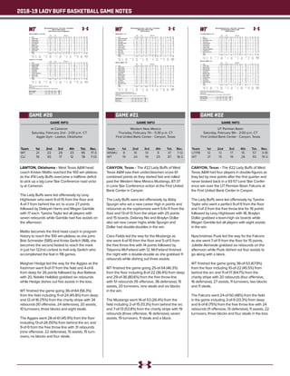 2018-19 LADY BUFF BASKETBALL GAME NOTES
GAME INFO
at Cameron
Saturday, February 2nd - 2:00 p.m. CT
Aggie Gym - Lawton, Oklahoma
LAWTON, Oklahoma - West Texas A&M head
coach Kristen Mattio reached the 100 win plateau
as the #14 Lady Buffs overcame a halftime deficit
to pick up a big Lone Star Conference road victo-
ry at Cameron.
The Lady Buffs were led offensively by Lexy
Hightower who went 9-of-15 from the floor and
4-of-7 from behind the arc to score 27 points
followed by Deleyah Harris and Megan Gamble
with 17 each. Tyesha Taylor led all players with
seven rebounds while Gamble had five assists on
the afternoon.
Mattio becomes the third head coach in program
history to reach the 100 win-plateau as she joins
Bob Schneider (585) and Krista Gerlich (168), she
becomes the second fastest to reach the mark
in just her 122nd contest to trail only Gerlich who
accomplished the feat in 118 games.
Maighan Hedge led the way for the Aggies as the
freshman went 9-of-17 from the field and 4-of-6
from deep for 26 points followed by Ava Battese
with 20, Natalie Halblieb grabbed six rebounds
while Hedge dishes out five assists in the loss.
WT finished the game going 36-of-64 (56.3%)
from the field including 11-of-24 (45.8%) from deep
and 12-of-16 (75%) from the charity stripe with 34
rebounds (10 offensive, 24 defensive), 20 assists,
10 turnovers, three blocks and eight steals.
The Aggies went 28-of-61 (45.9%) from the floor
including 13-of-26 (50%) from behind the arc and
9-of-9 from the free throw line with 31 rebounds
(nine offensive, 22 defensive), 15 assists, 15 turn-
overs, no blocks and four steals.
Team	 1st	 2nd 	 3rd	 4th	 Tot.	 Rec.
WT	 21	 22	 29	 23	 95	17-3
CU	 19	30	17	12	78	7-13
GAME #20
Official Basketball Box Score -- Game Totals -- Final Statistics
West Tex. A&M vs Cameron
02/02/19 2:00 pm at Lawton, OK (Aggie Gym)
West Tex. A&M 95 • 17-3, 9-3 LSC
Total 3-Ptr Rebounds
## Player FG-FGA FG-FGA FT-FTA Off Def Tot PF TP A TO Blk Stl Min
41 Tyesha Taylor c 6-13 0-0 0-0 2 5 7 0 12 1 2 0 0 25
02 Deleyah Harris g 4-7 1-3 5-6 0 6 6 0 14 2 1 1 2 24
03 Megan Gamble g 5-8 3-6 1-2 0 2 2 0 14 5 2 0 2 26
04 Lexy Hightower g 9-15 4-7 5-6 2 2 4 1 27 4 0 0 0 34
10 Delaney Nix g 1-6 0-4 0-0 1 0 1 2 2 1 0 0 1 15
11 Nathalie Linden 5-5 1-1 0-0 1 1 2 2 11 4 0 0 1 25
23 Braylyn Dollar 2-4 0-0 1-2 2 2 4 1 5 1 2 0 2 22
24 Reagan Haynes 2-3 2-3 0-0 0 3 3 1 6 1 1 0 0 18
34 Abby Spurgin 2-3 0-0 0-0 1 1 2 1 4 1 1 2 0 11
Team 1 2 3 1
Totals 36-64 11-24 12-16 10 24 34 8 95 20 10 3 8 200
1st - FG %: 8-17 47.1%
3FG %: 4-9 44.4%
FT %: 1-2 50.0%
2nd: 8-18 44.4%
3-6 50.0%
3-4 75.0%
3rd: 12-15 80.0%
4-7 57.1%
1-2 50.0%
4th: 8-14 57.1%
0-2 0.0%
7-8 87.5%
Game: 36-64 56.3%
11-24 45.8%
12-16 75.0%
Deadball
Rebounds
0
Cameron 78 • 7-13, 4-8 LSC
Total 3-Ptr Rebounds
## Player FG-FGA FG-FGA FT-FTA Off Def Tot PF TP A TO Blk Stl Min
10 McKenna Spikes f 2-6 0-1 1-1 1 1 2 2 5 1 2 0 0 20
04 Maighan Hedge g 9-17 4-6 4-4 0 1 1 0 26 5 3 0 1 38
15 Parfitt McNair g 1-3 0-0 0-0 0 1 1 4 2 3 2 0 1 16
21 Natalie Halbleib g 7-11 3-5 2-2 2 6 8 1 19 1 3 0 0 40
30 Ava Battese g 6-16 6-12 2-2 3 5 8 1 20 1 1 0 0 38
05 Sydney Ellis 0-0 0-0 0-0 0 0 0 2 0 1 1 0 0 7
11 Chelsea Heidebrecht 2-4 0-0 0-0 1 2 3 1 4 1 2 0 0 14
23 Jazmin Luster 0-1 0-0 0-0 1 0 1 0 0 0 0 0 0 3
33 Whitney Outon 1-3 0-2 0-0 1 2 3 2 2 2 1 0 2 24
Team 0 4 4
Totals 28-61 13-26 9-9 9 22 31 13 78 15 15 0 4 200
1st - FG %: 7-20 35.0%
3FG %: 3-5 60.0%
FT %: 2-2 100.0%
2nd: 12-18 66.7%
5-8 62.5%
1-1 100.0%
3rd: 6-11 54.5%
3-5 60.0%
2-2 100.0%
4th: 3-12 25.0%
2-8 25.0%
4-4 100.0%
Game: 28-61 45.9%
13-26 50.0%
9-9 100.0%
Deadball
Rebounds
0
Officials:
Technical fouls: West Tex. A&M-None. Cameron-None.
Attendance: 398
2018-19 Women's Basketball. Round: 0. Cameron vs West Tex. A&M. Played at .
Score by periods 1st 2nd 3rd 4th Total
West Tex. A&M 21 22 29 23 95
Cameron 19 30 17 12 78
GAME INFO
Western New Mexico
Thursday, February 7th - 5:30 p.m. CT
First United Bank Center - Canyon, Texas
CANYON, Texas - The #22 Lady Buffs of West
Texas A&M saw their underclassmen score 61
combined points as they started fast and rolled
past the Western New Mexico Mustangs, 87-37
in Lone Star Conference action at the First United
Bank Center in Canyon.
The Lady Buffs were led offensively by Abby
Spurgin who set a new career high in points and
rebounds as the sophomore went 6-fo-11 from the
floor and 13-of-13 from the stripe with 25 points
and 15 boards, Delaney Nix and Braylyn Dollar
also set new career highs while Spurgin and
Dollar had double-doubles in the win.
Ciara Fields led the way for the Mustangs as
she went 4-of-10 from the floor and 5-of-5 from
the free throw line with 14 points followed by
Tatyanna McFarland with 12, McFarland finished
the night with a double-double as she grabbed 11
rebounds while dishing out three assists.
WT finished the game going 25-of-54 (46.3%)
from the floor including 8-of-22 (36.4%) from deep
and 29-of-36 (80.6%) from the free throw line
with 51 rebounds (15 offensive, 36 defensive), 15
assists, 20 turnovers, nine steals and six blocks
in the win.
The Mustangs went 14-of-53 (26.4%) from the
field including 2-of-15 (13.3%) from behind the arc
and 7-of-13 (53.8%) from the charity stripe with 19
rebounds (three offensive, 16 defensive), seven
assists, 19 turnovers, 11 steals and a block.
Team	 1st	 2nd 	 3rd	 4th	 Tot.	 Rec.
WNMU	8	 10	 10	 9	 37	7-12
WT	 19	24	19	25	87	18-3
GAME #21
Official Basketball Box Score -- Game Totals -- Final Statistics
Western N.M. vs West Tex. A&M
02/07/19 5:30 pm at
Western N.M. 37 • 7-13
Total 3-Ptr Rebounds
## Player FG-FGA FG-FGA FT-FTA Off Def Tot PF TP A TO Blk Stl Min
12 Tatyanna McFarland f 5-16 0-0 2-8 2 9 11 4 12 3 5 1 5 36
24 Destiney Johnson f 1-1 0-0 0-0 1 0 1 5 2 1 3 0 0 17
03 Sara Lopez g 0-6 0-1 0-0 0 1 1 3 0 1 2 0 1 28
13 Cassandra Vickery g 2-6 0-0 0-0 0 0 0 2 4 1 2 0 3 26
20 Ciara Fields g 4-10 1-6 5-5 0 0 0 5 14 0 1 0 0 29
05 Amanda Perea 1-5 1-4 0-0 0 2 2 0 3 0 0 0 0 15
11 Jenika Padilla 0-1 0-1 0-0 0 1 1 0 0 0 0 0 0 6
15 Rachel Francisco 0-2 0-2 0-0 0 0 0 3 0 1 3 0 0 19
23 Nirae Petty 0-1 0-0 0-0 0 0 0 0 0 0 0 0 1 4
32 Kayla Clark 1-4 0-0 0-0 0 2 2 5 2 0 3 0 1 14
34 Kaela Chavez 0-1 0-1 0-0 0 1 1 1 0 0 0 0 0 6
Team 0 0 0
Totals 14-53 2-15 7-13 3 16 19 28 37 7 19 1 11 200
1st - FG %: 4-13 30.8%
3FG %: 0-3 0.0%
FT %: 0-0 0.0%
2nd: 2-10 20.0%
0-3 0.0%
6-9 66.7%
3rd: 4-14 28.6%
2-4 50.0%
0-0 0.0%
4th: 4-16 25.0%
0-5 0.0%
1-4 25.0%
Game: 14-53 26.4%
2-15 13.3%
7-13 53.8%
Deadball
Rebounds
3,2
West Tex. A&M 87 • 19-3
Total 3-Ptr Rebounds
## Player FG-FGA FG-FGA FT-FTA Off Def Tot PF TP A TO Blk Stl Min
41 Tyesha Taylor c 3-8 0-0 3-5 3 2 5 3 9 2 3 0 1 19
02 Deleyah Harris g 1-4 1-3 0-0 0 6 6 0 3 2 2 0 3 19
03 Megan Gamble g 0-2 0-0 4-4 0 1 1 2 4 3 2 0 3 18
04 Lexy Hightower g 0-3 0-3 0-0 0 0 0 1 0 2 1 0 1 14
10 Delaney Nix g 7-7 5-5 2-2 0 0 0 0 21 2 3 0 0 17
11 Nathalie Linden 1-2 0-1 0-0 0 3 3 0 2 1 1 0 0 19
21 Daria Cosgrove 0-3 0-2 0-0 1 2 3 1 0 1 1 0 0 12
23 Braylyn Dollar 4-4 0-0 6-10 2 9 11 4 14 1 2 0 0 21
24 Reagan Haynes 0-3 0-3 0-0 0 0 0 1 0 0 1 0 0 17
30 Lucy Burke 3-5 2-4 0-0 1 2 3 1 8 0 0 0 0 10
34 Abby Spurgin 6-11 0-0 13-13 6 9 15 3 25 0 2 6 0 17
40 Mary Rose Foster 0-2 0-1 1-2 2 2 4 0 1 1 2 0 1 17
Team 0 0 0
Totals 25-54 8-22 29-36 15 36 51 16 87 15 20 6 9 200
1st - FG %: 8-12 66.7%
3FG %: 3-7 42.9%
FT %: 0-0 0.0%
2nd: 7-11 63.6%
3-4 75.0%
7-11 63.6%
3rd: 3-14 21.4%
0-3 0.0%
13-14 92.9%
4th: 7-17 41.2%
2-8 25.0%
9-11 81.8%
Game: 25-54 46.3%
8-22 36.4%
29-36 80.6%
Deadball
Rebounds
3,3
Officials: Ken Wappes,Brad Whittington,Dustin Rey
Technical fouls: Western N.M.-None. West Tex. A&M-None.
Attendance: 615
2018-19 Women's Basketball. Round: 0. West Tex. A&M vs Western N.M.. Played at
Score by periods 1st 2nd 3rd 4th Total
Western N.M. 8 10 10 9 37
West Tex. A&M 19 24 19 25 87
GAME INFO
UT Permian Basin
Saturday, February 9th - 2:00 p.m. CT
First United Bank Center - Canyon, Texas
CANYON, Texas - The #22 Lady Buffs of West
Texas A&M had four players in double-figures as
they led by nine points after the first quarter and
never looked back in a 93-57 Lone Star Confer-
ence win over the UT Permian Basin Falcons at
the First United Bank Center in Canyon.
The Lady Buffs were led offensively by Tyesha
Taylor who went a perfect 9-of-9 from the floor
and 1-of-3 from the free throw line for 19 points
followed by Lexy Hightower with 18, Braylyn
Dollar grabbed a team-high six boards while
Megan Gamble led all players with eight assists
in the win.
Nyachristmas Puok led the way for the Falcons
as she went 7-of-11 from the floor for 15 points,
Juliette Akinwole grabbed six rebounds on the
afternoon while Puok dished out four assists to
go along with a block.
WT finished the game going 36-of-53 (67.9%)
from the floor including 10-of-22 (45.5%) from
behind the arc and 11-of-17 (64.7%) from the
charity stripe with 20 rebounds (four offensive,
16 defensive), 27 assists, 11 turnovers, two blocks
and 11 steals.
The Falcons went 24-of-50 (48%) from the field
in the game including 3-of-9 (33.3%) from deep
and 6-of-8 (75%) from the free throw line with 24
rebounds (11 offensive, 13 defensive), 11 assists, 22
turnovers, three blocks and four steals in the loss.
Team	 1st	 2nd 	 3rd	 4th	 Tot.	 Rec.
UTPB	 12	 12	 17	 16	 57	3-18
WT	 21	 15	 19	 28	 93	19-3
GAME #22
Official Basketball Box Score -- Game Totals -- Final Statistics
Tex. Permian Basin vs West Tex. A&M
02/09/19 2:00 pm at
Tex. Permian Basin 57 • 3-18
Total 3-Ptr Rebounds
## Player FG-FGA FG-FGA FT-FTA Off Def Tot PF TP A TO Blk Stl Min
01 Jada Berry f 1-5 0-0 0-0 1 3 4 3 2 0 2 0 0 23
03 Nyachristmas Puok f 7-11 1-1 0-0 1 1 2 2 15 4 5 1 0 24
05 Teya Morris f 2-3 0-1 1-2 3 2 5 3 5 2 1 0 1 22
40 Juliette Akinwole f 3-7 0-0 0-0 4 2 6 4 6 0 0 0 0 20
14 Chynna Rivera g 3-5 2-3 0-0 0 1 1 1 8 0 2 0 0 23
10 Sarah Bersang 2-4 0-0 2-2 0 0 0 0 6 3 1 0 0 18
13 Kristian James 4-6 0-0 0-0 1 2 3 0 8 1 4 1 1 19
15 Alexandrea Washingto 1-4 0-2 0-0 1 0 1 1 2 0 3 0 1 17
20 Lemia Ntor-Ue 0-2 0-1 3-4 0 0 0 3 3 0 3 1 0 19
21 Khali Pippins-Tryon 1-3 0-1 0-0 0 2 2 4 2 1 1 0 1 15
Team 0 0 0
Totals 24-50 3-9 6-8 11 13 24 21 57 11 22 3 4 200
1st - FG %: 6-14 42.9%
3FG %: 0-0 0.0%
FT %: 0-0 0.0%
2nd: 5-8 62.5%
1-3 33.3%
1-2 50.0%
3rd: 7-13 53.8%
2-4 50.0%
1-2 50.0%
4th: 6-15 40.0%
0-2 0.0%
4-4 100.0%
Game: 24-50 48.0%
3-9 33.3%
6-8 75.0%
Deadball
Rebounds
1,1
West Tex. A&M 93 • 19-3
Total 3-Ptr Rebounds
## Player FG-FGA FG-FGA FT-FTA Off Def Tot PF TP A TO Blk Stl Min
41 Tyesha Taylor c 9-9 0-0 1-3 0 0 0 1 19 2 1 0 1 20
02 Deleyah Harris g 2-5 0-1 0-0 0 1 1 0 4 3 2 0 1 22
03 Megan Gamble g 1-5 0-2 0-0 0 2 2 1 2 8 0 0 1 20
04 Lexy Hightower g 7-10 4-7 0-0 1 0 1 0 18 1 0 0 1 15
10 Delaney Nix g 3-4 2-3 1-2 0 1 1 1 9 1 2 0 2 21
11 Nathalie Linden 3-4 1-2 0-0 2 3 5 0 7 2 0 0 2 18
21 Daria Cosgrove 0-0 0-0 0-0 0 2 2 0 0 2 1 0 1 6
23 Braylyn Dollar 1-2 0-1 2-2 0 6 6 1 4 3 2 1 1 21
24 Reagan Haynes 1-2 1-2 0-0 0 1 1 1 3 3 1 0 0 19
30 Lucy Burke 4-6 2-3 0-0 0 0 0 0 10 1 1 1 1 11
34 Abby Spurgin 4-4 0-0 5-8 1 0 1 2 13 0 0 0 0 19
40 Mary Rose Foster 1-2 0-1 2-2 0 0 0 1 4 1 1 0 0 8
Team 0 0 0
Totals 36-53 10-22 11-17 4 16 20 8 93 27 11 2 11 200
1st - FG %: 8-10 80.0%
3FG %: 3-5 60.0%
FT %: 2-3 66.7%
2nd: 9-15 60.0%
5-9 55.6%
2-4 50.0%
3rd: 8-14 57.1%
0-4 0.0%
3-5 60.0%
4th: 11-14 78.6%
2-4 50.0%
4-5 80.0%
Game: 36-53 67.9%
10-22 45.5%
11-17 64.7%
Deadball
Rebounds
5
Officials: Marcus Gaines ,Michael Nkolo,Johnny Atwood
Technical fouls: Tex. Permian Basin-None. West Tex. A&M-None.
Attendance: 856
2018-19 Women's Basketball. Round: 0. Tex. Permian Basin vs West Tex. A&M. Pla
Score by periods 1st 2nd 3rd 4th Total
Tex. Permian Basin 12 12 17 16 57
West Tex. A&M 21 25 19 28 93
 