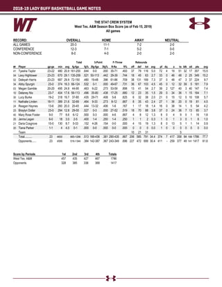 2018-19 LADY BUFF BASKETBALL GAME NOTES
THE STAT CREW SYSTEM
West Tex. A&M Season Box Score (as of Feb 15, 2019)
All games
RECORD: OVERALL HOME AWAY NEUTRAL
ALL GAMES 20-3 11-1 7-2 2-0
CONFERENCE 12-3 7-1 5-2 0-0
NON-CONFERENCE 8-0 4-0 2-0 2-0
Total 3-Point F-Throw Rebounds
## Player gp-gs min avg fg-fga fg% 3fg-fga 3fg% ft-fta ft% off def tot avg pf dq a to blk stl pts avg
41 Tyesha Taylor 23-22 480 20.9 161-250 .644 0-0 .000 35-71 .493 37 79 116 5.0 72 4 19 51 32 17 357 15.5
04 Lexy Hightower 23-23 670 29.1 135-259 .521 50-113 .442 29-39 .744 18 45 63 2.7 33 0 46 48 2 25 349 15.2
02 Deleyah Harris 23-23 687 29.9 72-150 .480 19-48 .396 61-86 .709 38 131 169 7.3 37 0 48 47 3 37 224 9.7
34 Abby Spurgin 23-0 374 16.3 66-124 .532 0-1 .000 49-67 .731 36 67 103 4.5 45 0 12 32 39 5 181 7.9
03 Megan Gamble 20-20 495 24.8 44-95 .463 6-22 .273 53-59 .898 13 41 54 2.7 39 2 127 40 3 40 147 7.4
10 Delaney Nix 23-7 404 17.6 56-113 .496 35-80 .438 17-25 .680 12 23 35 1.5 29 0 34 36 1 15 164 7.1
30 Lucy Burke 19-2 318 16.7 37-85 .435 29-71 .408 5-8 .625 6 32 38 2.0 21 0 15 12 5 10 108 5.7
11 Nathalie Linden 18-11 389 21.6 32-69 .464 9-33 .273 8-12 .667 8 35 43 2.4 27 1 36 20 0 19 81 4.5
24 Reagan Haynes 13-6 260 20.0 20-45 .444 13-32 .406 1-6 .167 1 17 18 1.4 16 0 38 14 1 5 54 4.2
23 Braylyn Dollar 23-0 294 12.8 29-55 .527 0-3 .000 27-52 .519 18 70 88 3.8 37 0 24 36 7 13 85 3.7
40 Mary Rose Foster 9-0 77 8.6 6-12 .500 0-3 .000 4-6 .667 4 8 12 1.3 8 0 4 9 0 1 16 1.8
25 Jenna Legan 6-0 18 3.0 2-5 .400 1-4 .250 1-4 .250 1 1 2 0.3 1 0 1 3 0 1 6 1.0
21 Daria Cosgrove 15-0 130 8.7 5-33 .152 4-26 .154 0-0 .000 4 15 19 1.3 8 0 13 5 1 1 14 0.9
20 Tiana Parker 1-1 4 4.0 0-1 .000 0-0 .000 0-0 .000 0 0 0 0.0 1 0 0 0 0 0 0 0.0
Team 10 21 31 5
Total.......... 23 4600 665-1296 .513 166-436 .381 290-435 .667 206 585 791 34.4 374 7 417 358 94 189 1786 77.7
Opponents...... 23 4599 516-1344 .384 142-387 .367 243-349 .696 227 472 699 30.4 411 - 259 377 49 141 1417 61.6
Score by Periods 1st 2nd 3rd 4th Totals
West Tex. A&M 457 435 427 467 1786
Opponents 328 385 336 368 1417
 