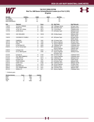 2018-19 LADY BUFF BASKETBALL GAME NOTES
THE STAT CREW SYSTEM
West Tex. A&M Season Schedule/Results & Leaders (as of Feb 15, 2019)
All games
RECORD: OVERALL HOME AWAY NEUTRAL
ALL GAMES 20-3 11-1 7-2 2-0
CONFERENCE 12-3 7-1 5-2 0-0
NON-CONFERENCE 8-0 4-0 2-0 2-0
Date Opponent Score Att. High Points High Rebounds
11/09/18 UC-COLO. SPRINGS W 84-51 586 (14)Reagan Haynes (6)Tyesha Taylor
11/10/18 REGIS (CO) W 80-53 668 (19)Tyesha Taylor (9)Deleyah Harris
11/16/18 at Colo. Sch. of Mines W 84-73 152 (17)Lucy Burke (7)Deleyah Harris
11/17/18 at MSU Denver W 66-63 174 (23)Tyesha Taylor (6)Deleyah Harris
(6)Tyesha Taylor
11/23/18 N.M. HIGHLANDS W 100-59 805 (21)Abby Spurgin (6)Braylyn Dollar
(6)Abby Spurgin
11/24/18 COLORADO ST.-PUEBLO W 91-70 467 (25)Tyesha Taylor (6)Tyesha Taylor
(6)Abby Spurgin
11/29/18 *CAMERON W 74-67 456 (21)Tyesha Taylor (8)Tyesha Taylor
12/01/18 *MSU TEXAS W 73-59 510 (29)Lexy Hightower (9)Tyesha Taylor
12/17/18 ^vs Barry W 70-64 81 (22)Lexy Hightower (14)Deleyah Harris
12/18/18 ^vs Palm Beach Atl. W 68-56 46 (18)Deleyah Harris (15)Deleyah Harris
01/03/19 *at Tex. Permian Basin W 69-33 285 (20)Delaney Nix (7)Deleyah Harris
(20)Lexy Hightower (7)Braylyn Dollar
01/05/19 *at Western N.M. W 64-49 105 (18)Tyesha Taylor (5)Delaney Nix
01/10/19 *at Tex. A&M-Kingsville 84-86 L 317 (23)Lexy Hightower (9)Deleyah Harris
(23)Tyesha Taylor
01/12/19 *at Angelo St. W 61-59 1000 (21)Tyesha Taylor (12)Deleyah Harris
01/17/19 *TEX. A&M-COMMERCE W 81-70 914 (19)Lexy Hightower (10)Deleyah Harris
01/19/19 *TARLETON ST. 65-72 L 1023 (19)Delaney Nix (6)Deleyah Harris
01/22/19 *at Eastern N.M. W 72-61 650 (27)Lexy Hightower (7)Abby Spurgin
01/26/19 *TEXAS WOMAN'S W 80-63 814 (23)Tyesha Taylor (6)Braylyn Dollar
01/31/19 *at MSU Texas 61-66 L 1007 (18)Deleyah Harris (8)Megan Gamble
02/02/19 *at Cameron W 95-78 398 (27)Lexy Hightower (7)Tyesha Taylor
02/07/19 *WESTERN N.M. W 87-37 615 (25)Abby Spurgin (15)Abby Spurgin
02/09/19 *TEX. PERMIAN BASIN W 93-57 856 (19)Tyesha Taylor (6)Braylyn Dollar
02/14/19 *ANGELO ST. W 84-71 1027 (26)Lexy Hightower (16)Deleyah Harris
* - Conference game
Attendance Summary Games Attend Avg/Game
Home 12 8741 728
Away 9 4088 454
Neutral 2 127 64
Total 23 12956 563
 