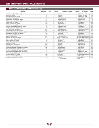 2018-19 LADY BUFF BASKETBALL GAME NOTES
NCAA TEAM RANKINGS SUMMARY (FEB. 11)
Statistic National LSC Value Value ValueNational Leader LSC Leader
 
