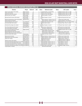 2018-19 LADY BUFF BASKETBALL GAME NOTES
NCAA INDIVIDUAL RANKINGS SUMMARY (FEB. 11)
Statistic National LSC Value Value ValueNational Leader LSC LeaderPlayer
 