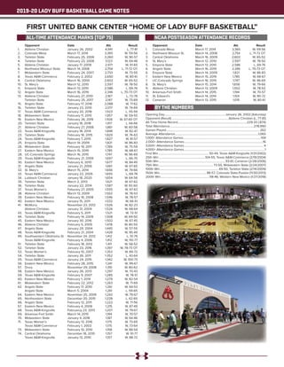 2019-20 LADY BUFF BASKETBALL GAME NOTES
FIRST UNITED BANK CENTER “HOME OF LADY BUFF BASKETBALL”
	 	Opponent	 Date	 Att.	 Result
1.		 Abilene Christian	 January 26, 2002	 4,941	 L, 77-81
2.		 Colorado Mesa	 March 17, 2014	 3,365	 W, 59-56
3.		 Tarleton State	 February 25, 2006	 3,260	 W, 90-57
4.		 Tarleton State	 February 23, 2008	 3,123	 W, 64-48
5.		 Abilene Christian	 January 17, 2009	 2,971	 W, 91-65
6.		 Northwest Missouri State	 March 14, 2008	 2,754	 L, 71-72 OT
7.		 Midwestern State	 February 24, 2007	 2,733	 W, 73-55
8.		 Texas A&M-Commerce	 February 2, 2002	 2,650	 W, 80-61
9.		 Central Oklahoma	 March 16, 2009	 2,602	 W, 65-52
10.	 St. Mary’s	 March 12, 2010	 2,597	 W, 78-50
11.		 Emporia State	 March 13, 2010	 2,586	 L, 69-76
12.	 Angelo State	 March 16, 2019	 2,346	 L, 70-73 OT
13.	 Abilene Christian	 February 27, 2010	 2,167	 L, 72-78
		 Tarleton State	 February 25, 2017	 2,147	 W, 73-69
15.	 Angelo State	 February 17, 2018	 2,088	 W, 71-62
16.	 Tarleton State	 January 23, 2010	 2,017	 W, 74-69
17.	 Texas A&M-Commerce	 January 20, 2018	 1,923	 L, 55-59
18.	 Midwestern State	 February 11, 2015	 1,957	 W, 59-55
19.	 Eastern New Mexico	 February 26, 2019	 1.926	 W, 67-60 OT
20.	 Tarleton State	 January 18, 2018	 1,917	 L, 64-66
21.	 Abilene Christian	 February 27, 2008	 1,861	 W, 60-58
22.	 Texas A&M-Kingsville	 January 18, 2014	 1,848	 W, 82-47
23.	 Tarleton State	 February 18, 2015	 1,829	 W, 76-63
24.	 Texas A&M-Kingsville	 February 7, 2015	 1,827	 W, 81-57
25.	 Emporia State	 March 14, 2009	 1,821	 W, 86-83
26.	 Midwestern State	 February 19, 2011	 1,789	 W, 75-59
27.	 Eastern New Mexico	 March 15, 2019	 1,785	 W, 68-67
28.	 UC-Colorado Springs	 March 16, 2015	 1,747	 W, 96-69
29.	 Texas A&M-Kingsville	 February 21, 2009	 1,697	 L, 66-70
30.	 Eastern New Mexico	 February 6, 2010	 1,677	 W, 84-45
31.	 Angelo State	 January 21, 2006	 1,661	 W, 67-65
32.	 St. Mary’s	 March 15, 2014	 1,656	 W, 79-66
33.	 Texas A&M-Commerce	 January 22, 2005	 1,655	 L, 69-78
34.	 Lubbock Christian	 January 18, 2020	 1,654	 W, 64-56
35.	 Tarleton State	 March 2, 2013	 1,621	 W, 67-62
36.	 Tarleton State	 January 22, 2014	 1,587	 W, 82-60
37.	 Texas Woman’s	 Feburary 27, 2005	 1,555	 W, 97-63
38.	 Abilene Christian	 March 13, 2009	 1,552	 W, 78-53
39.	 Eastern New Mexico	 February 16, 2008	 1,546	 W, 78-57
40.	 Eastern New Mexico	 January 15, 2011	 1,532	 W, 66-51
41.	 McMurry	 November 23, 2012	 1,526	 W, 82-23
		 Abilene Christian	 January 31, 2004	 1,526	 W, 68-64
43.	 Texas A&M-Kingsville	 February 5, 2011	 1,521	 W, 72-51
44.	 Tarleton State	 February 14, 2009	 1,508	 W, 69-50
45.	 Eastern New Mexico	 January 30, 2016	 1,502	 W, 67-45
46.	 Abilene Christian	 February 5, 2005	 1,478	 W, 80-55
47.	 Angelo State	 January 29, 2004	 1,445	 W, 57-55
48.	 Texas A&M-Kingsville	 February 21, 2004	 1,428	 W, 95-49
49.	 Southwestern Oklahoma St.	 November 24, 2012	 1,412	 L, 51-79
		 Texas A&M-Kingsville	 February 4, 2006	 1,412	 W, 110-77
51.	 Tarleton State	 February 18, 2012	 1,411	 W, 58-52
52.	 Tarleton State	 January 23, 2016	 1,397	 W, 78-73 OT
53.	 Texas Woman’s	 February 10, 2007	 1,353	 W, 89-72
54.	 Tarleton State	 January 26, 2011	 1.352	 L, 43-64
55.	 Texas A&M-Commerce	 January 24, 2015	 1,342	 W, 100-73
56.	 Eastern New Mexico	 February 28, 2015	 1,341	 W, 99-67
57.	 Drury	 November 29, 2008	 1,310	 W, 80-62
58.	 Eastern New Mexico.	 January 26, 2013	 1,297	 W, 70-43
59.	 Texas A&M-Kingsville	 February 9, 2007	 1,285	 W, 78-51
60.	 Eastern New Mexico	 February 1, 2014	 1,279	 W, 82-54
61.	 Midwestern State	 February 22, 2012	 1,263	 W, 71-69
62.	 Angelo State	 February 17, 2010	 1,261	 W, 64-53
		 Angelo State	 March 5, 2004	 1,261	 L, 59-65
64.	 Eastern New Mexico	 November 25, 2006	 1,243	 W, 79-67
65.	 Northeastern State	 December 20, 2010	 1,228	 L, 62-65
66.	 Angelo State	 February 12, 2011	 1,222	 W, 71-56
67.	 Eastern New Mexico	 February 4, 2009	 1,215	 W, 87-49
68.	 Texas A&M-Kingsville	 Februaruy 23, 2013	 1,207	 W, 79-67
69.	 Arkansas-Fort Smith	 March 14, 2015	 1,194	 W, 70-57
70.	 Midwestern State	 January 4, 2018	 1,187	 W, 64-46
71.	 Texas Woman’s	 February 13, 2016	 1,175	 W, 73-69
		 Texas A&M-Commerce	 February 1, 2003	 1,175	 W, 73-64
73.	 Midwestern State	 February 10, 2010	 1,158	 W, 88-54
74.	 Central Oklahoma	 December 18, 2010	 1,157	 W, 91-77
		 Texas A&M-Kingsville	 January 13, 2010	 1,157	 W, 88-72
Opening Day.................................................................................January 26, 2002 (Saturday)
Opponent (Result)............................................................................Abilene Christian (L, 77-81)
All-Time Home Record.............................................................................................229-33 (.874)
Total Attendance................................................................................................................278,990
Games Played.............................................................................................................................262
Average Attendance...............................................................................................................1,065
1,000+ Attendance Games........................................................................................................109
2,000+ Attendance Games.........................................................................................................16
3,000+ Attendance Games........................................................................................................... 4
4,000+ Attendance Games............................................................................................................ 1
First Win.................................................................... 50-44, Texas A&M-Kingsville (1/31/2002)
25th Win..............................................................104-55, Texas A&M-Commerce (2/19/2004)
50th Win.........................................................................................93-61, Cameron (2/28/2006)
75th Win..........................................................................73-55, Midwestern State (2/24/2007)
100th Win............................................................................... 69-50, Tarleton State (2/14/2009)
150th Win...............................................................88-57, Colorado State-Pueblo (11/30/2013)
200th Win..................................................................58-46, Western New Mexico (1/27/2018)
		Opponent	 Date	 Att.	Result
1.		 Colorado Mesa	 March 17, 2014	 3,365	 W, 59-56
2.		 Northwest Missouri St.	 March 14, 2008	 2,754	 L, 71-72 OT
3.		 Central Oklahoma	 March 16, 2009	 2,602	 W, 65-52
4.		 St. Mary’s	 March 12, 2010	 2,597	 W, 78-50
5.		 Emporia State	 March 13, 2010	 2,586	 L, 69-76
6.		 Angelo State	 March 16, 2019	 2,346	 L, 70-73 OT
6.		 Emporia State	 March 14, 2009	 1,821	 W, 86-83
7.		 Eastern New Mexico	 March 15, 2019	 1,785	 W, 68-67
7.		 UC-Colorado Springs	 March 16, 2015	 1,747	 W, 96-69
8.		 St. Mary’s	 March 15, 2014	 1,656	 W, 79-66
9.		 Abilene Christian	 March 13, 2009	 1,552	 W, 78-53
10.	 Arkansas-Fort Smith	 March 14, 2015	 1,194	 W, 70-57
11.		 St. Edward’s	 March 14, 2014	 1,104	 W, 90-72
12.	 Cameron	 March 13, 2015	 1,015	 W, 80-61
ALL-TIME ATTENDANCE MARKS (TOP 75) NCAA POSTSEASON ATTENDANCE RECORDS
BY THE NUMBERS
 