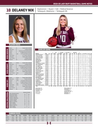 2019-20 LADY BUFF BASKETBALL GAME NOTES
10 DELANEY NIX Sophomore | Guard | 5-8 | Political Science
Tahlequah, Oklahoma | Tahlequah HS
PLAYER HIGHS
SEASONHIGHS
Year	 GP-GS	 Min	 Avg	 FG-FGA	 PCT	 3pt FG-FGA	 PCT	 FT-FTA	 PCT	 O-D-T	 AVG	 PF	 FO	 AST	 T/O	 BLK	 STL	 PTS	 AVG
2018-19	 33-17	586	17.8	 71-163	 .436	 46-119	 .387	 21-29	 .724	 14-28-42	 1.3	 47	 0	 51	 45	 1	 18	 209	 6.3
2019-20	 29-29	854	29.4	 101-244	 .414	 76-199	 .382	 20-24	 .833	 8-61-69	 2.4	 33	 0	 65	 61	 4	 27	 298	 10.3
TOTAL	 62-46	 1440	23.2	 172-407	 .423	 122-318	 .384	 41-53	 .774	 22-89-111	 1.8	 80	 0	 116	 106	 5	 45	 507	 8.2
CAREER STATS
Points: 	 21	 Angelo State (1/16/20)
Rebounds: 	 6	 at Regis (11/9/19)
Assists: 	 6	 Oklahoma Panhandle (12/5/19)
Steals: 	 4	 at A&M-Kingsville (1/23/20)
Blocks: 	 1 (3x)	 UT Permian Basin (2/1/20)
Field Goals: 	 7	 vs. St. Mary’s (12/14/19)
3-Pointers: 	 7	 Angelo State (1/16/20)
Free Throws	 3	 at Regis (11/9/19)
Minutes: 	 43	 Tarleton (2/13/20)
CAREERHIGHS
Points: 	 21 (2x)	 Angelo State (1/16/20)
Rebounds: 	 6	 at Regis (11/9/19)
Assists: 	 6	 Oklahoma Panhandle (12/5/19)
Steals: 	 4	 at A&M-Kingsville (1/23/20)
Blocks: 	 1 (4x)	 UT Permian Basin (2/1/20)
Field Goals: 	 7 (3x)	 vs. St. Mary’s (12/14/19)
3-Pointers: 	 7	 Angelo State (1/16/20)
Free Throws: 	 3 (2x)	 at Regis (11/9/19)
Minutes: 	 43	 Tarleton (2/13/20)
LSCHIGHS
Points: 	 21 (2x)	 Angelo State (1/16/20)
Rebounds: 	 5 (3x)	 Tarleton (2/13/20)
Assists: 	 5 (3x)	 UT Permian Basin (2/1/20)
Steals: 	 4	 at A&M-Kingsville (1/23/20)
Blocks: 	 1 (2x)	 UT Permian Basin (2/1/20)
Field Goals: 	 7 (3x)	 vs. St. Mary’s (12/14/19)
3-Pointers: 	 7	 Angelo State (1/16/20)
Free Throws: 	 3	 Tarleton (1/19/19)
Minutes: 	 43	 Tarleton (2/13/20)
PRODUCTIONTRACKER
	 Season 	 Career
Had a Double-Double 	 -- 	 --
Scored 10+ Points 	 16	 20
Scored 20+ Points 	 2	 4
Led WT in Scoring 	 4	 6
Led WT in Rebounds 	 1	 2
Led WT in Assists 	 5	 7
Led WT in Steals 	 6	 9
Made 3+ 3-pt FG’s 	 12	 19
Had 3+ Steals 	 4	 4
Had 3+ Assists	 10	 17
Made 5+ 3-pt FG’s 	 5	 6
Had 5+ Steals 	 --	 --
Had 5+ Assists	 4	 4
GAME-BY-GAME
 