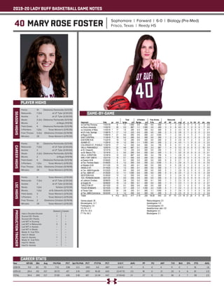 2019-20 LADY BUFF BASKETBALL GAME NOTES
40 MARY ROSE FOSTER Sophomore | Forward | 6-0 | Biology (Pre-Med)
Frisco, Texas | Reedy HS
PLAYER HIGHS
SEASONHIGHS
Year	 GP-GS	 Min	 Avg	 FG-FGA	 PCT	 3pt FG-FGA	 PCT	 FT-FTA	 PCT	 O-D-T	 AVG	 PF	 FO	 AST	 T/O	 BLK	 STL	 PTS	 AVG
2018-19	 11-0	83	7.5	 7-13	 .538	 0-3	 .000	 4-6	 .667	 4-8-12	 1.1	 9	 0	 4	 11	 0	 1	 18	 1.6
2019-20	 28-4	412	14.7	 30-72	 .417	 3-15	 .200	 18-28	 .643	 23-47-70	 2.5	 18	 0	 21	 25	 4	 6	 81	 2.9
TOTAL	 39-4	 495	12.7	 37-85	 .435	 3-18	 .167	 22-34	 .647	 27-55-82	 2.1	 27	 0	 25	 36	 4	 7	 99	 2.5
CAREER STATS
Points: 	 10	 Oklahoma Panhandle (12/5/19)
Rebounds: 	 7 (2x)	 at UT Tyler (2/20/20)
Assists: 	 3	 at UT Tyler (2/20/20)
Steals: 	 2 (2x)	 Oklahoma Panhandle (12/5/19)
Blocks: 	 2	 at Regis (11/9/19)
Field Goals: 	 4	 Oklahoma Panhandle (12/5/19)
3-Pointers: 	 1 (2x)	 Texas Woman’s (2/15/20)
Free Throws:	 3 (2x)	 Oklahoma Christian (12/19/19)
Minutes: 	 29	 Texas Woman’s (2/15/20)
CAREERHIGHS
Points: 	 10	 Oklahoma Panhandle (12/5/19)
Rebounds: 	 7 (2x)	 at UT Tyler (2/20/20)
Assists: 	 3	 at UT Tyler (2/20/20)
Steals: 	 2 (2x)	 Oklahoma Panhandle (12/5/19)
Blocks: 	 2	 at Regis (11/9/19)
Field Goals: 	 4	 Oklahoma Panhandle (12/5/19)
3-Pointers: 	 1 (2x)	 Texas Woman’s (2/15/20)
Free Throws: 	 3 (2x)	 Oklahoma Christian (12/19/19)
Minutes: 	 29	 Texas Woman’s (2/15/20)
LSCHIGHS
Points: 	 9	 Texas Woman’s (2/15/20)
Rebounds: 	 7 (2x)	 at UT Tyler (2/20/20)
Assists: 	 3	 at UT Tyler (2/20/20)
Steals: 	 1 (2x)	 Tarleton (2/13/20)
Blocks: 	 1 (2x)	 at St. Edward’s (12/12/19)
Field Goals: 	 3	 Texas Woman’s (2/15/20)
3-Pointers: 	 1	 Texas Woman’s (2/15/20)
Free Throws: 	 3	 Oklahoma Christian (12/19/19)
Minutes: 	 29	 Texas Woman’s (2/15/20)
PRODUCTIONTRACKER
	 Season 	 Career
Had a Double-Double 	 -- 	 --
Scored 10+ Points 	 1	 1
Scored 20+ Points 	 -- 	 --
Led WT in Scoring 	 -- 	 --
Led WT in Rebounds 	 3	 3
Led WT in Assists 	 -- 	 --
Led WT in Steals 	 -- 	 --
Made 3+ 3-pt FG’s 	 -- 	 --
Had 3+ Steals 	 -- 	 --
Had 3+ Assists	 1	 1
Made 5+ 3-pt FG’s 	 -- 	 --
Had 5+ Steals 	 --	 --
Had 5+ Assists	 --	 --
GAME-BY-GAME
 