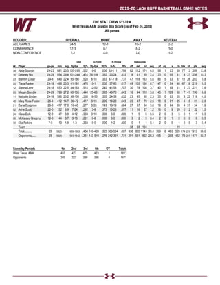2019-20 LADY BUFF BASKETBALL GAME NOTES
THE STAT CREW SYSTEM
West Texas AM Season Box Score (as of Feb 24, 2020)
All games
RECORD: OVERALL HOME AWAY NEUTRAL
ALL GAMES 24-5 12-1 10-2 2-2
CONFERENCE 17-3 8-1 8-2 1-0
NON-CONFERENCE 7-2 4-0 2-0 1-2
Total 3-Point F-Throw Rebounds
## Player gp-gs min avg fg-fga fg% 3fg-fga 3fg% ft-fta ft% off def tot avg pf dq a to blk stl pts avg
34 Abby Spurgin 29-23 681 23.5 157-295 .532 0-0 .000 85-111 .766 62 112 174 6.0 59 1 23 59 77 13 399 13.8
10 Delaney Nix 29-29 854 29.4 101-244 .414 76-199 .382 20-24 .833 8 61 69 2.4 33 0 65 61 4 27 298 10.3
23 Braylyn Dollar 29-8 649 22.4 95-180 .528 6-18 .333 87-118 .737 47 116 163 5.6 86 5 53 87 11 26 283 9.8
20 Tiana Parker 23-18 468 20.3 91-191 .476 0-1 .000 37-60 .617 49 105 154 6.7 47 0 24 48 67 18 219 9.5
12 Sienna Lenz 29-18 653 22.5 84-163 .515 12-50 .240 41-58 .707 30 78 108 3.7 40 1 39 61 2 23 221 7.6
03 MeganGamble 29-29 789 27.2 60-135 .444 25-65 .385 45-70 .643 16 94 110 3.8 45 1 128 68 7 41 190 6.6
11 Nathalie Linden 29-16 586 20.2 38-106 .358 16-50 .320 24-38 .632 23 45 68 2.3 30 0 33 35 3 22 116 4.0
40 Mary Rose Foster 28-4 412 14.7 30-72 .417 3-15 .200 18-28 .643 23 47 70 2.5 18 0 21 25 4 6 81 2.9
21 DariaCosgrove 28-0 477 17.0 18-65 .277 5-35 .143 13-19 .684 27 57 84 3.0 19 0 34 39 4 31 54 1.9
02 Asha Scott 22-0 152 6.9 7-24 .292 3-8 .375 15-26 .577 11 16 27 1.2 16 0 9 20 0 2 32 1.5
24 Klara Dolk 12-0 47 3.9 4-12 .333 3-10 .300 0-0 .000 1 5 6 0.5 2 0 3 5 0 1 11 0.9
05 McKauley Gregory 12-0 44 3.7 3-13 .231 0-8 .000 0-0 .000 3 2 5 0.4 2 0 1 0 0 0 6 0.5
30 Ella Felkins 7-0 13 1.9 1-3 .333 0-0 .000 1-2 .500 0 1 1 0.1 2 0 0 1 0 0 3 0.4
Team 38 66 104 19
Total.......... 29 5825 689-1503 .458 149-459 .325 386-554 .697 338 805 1143 39.4 399 8 433 528 179 210 1913 66.0
Opponents...... 29 5825 543-1642 .331 143-519 .276 242-331 .731 291 531 822 28.3 495 - 265 452 73 217 1471 50.7
Score by Periods 1st 2nd 3rd 4th OT Totals
West Texas AM 497 477 475 463 1 1913
Opponents 345 327 399 396 4 1471
 