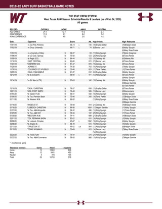 2019-20 LADY BUFF BASKETBALL GAME NOTES
THE STAT CREW SYSTEM
West Texas AM Season Schedule/Results  Leaders (as of Feb 24, 2020)
All games
RECORD: OVERALL HOME AWAY NEUTRAL
ALL GAMES 24-5 12-1 10-2 2-2
CONFERENCE 17-3 8-1 8-2 1-0
NON-CONFERENCE 7-2 4-0 2-0 1-2
Date Opponent Score Att. High Points High Rebounds
11/01/19 vs Cal Poly Pomona 58-73 L 140 (18)Braylyn Dollar (10)Braylyn Dollar
11/02/19 vs Drury University 44-71 L 74 (8)Sienna Lenz (6)Abby Spurgin
(6)Mary Rose Foster
11/03/19 vs University of Mary W 58-57 63 (17)Abby Spurgin (7)Daria Cosgrove
11/08/19 at UC-Colo. Springs W 75-50 123 (20)Abby Spurgin (8)Tiana Parker
11/09/19 at Regis (CO) W 64-44 123 (15)Delaney Nix (6)Delaney Nix
11/16/19 EAST CENTRAL W 62-60 815 (23)Sienna Lenz (6)Tiana Parker
11/23/19 *EASTERN N.M. W 61-47 815 (15)Delaney Nix (8)Tiana Parker
11/29/19 ADAMS ST. W 74-26 753 (15)Abby Spurgin (7)Abby Spurgin
11/30/19 COLORADO ST.-PUEBLO W 75-46 825 (17)Tiana Parker (12)Tiana Parker
12/05/19 OKLA. PANHANDLE W 91-37 612 (24)Braylyn Dollar (9)Abby Spurgin
12/12/19 *at St. Edward's 58-64 L 411 (13)Abby Spurgin (9)Tiana Parker
(9)Abby Spurgin
12/14/19 *vs St. Mary's (TX) W 57-43 142 (19)Delaney Nix (6)Abby Spurgin
(6)Megan Gamble
(6)Tiana Parker
12/19/19 *OKLA. CHRISTIAN W 76-37 658 (15)Braylyn Dollar (8)Tiana Parker
12/21/19 *ARK.-FORT SMITH W 76-48 589 (13)Sienna Lenz (8)Sienna Lenz
01/04/20 *at Eastern N.M. W 58-51 439 (18)Abby Spurgin (9)Abby Spurgin
01/09/20 *at Tex. Permian Basin W 75-46 245 (16)Tiana Parker (12)Braylyn Dollar
01/11/20 *at Western N.M. W 69-52 (13)Abby Spurgin (5)Mary Rose Foster
(5)Megan Gamble
01/16/20 *ANGELO ST. W 79-58 814 (21)Delaney Nix (10)Braylyn Dollar
01/18/20 *LUBBOCK CHRISTIAN W 64-56 1654 (17)Megan Gamble (11)Abby Spurgin
01/23/20 *at Tex. AM-Kingsville W 56-32 496 (12)Abby Spurgin (11)Tiana Parker
01/25/20 *at Tex. AM Int'l W 74-54 122 (25)Abby Spurgin (11)Tiana Parker
01/30/20 *WESTERN N.M. W 74-41 689 (21)Braylyn Dollar (14)Braylyn Dollar
02/01/20 *TEX. PERMIAN BASIN W 83-52 810 (30)Abby Spurgin (10)Abby Spurgin
02/06/20 *at Lubbock Christian 43-67 L 1352 (18)Abby Spurgin (6)Abby Spurgin
02/08/20 *at Angelo St. W 56-49 673 (19)Abby Spurgin (10)Abby Spurgin
02/13/20 *TARLETON ST. 49-52 Lot 954 (17)Abby Spurgin (8)Braylyn Dollar
02/15/20 *TEXAS WOMAN'S W 70-49 915 (14)Sienna Lenz (7)Mary Rose Foster
(14)Abby Spurgin
02/20/20 *at Texas-Tyler W 76-54 579 (24)Abby Spurgin (10)Abby Spurgin
02/22/20 *at Tex. AM-Commerce W 58-55 868 (15)Abby Spurgin (7)Megan Gamble
* - Conference game
Attendance Summary Games Attend Avg/Game
Home 13 10903 839
Away 12 5431 453
Neutral 4 419 105
Total 29 16753 578
 