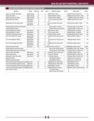 2019-20 LADY BUFF BASKETBALL GAME NOTES
NCAA INDIVIDUAL RANKINGS SUMMARY (FEB. 23)
Statistic National LSC Value ValueNational Leader LSC LeaderPlayer Value
 